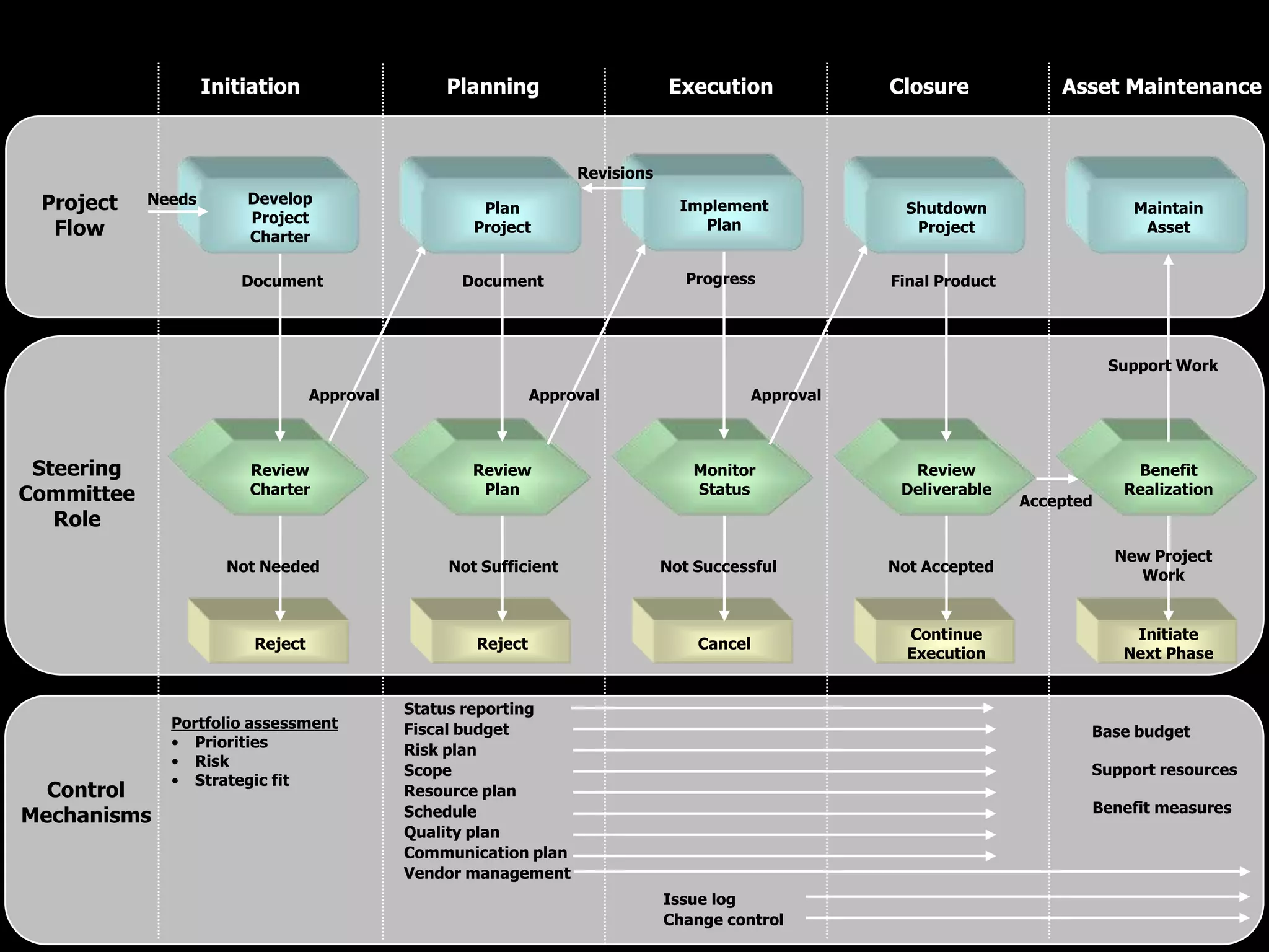 Initiation                   Planning                      Execution           Closure             Asset Maintenance



                                                                  Revisions
 Project    Needs       Develop                                                 Implement
                                                     Plan                                            Shutdown                   Maintain
                        Project
  Flow                  Charter
                                                    Project                       Plan                Project                    Asset


                        Document                   Document                      Progress          Final Product




                                                                                                                              Support Work
                                  Approval                   Approval                   Approval



 Steering               Review                      Review                       Monitor             Review                     Benefit
Committee               Charter                      Plan                        Status             Deliverable                Realization
                                                                                                                   Accepted
   Role
                                                                                                                              New Project
                      Not Needed                 Not Sufficient               Not Successful       Not Accepted
                                                                                                                                Work


                                                                                                     Continue                   Initiate
                         Reject                     Reject                        Cancel
                                                                                                     Execution                 Next Phase


                                             Status reporting
              Portfolio assessment           Fiscal budget                                                                Base budget
              • Priorities                   Risk plan
              • Risk
                                             Scope                                                                        Support resources
              • Strategic fit
  Control                                    Resource plan
                                             Schedule                                                                     Benefit measures
Mechanisms
                                             Quality plan
                                             Communication plan
                                             Vendor management
                                                                              Issue log
                                                                              Change control
 