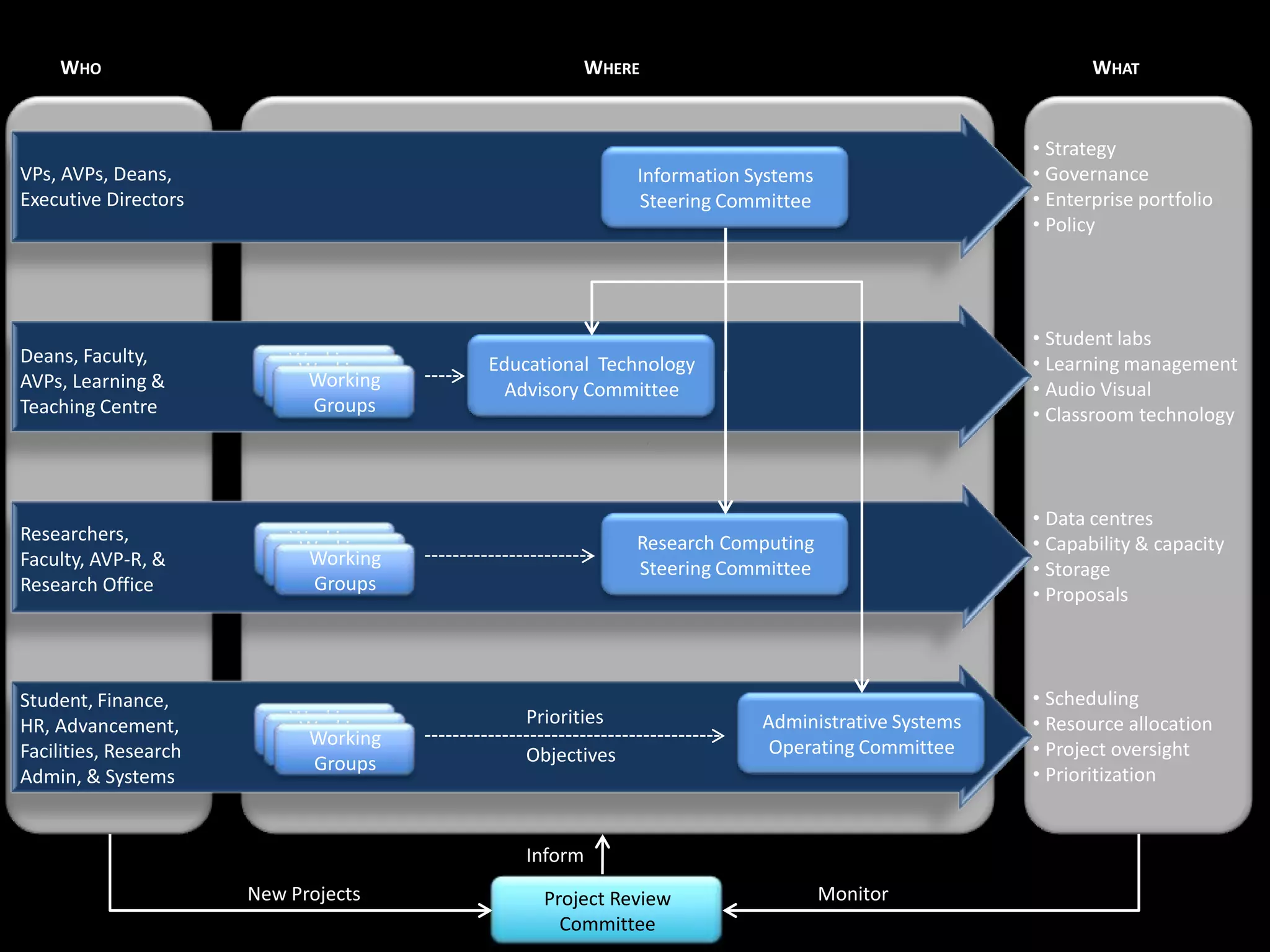 WHO                                          WHERE                                              WHAT


                                                                                             • Strategy
VPs, AVPs, Deans,                                      Information Systems                   • Governance
Executive Directors                                    Steering Committee                    • Enterprise portfolio
                                                                                             • Policy




                                                                                             • Student labs
Deans, Faculty,            Working     Educational Technology                                • Learning management
                            Working
                             Working
AVPs, Learning &           Groups        Advisory Committee                                  • Audio Visual
                            Groups
                             Groups
Teaching Centre                                                                              • Classroom technology



                                                                                             • Data centres
Researchers,               Working                     Research Computing                    • Capability & capacity
                            Working
                             Working
Faculty, AVP-R, &          Groups                      Steering Committee                    • Storage
                            Groups
                             Groups
Research Office                                                                              • Proposals



Student, Finance,                                                                            • Scheduling
HR, Advancement,           Working        Priorities                Administrative Systems   • Resource allocation
                            Working
                             Working
Facilities, Research       Groups
                            Groups                                   Operating Committee     • Project oversight
                             Groups       Objectives
Admin, & Systems                                                                             • Prioritization


                                           Inform
                       New Projects         Project Review                   Monitor
                                              Committee
 