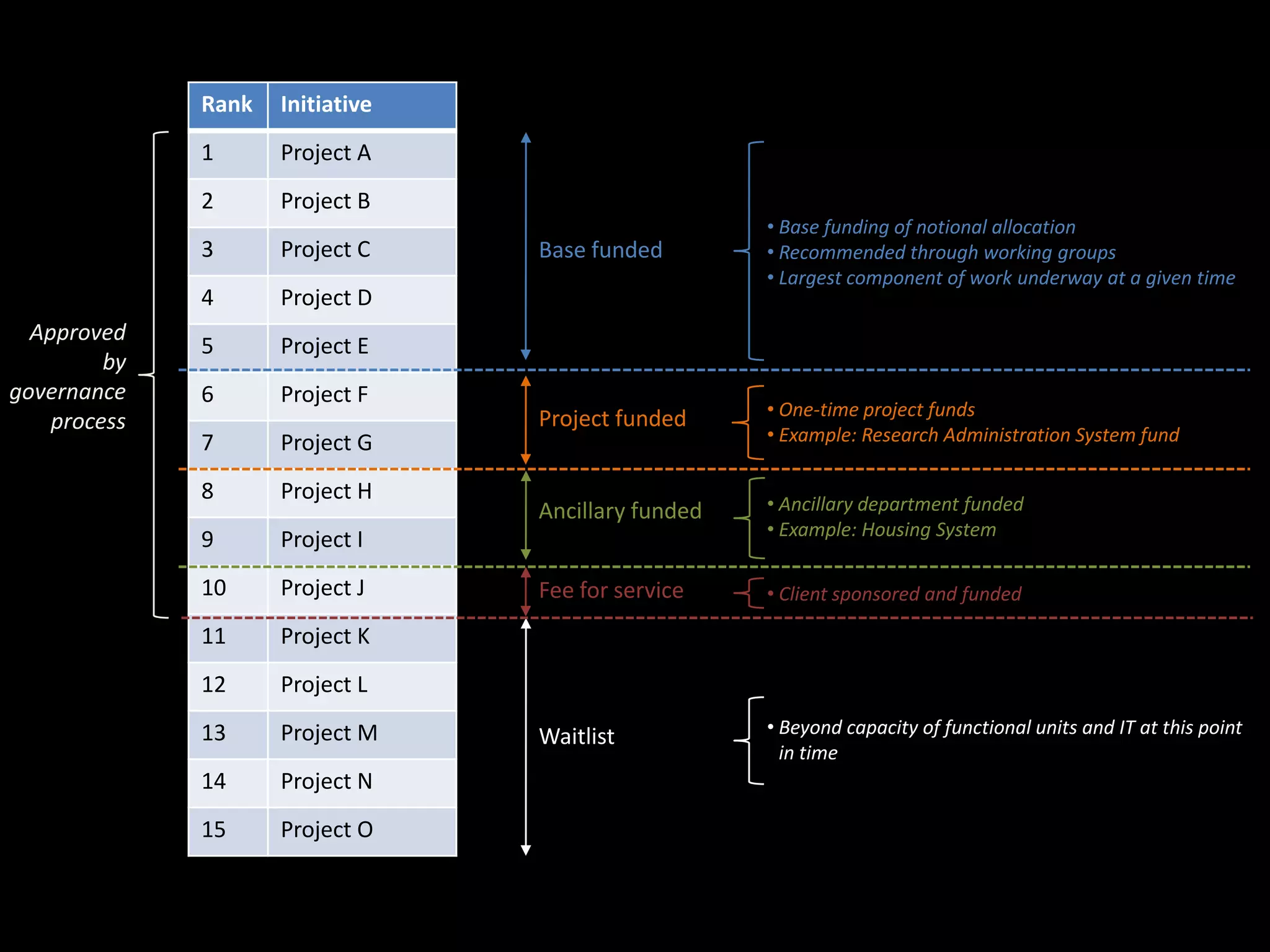 Rank   Initiative
              1      Project A
              2      Project B
                                                     • Base funding of notional allocation
              3      Project C    Base funded        • Recommended through working groups
                                                     • Largest component of work underway at a given time
              4      Project D
  Approved
              5      Project E
         by
governance    6      Project F
                                  Project funded     • One-time project funds
    process
              7      Project G                       • Example: Research Administration System fund

              8      Project H                       • Ancillary department funded
                                  Ancillary funded
                                                     • Example: Housing System
              9      Project I
              10     Project J    Fee for service    • Client sponsored and funded

              11     Project K
              12     Project L
              13     Project M    Waitlist           • Beyond capacity of functional units and IT at this point
                                                       in time
              14     Project N
              15     Project O
 