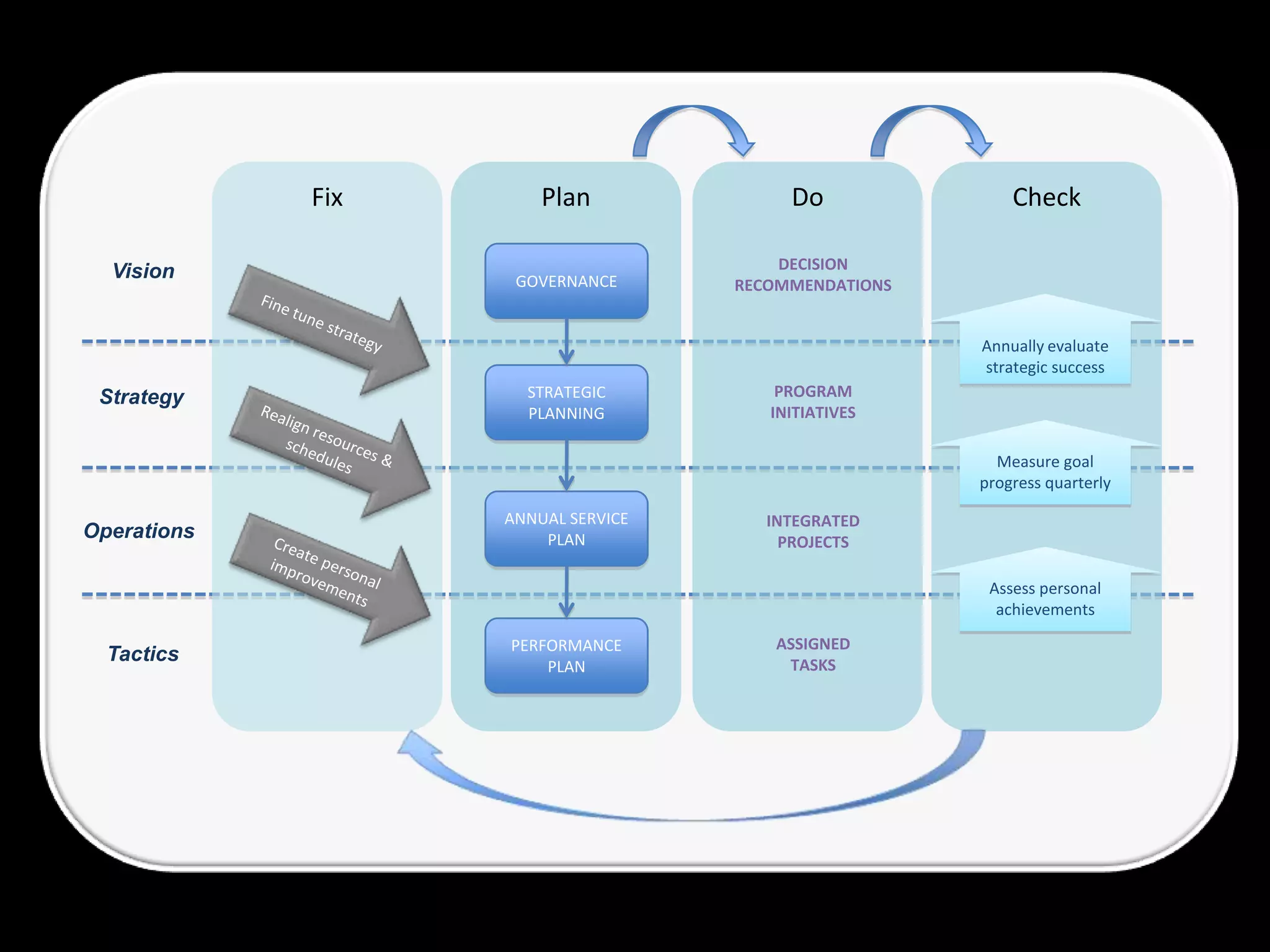 Fix       Plan              Do               Check

  Vision                                DECISION
                    GOVERNANCE      RECOMMENDATIONS


                                                      Annually evaluate
                                                      strategic success
 Strategy            STRATEGIC          PROGRAM
                     PLANNING          INITIATIVES

                                                        Measure goal
                                                      progress quarterly

                   ANNUAL SERVICE      INTEGRATED
Operations             PLAN              PROJECTS

                                                       Assess personal
                                                        achievements

                   PERFORMANCE          ASSIGNED
  Tactics                                TASKS
                       PLAN
 