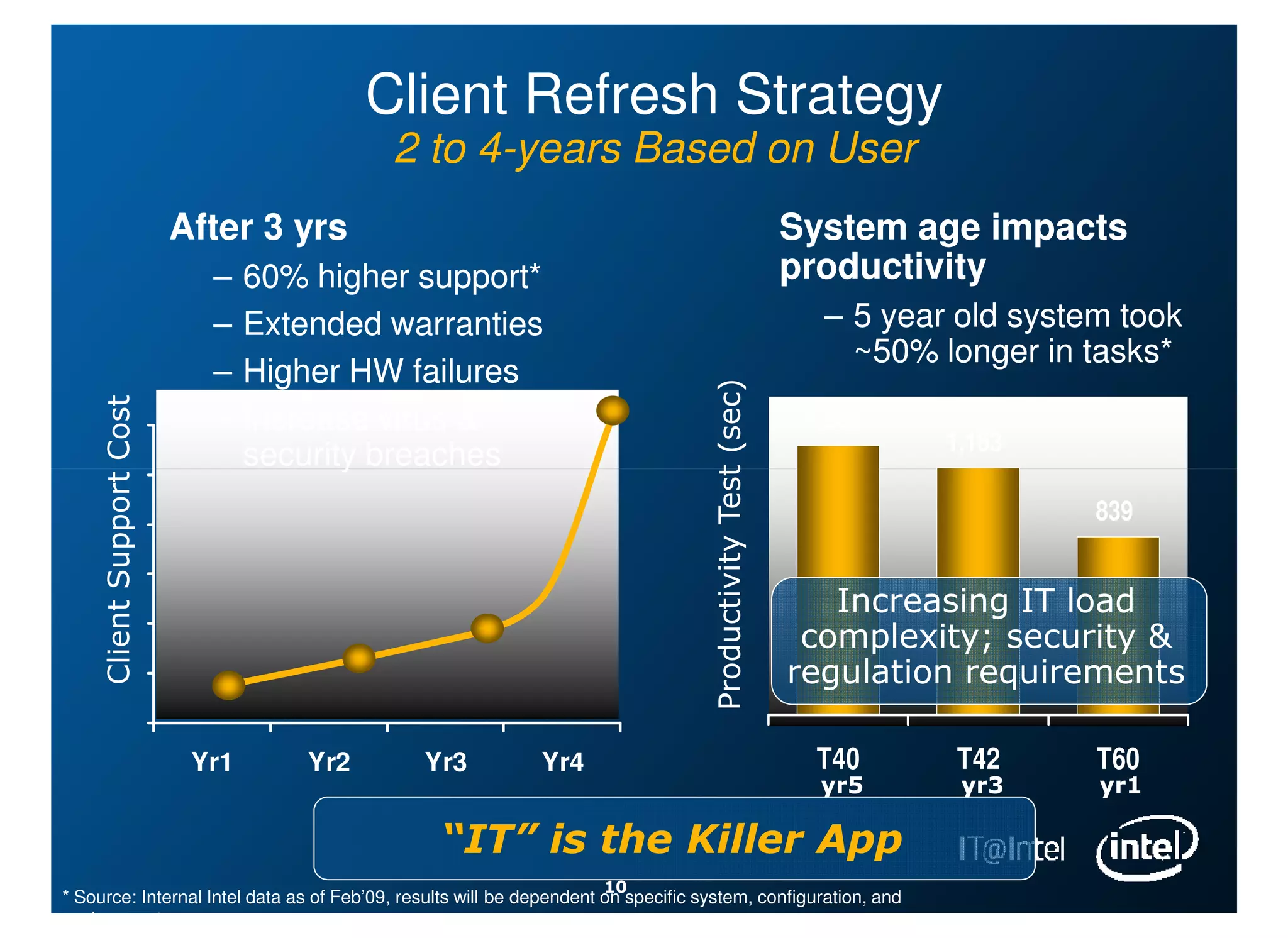 Client Refresh Strategy
                                             2 to 4-years Based on User
                           After 3 yrs                                                                        System age impacts
                             –    60% higher support*                                                         productivity
                             –    Extended warranties                                                           – 5 year old system took
                                                                                                                  ~50% longer in tasks*
                             –    Higher HW failures




                                                                                    Productivity Test (sec)
     Client Support Cost




                             –    Increase virus &                                                             1,268
                                                                                                                        1,163
                                  security breaches
                                                                                                                                  839


                                                                                                                 Increasing IT load
                                                                                                               complexity; security &
                                                                                                              regulation requirements

                            Yr1       Yr2     Yr3            Yr4                                                T40     T42       T60
                                                                                                                yr5      yr3      yr1

                                                “IT” is the Killer App
                                                                     10
* Source: Internal Intel data as of Feb’09, results will be dependent on specific system, configuration, and
environment
 