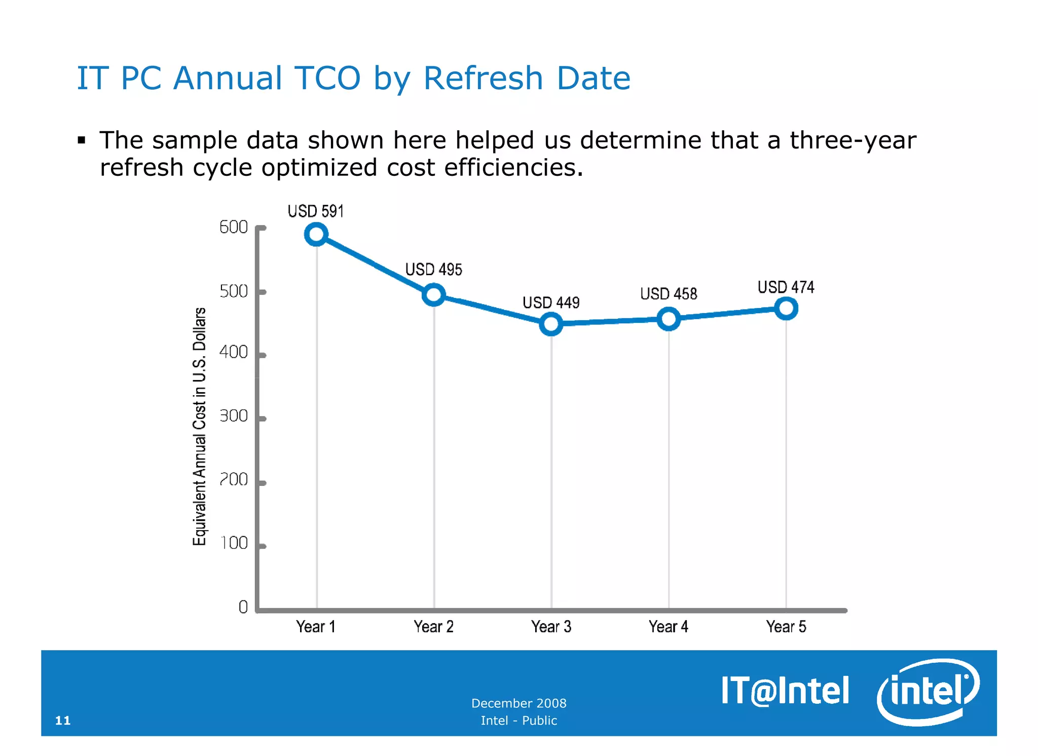 IT PC Annual TCO by Refresh Date
      The sample data shown here helped us determine that a three-year
      refresh cycle optimized cost efficiencies.




                                   December 2008
11                                  Intel - Public
 