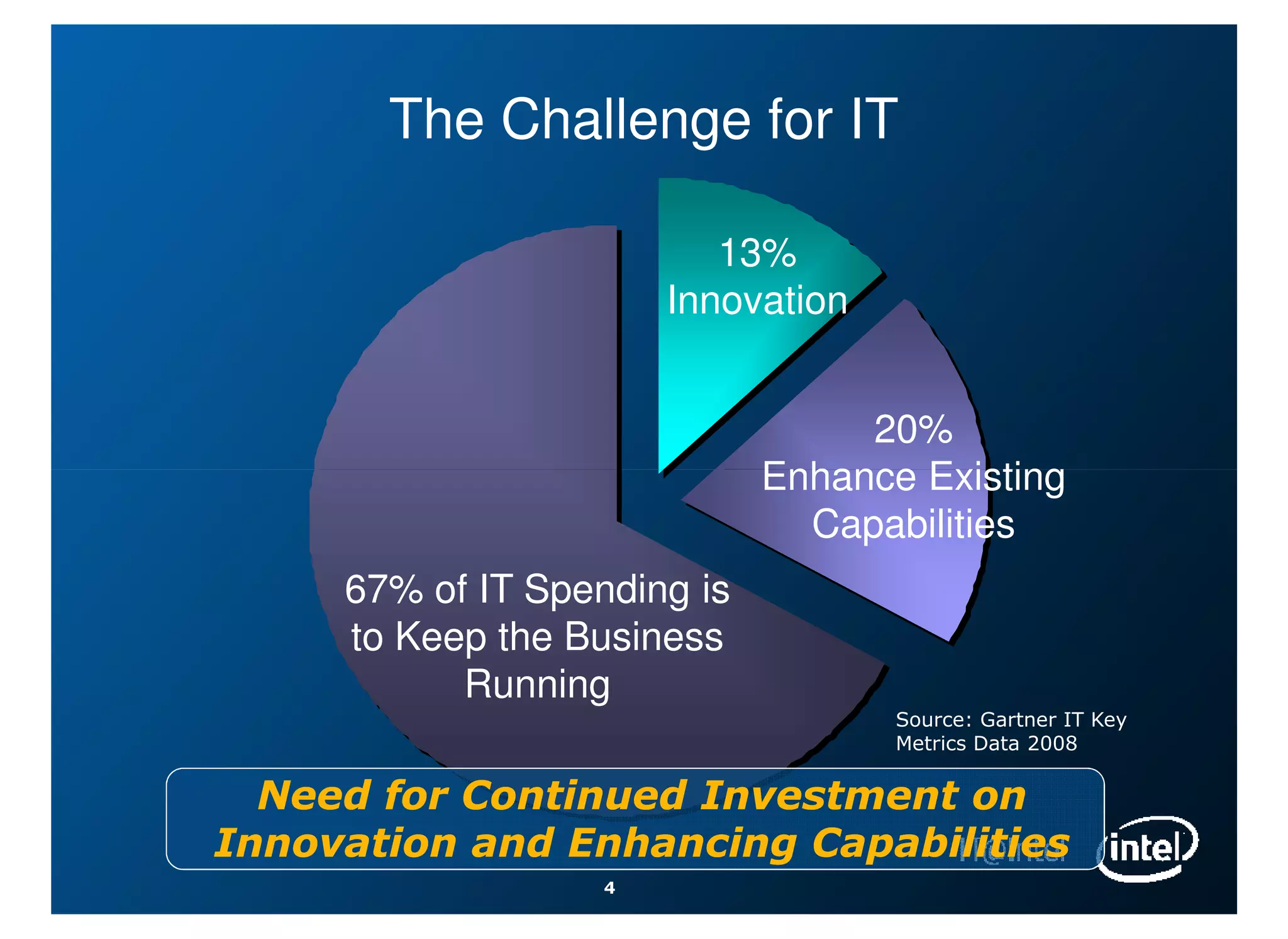 The Challenge for IT

                          13%
                       Innovation


                                  20%
                             Enhance Existing
                               Capabilities
     67% of IT Spending is
     to Keep the Business
           Running
                                    Source: Gartner IT Key
                                    Metrics Data 2008

  Need for Continued Investment on
Innovation and Enhancing Capabilities
                   4
 