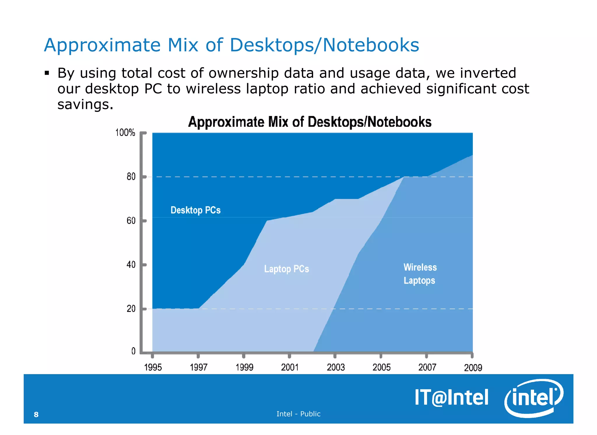 Approximate Mix of Desktops/Notebooks
     By using total cost of ownership data and usage data, we inverted
     our desktop PC to wireless laptop ratio and achieved significant cost
     savings.




8                                    Intel - Public
 
