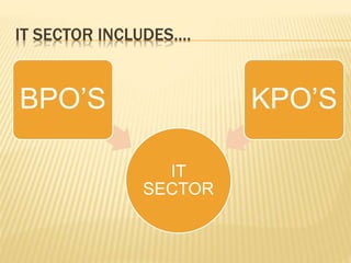 IT SECTOR INCLUDES….
IT
SECTOR
BPO’S KPO’S
 