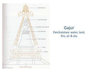 Gajur
Panchatatwa: water, land,
fire, air & sky
 