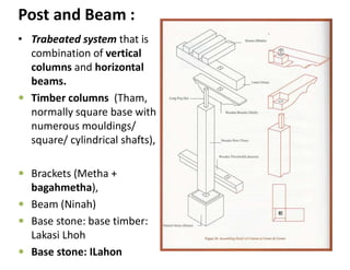 Post and Beam :
• Trabeated system that is
combination of vertical
columns and horizontal
beams.
 Timber columns (Tham,
normally square base with
numerous mouldings/
square/ cylindrical shafts),
 Brackets (Metha +
bagahmetha),
 Beam (Ninah)
 Base stone: base timber:
Lakasi Lhoh
 Base stone: ILahon
 