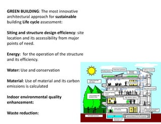 GREEN BUILDING: The most innovative
architectural approach for sustainable
building Life cycle assessment:
Siting and structure design efficiency: site
location and its accessibility from major
points of need.
Energy: for the operation of the structure
and its efficiency.
Water: Use and conservation
Material: Use of material and its carbon
emissions is calculated
Indoor environmental quality
enhancement:
Waste reduction:
 