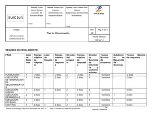 Elaboró: Aurea
Zamora Romero
Consultor de
Procesos Praxis
Firma:
Revisó: Homero Ríos
Figueroa
Administrador de
Proyectos Praxis
Firma:
Aprobó: Kevin Yasbert Bucio
Calderón
Subdirectora de Desarrollo
de Sistemas
Firma:
Código:
ITAP-PLA-PLAN DE
COMUNICACION-004
Plan de Comunicación
Rev:
00
Pág. 5 de 9
Fecha Efectiva
15/Feb/14
RESUMEN DE ESCALAMIENTO:
FASE Líder
de
Siste
mas
Tiempo
máximo
de
respues
ta
Líder
de
Usuario
Tiempo
máximo
de
respuest
a
Director
del
proyect
o
Tiempo
máximo
de
respuest
a
Director
de
Servicios
de
Informáti
ca y
Comunic
aciones.
Tiempo
Máximo
de
respuesta
Subdirect
or de
Desarrollo
de
Sistemas
Tiempo Máximo
de respuesta
PLANEACIÓN 1 2 días 1 2 días 2 2 días 3 1 semana - 2 días
EJECUCIÓN
DETERMINACIÓN
DE
REQUERIMEINTO
S
1 2 días 1 2 días 2 2 días 3 1 semana - 2 días
EJECUCIÓN:
DISEÑO
1 2 días 1 2 días 2 2 días 3 1 semana - 2 días
EJECUCIÓN:
DESARROLLO
2 2 días - - 3 2 días 4 1 semana 1 2 días
EJECUCIÓN:
PRUEBAS
2 2 días - - 3 2 días 4 1 semana 1 2 días
CONTROL 1 2 días 1 2 días 2 2 días 3 1 semana - 2 días
Emitido por Estrategia Integral en Soluciones S.A. de C.V. ITAP-PLA-PLAN DE COMUNICACION-004
5/9
Material Confidencial
 