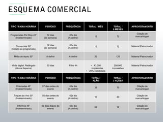 TIPO / FAIXA HORÁRIA PERÍODO FREQUÊNCIA TOTAL / MÊS TOTAL /
6 MESES
APROVEITAMENTO
Programetes Pet Stop 45”
(Indeterminado)
12 dias
(3x semana)
01x dia
(A definir)
12 72
Citação de
marca/slogan
Comerciais 30”
(Colado ao programete)
12 dias
(3x semana)
01x dia
(A definir)
12 72 Material Patrocinador
Mídia de Apoio 30” A definir A definir 20 120 Material Patrocinador
Mídia digital: Retângulo
(Home Itapema)
30 dias Filtro 4h • 43.000
impressões
• 20% visibilidade
258.000
impressões
Material Patrocinador
TIPO / FAIXA HORÁRIA PERÍODO FREQUÊNCIA TOTAL /
AÇÃO
TOTAL /
2 AÇÕES
APROVEITAMENTO
Chamadas 45”
(Indeterminado)
07 dias antes do
evento
05x dia
(A definir)
35 70
Citação de
marca/slogan
Toques ao vivo 30”
(Indeterminado)
05 dias antes do
evento
02x dia
(A definir)
10 20
Citação de
marca/slogan
Informes 45”
(Indeterminado)
02 dias depois do
evento
03x dia
(A definir)
06 12
Citação de
marca/slogan
 