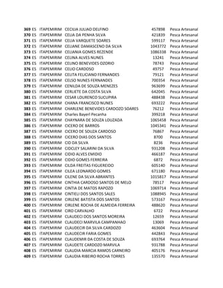 369   ES   ITAPEMIRIM   CECILIA JULIAO DELFINO               457898   Pesca Artesanal
370   ES   ITAPEMIRIM   CELIA DA PENHA SILVA                 421839   Pesca Artesanal
371   ES   ITAPEMIRIM   CELIA VARQUETE SOARES                599117   Pesca Artesanal
372   ES   ITAPEMIRIM   CELIANE DAMASCENO DA SILVA          1043772   Pesca Artesanal
373   ES   ITAPEMIRIM   CELIANIA GOMES REZENDE              1086338   Pesca Artesanal
374   ES   ITAPEMIRIM   CELINA ALVES NUNES                   13241    Pesca Artesanal
375   ES   ITAPEMIRIM   CELINO BENEVIDES OZORIO              78743    Pesca Artesanal
376   ES   ITAPEMIRIM   CELIO CARDOSO                        49757    Pesca Artesanal
377   ES   ITAPEMIRIM   CELITA FELICIANO FERNANDES           79121    Pesca Artesanal
378   ES   ITAPEMIRIM   CELSO NUNES FERNANDES                700354   Pesca Artesanal
379   ES   ITAPEMIRIM   CENILDA DE SOUZA MENEZES             963699   Pesca Artesanal
380   ES   ITAPEMIRIM   CERLIETE DA COSTA SILVA              642045   Pesca Artesanal
381   ES   ITAPEMIRIM   CESAR LOURENCO SUCUPIRA              488438   Pesca Artesanal
382   ES   ITAPEMIRIM   CHANA FRANCISCO NUNES                693222   Pesca Artesanal
383   ES   ITAPEMIRIM   CHARLENE BENEVIDES CARDOZO SOARES    76212    Pesca Artesanal
384   ES   ITAPEMIRIM   Charles Bayerl Pecanha               399218   Pesca Artesanal
385   ES   ITAPEMIRIM   CHAYNARA DE SOUZA LOUZADA           1065458   Pesca Artesanal
386   ES   ITAPEMIRIM   CICERO DE BARROS                    1045341   Pesca Artesanal
387   ES   ITAPEMIRIM   CICERO DE SOUZA CARDOSO              76867    Pesca Artesanal
388   ES   ITAPEMIRIM   CICERO DIAS DOS SANTOS                8700    Pesca Artesanal
389   ES   ITAPEMIRIM   CID DA SILVA                          8236    Pesca Artesanal
390   ES   ITAPEMIRIM   CIDCLEY SALARINI DA SILVA            931208   Pesca Artesanal
391   ES   ITAPEMIRIM   CIDIO ALVES EMIDIO                   466187   Pesca Artesanal
392   ES   ITAPEMIRIM   CIDIO GOMES FERREIRA                  6872    Pesca Artesanal
393   ES   ITAPEMIRIM   CILDA FREITAS FIGUEREIDO             605140   Pesca Artesanal
394   ES   ITAPEMIRIM   CILEA LEONARDO GOMES                 671180   Pesca Artesanal
395   ES   ITAPEMIRIM   CILENE DA SILVA ABRANTES            1015817   Pesca Artesanal
396   ES   ITAPEMIRIM   CINTHIA CARDOSO SANTOS DE MELO       78517    Pesca Artesanal
397   ES   ITAPEMIRIM   CINTIA DE MATOS RAPOZO              1069714   Pesca Artesanal
398   ES   ITAPEMIRIM   CINTIELI DOS SANTOS SALES           1088945   Pesca Artesanal
399   ES   ITAPEMIRIM   CIRLENE BATISTA DOS SANTOS           573167   Pesca Artesanal
400   ES   ITAPEMIRIM   CIRLENE ROCHA DE ALMEIDA FERREIRA    488620   Pesca Artesanal
401   ES   ITAPEMIRIM   CIRO CARVALHO                         6722    Pesca Artesanal
402   ES   ITAPEMIRIM   CLAUDECI DOS SANTOS MOREIRA          12659    Pesca Artesanal
403   ES   ITAPEMIRIM   CLAUDECI MARVILA CAMPANHAO           13069    Pesca Artesanal
404   ES   ITAPEMIRIM   CLAUDECIR DA SILVA CARDOZO           463604   Pesca Artesanal
405   ES   ITAPEMIRIM   CLAUDECIR FARIA GOMES                442843   Pesca Artesanal
406   ES   ITAPEMIRIM   CLAUDEMIR DA COSTA DE SOUZA          693764   Pesca Artesanal
407   ES   ITAPEMIRIM   CLAUDETE CARDOZO MARVILA             931788   Pesca Artesanal
408   ES   ITAPEMIRIM   CLAUDIA MARCIA RAMOS CARNEIRO        405176   Pesca Artesanal
409   ES   ITAPEMIRIM   CLAUDIA RIBEIRO ROCHA TORRES         135570   Pesca Artesanal
 