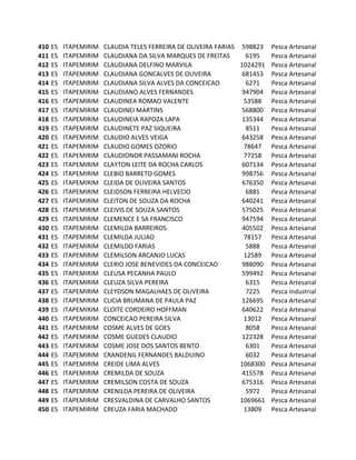 410   ES   ITAPEMIRIM   CLAUDIA TELES FERREIRA DE OLIVEIRA FARIAS 598823 Pesca Artesanal
411   ES   ITAPEMIRIM   CLAUDIANA DA SILVA MARQUES DE FREITAS       6195  Pesca Artesanal
412   ES   ITAPEMIRIM   CLAUDIANA DELFINO MARVILA                 1024291 Pesca Artesanal
413   ES   ITAPEMIRIM   CLAUDIANA GONCALVES DE OLIVEIRA            681453 Pesca Artesanal
414   ES   ITAPEMIRIM   CLAUDIANA SILVA ALVES DA CONCEICAO          6271  Pesca Artesanal
415   ES   ITAPEMIRIM   CLAUDIANO ALVES FERNANDES                  947904 Pesca Artesanal
416   ES   ITAPEMIRIM   CLAUDINEA ROMAO VALENTE                    53588 Pesca Artesanal
417   ES   ITAPEMIRIM   CLAUDINEI MARTINS                          568800 Pesca Artesanal
418   ES   ITAPEMIRIM   CLAUDINEIA RAPOZA LAPA                     135344 Pesca Artesanal
419   ES   ITAPEMIRIM   CLAUDINETE PAZ SIQUEIRA                     8511  Pesca Artesanal
420   ES   ITAPEMIRIM   CLAUDIO ALVES VEIGA                        643258 Pesca Artesanal
421   ES   ITAPEMIRIM   CLAUDIO GOMES OZORIO                       78647 Pesca Artesanal
422   ES   ITAPEMIRIM   CLAUDIONOR PASSAMANI ROCHA                 77258 Pesca Artesanal
423   ES   ITAPEMIRIM   CLAYTON LEITE DA ROCHA CARLOS              607134 Pesca Artesanal
424   ES   ITAPEMIRIM   CLEBIO BARRETO GOMES                       998756 Pesca Artesanal
425   ES   ITAPEMIRIM   CLEIDA DE OLIVEIRA SANTOS                  676350 Pesca Artesanal
426   ES   ITAPEMIRIM   CLEIDSON FERREIRA HELVECIO                  6881  Pesca Artesanal
427   ES   ITAPEMIRIM   CLEITON DE SOUZA DA ROCHA                  640241 Pesca Artesanal
428   ES   ITAPEMIRIM   CLEIVIS DE SOUZA SANTOS                    575025 Pesca Artesanal
429   ES   ITAPEMIRIM   CLEMENCE E SA FRANCISCO                    947594 Pesca Artesanal
430   ES   ITAPEMIRIM   CLEMILDA BARREIROS                         405502 Pesca Artesanal
431   ES   ITAPEMIRIM   CLEMILDA JULIAO                            78157 Pesca Artesanal
432   ES   ITAPEMIRIM   CLEMILDO FARIAS                             5888  Pesca Artesanal
433   ES   ITAPEMIRIM   CLEMILSON ARCANJO LUCAS                    12589 Pesca Artesanal
434   ES   ITAPEMIRIM   CLERIO JOSE BENEVIDES DA CONCEICAO         988090 Pesca Artesanal
435   ES   ITAPEMIRIM   CLEUSA PECANHA PAULO                       599492 Pesca Artesanal
436   ES   ITAPEMIRIM   CLEUZA SILVA PEREIRA                        6315  Pesca Artesanal
437   ES   ITAPEMIRIM   CLEYDSON MAGALHAES DE OLIVEIRA              7225  Pesca Industrial
438   ES   ITAPEMIRIM   CLICIA BRUMANA DE PAULA PAZ                126695 Pesca Artesanal
439   ES   ITAPEMIRIM   CLOITE CORDEIRO HOFFMAN                    640622 Pesca Artesanal
440   ES   ITAPEMIRIM   CONCEICAO PEREIRA SILVA                    13012 Pesca Artesanal
441   ES   ITAPEMIRIM   COSME ALVES DE GOES                         8058  Pesca Artesanal
442   ES   ITAPEMIRIM   COSME GUEDES CLAUDIO                       122328 Pesca Artesanal
443   ES   ITAPEMIRIM   COSME JOSE DOS SANTOS BENTO                 6301  Pesca Artesanal
444   ES   ITAPEMIRIM   CRANDENIL FERNANDES BALDUINO                6032  Pesca Artesanal
445   ES   ITAPEMIRIM   CREIDE LIMA ALVES                         1068300 Pesca Artesanal
446   ES   ITAPEMIRIM   CREMILDA DE SOUZA                          415578 Pesca Artesanal
447   ES   ITAPEMIRIM   CREMILSON COSTA DE SOUZA                   675316 Pesca Artesanal
448   ES   ITAPEMIRIM   CRENILDA PEREIRA DE OLIVEIRA                5972  Pesca Artesanal
449   ES   ITAPEMIRIM   CRESVALDINA DE CARVALHO SANTOS            1069661 Pesca Artesanal
450   ES   ITAPEMIRIM   CREUZA FARIA MACHADO                       13809 Pesca Artesanal
 