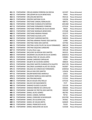 451   ES   ITAPEMIRIM   CREUZA MARIA FERREIRA DA ROCHA              421597   Pesca Artesanal
452   ES   ITAPEMIRIM   CREUZENIR DA SILVA BENEVIDES                79443    Pesca Artesanal
453   ES   ITAPEMIRIM   CREUZOLINO BASTOS                           992516   Pesca Artesanal
454   ES   ITAPEMIRIM   CRISPIM SANTANA SILVA                       126336   Pesca Artesanal
455   ES   ITAPEMIRIM   CRISTIANE CANDAL ROMUALDO                   408752   Pesca Artesanal
456   ES   ITAPEMIRIM   CRISTIANE EVANGELISTA RAPOSO               1001482   Pesca Artesanal
457   ES   ITAPEMIRIM   CRISTIANE FERNANDES FERREIRA                675534   Pesca Artesanal
458   ES   ITAPEMIRIM   CRISTIANE FERREIRA DA SILVA XAVIER          78420    Pesca Artesanal
459   ES   ITAPEMIRIM   CRISTIANE MARQUES BENEVIDES                 672568   Pesca Artesanal
460   ES   ITAPEMIRIM   CRISTIANO ARANHA PAIXAO                     252277   Pesca Artesanal
461   ES   ITAPEMIRIM   CRISTIANO IGLESIAS LEITE                    401141   Pesca Artesanal
462   ES   ITAPEMIRIM   CRISTIANY CARDOSO BASTOS                    948026   Pesca Artesanal
463   ES   ITAPEMIRIM   CRISTINA ARANHA PAIXAO DOS SANTOS           12408    Pesca Artesanal
464   ES   ITAPEMIRIM   CRISTINA FARIA DOS SANTOS                   597760   Pesca Artesanal
465   ES   ITAPEMIRIM   CRISTINA LUCAS FELIPE DA SILVA FERNANDES    486510   Pesca Artesanal
466   ES   ITAPEMIRIM   CRISTINA SIQUEIRA CORDEIRO                  590196   Pesca Artesanal
467   ES   ITAPEMIRIM   Crizelia Alves Lapa                         399128   Pesca Artesanal
468   ES   ITAPEMIRIM   DACILENE DA ROCHA DOS SANTOS                943525   Pesca Artesanal
469   ES   ITAPEMIRIM   DAGMARA CALVACAN DA SILVA SOARES           1066913   Pesca Artesanal
470   ES   ITAPEMIRIM   DAIANA PIRES DE SOUZA LOPES                 599083   Pesca Artesanal
471   ES   ITAPEMIRIM   DAIANE CARDOSO CARVALHO                     13816    Pesca Artesanal
472   ES   ITAPEMIRIM   DALBETE DE OLIVEIRA OZORIO                  408634   Pesca Artesanal
473   ES   ITAPEMIRIM   DALCIENE SANTOS EVANGELISTA CALIXTO        1067376   Pesca Artesanal
474   ES   ITAPEMIRIM   DALCINEA LAURINDO ALVES DE SOUZA            642007   Pesca Artesanal
475   ES   ITAPEMIRIM   DALGISA DA CONCEICAO FERNANDES             1040918   Pesca Artesanal
476   ES   ITAPEMIRIM   DALILA DIAS DOS SANTOS                      135656   Pesca Artesanal
477   ES   ITAPEMIRIM   DALMIR BENEVIDES MARVILA                    12652    Pesca Artesanal
478   ES   ITAPEMIRIM   DALRIENE MARVILA DOS SANTOS                 472249   Pesca Artesanal
479   ES   ITAPEMIRIM   DALTON MACHADO                              572331   Pesca Artesanal
480   ES   ITAPEMIRIM   DALVA SOUZA CRUZ BELLO                      675556   Pesca Artesanal
481   ES   ITAPEMIRIM   DALVECI DO NASCIMENTO                        7577    Pesca Artesanal
482   ES   ITAPEMIRIM   DAMIAO GUEDES CLAUDIO                       122139   Pesca Artesanal
483   ES   ITAPEMIRIM   DAMIAO RIBEIRO DE CARVALHO                  408685   Pesca Artesanal
484   ES   ITAPEMIRIM   DANIANE DE FREITAS DOS SANTOS               399599   Pesca Artesanal
485   ES   ITAPEMIRIM   DANIEL ALVES GOMES                          482783   Pesca Artesanal
486   ES   ITAPEMIRIM   DANIEL CANDAL RAPOSO                        78732    Pesca Artesanal
487   ES   ITAPEMIRIM   DANIEL CORDEIRO SCHEIDEGGER                1055785   Pesca Artesanal
488   ES   ITAPEMIRIM   DANIEL DA SILVEIRA LEAL                     787061   Pesca Artesanal
489   ES   ITAPEMIRIM   DANIEL DE SOUZA MOTA                        640649   Pesca Artesanal
490   ES   ITAPEMIRIM   DANIEL FRANCISCO ALVES                      79339    Pesca Artesanal
491   ES   ITAPEMIRIM   DANIEL NOGUEIRA DA SILVA                    519330   Pesca Artesanal
 