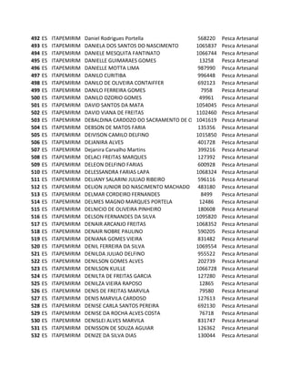 492   ES   ITAPEMIRIM   Daniel Rodrigues Portella              568220   Pesca Artesanal
493   ES   ITAPEMIRIM   DANIELA DOS SANTOS DO NASCIMENTO      1065837   Pesca Artesanal
494   ES   ITAPEMIRIM   DANIELE MESQUITA FANTINATO            1066744   Pesca Artesanal
495   ES   ITAPEMIRIM   DANIELLE GUIMARAES GOMES               13258    Pesca Artesanal
496   ES   ITAPEMIRIM   DANIELLE MOTTA LIMA                    987990   Pesca Artesanal
497   ES   ITAPEMIRIM   DANILO CURITIBA                        996448   Pesca Artesanal
498   ES   ITAPEMIRIM   DANILO DE OLIVEIRA CONTAIFFER          692123   Pesca Artesanal
499   ES   ITAPEMIRIM   DANILO FERREIRA GOMES                   7958    Pesca Artesanal
500   ES   ITAPEMIRIM   DANILO OZORIO GOMES                    49961    Pesca Artesanal
501   ES   ITAPEMIRIM   DAVID SANTOS DA MATA                  1054045   Pesca Artesanal
502   ES   ITAPEMIRIM   DAVID VIANA DE FREITAS                1102460   Pesca Artesanal
503   ES   ITAPEMIRIM   DEBALDINA CARDOZO DO SACRAMENTO DE OLIVEIRA
                                                              1041619   Pesca Artesanal
504   ES   ITAPEMIRIM   DEBSON DE MATOS FARIA                  135356   Pesca Artesanal
505   ES   ITAPEMIRIM   DEIVISON CAMILO DELFINO               1015850   Pesca Artesanal
506   ES   ITAPEMIRIM   DEJANIRA ALVES                         401728   Pesca Artesanal
507   ES   ITAPEMIRIM   Dejanira Carvalho Martins              399216   Pesca Artesanal
508   ES   ITAPEMIRIM   DELACI FREITAS MARQUES                 127392   Pesca Artesanal
509   ES   ITAPEMIRIM   DELEON DELFINO FARIAS                  600928   Pesca Artesanal
510   ES   ITAPEMIRIM   DELESSANDRA FARIAS LAPA               1068324   Pesca Artesanal
511   ES   ITAPEMIRIM   DELIANY SALARINI JULIAO RIBEIRO        596116   Pesca Artesanal
512   ES   ITAPEMIRIM   DELION JUNIOR DO NASCIMENTO MACHADO 483180      Pesca Artesanal
513   ES   ITAPEMIRIM   DELMAR CORDEIRO FERNANDES               8499    Pesca Artesanal
514   ES   ITAPEMIRIM   DELMES MAGNO MARQUES PORTELA           12486    Pesca Artesanal
515   ES   ITAPEMIRIM   DELNICIO DE OLIVEIRA PINHEIRO          180608   Pesca Artesanal
516   ES   ITAPEMIRIM   DELSON FERNANDES DA SILVA             1095820   Pesca Artesanal
517   ES   ITAPEMIRIM   DENAIR ARCANJO FREITAS                1068352   Pesca Artesanal
518   ES   ITAPEMIRIM   DENAIR NOBRE PAULINO                   590205   Pesca Artesanal
519   ES   ITAPEMIRIM   DENIANA GOMES VIEIRA                   831482   Pesca Artesanal
520   ES   ITAPEMIRIM   DENIL FERREIRA DA SILVA               1069554   Pesca Artesanal
521   ES   ITAPEMIRIM   DENILDA JULIAO DELFINO                 955522   Pesca Artesanal
522   ES   ITAPEMIRIM   DENILSON GOMES ALVES                   202739   Pesca Artesanal
523   ES   ITAPEMIRIM   DENILSON KUILLE                       1066728   Pesca Artesanal
524   ES   ITAPEMIRIM   DENILTA DE FREITAS GARCIA              127280   Pesca Artesanal
525   ES   ITAPEMIRIM   DENILZA VIEIRA RAPOSO                  12865    Pesca Artesanal
526   ES   ITAPEMIRIM   DENIS DE FREITAS MARVILA               79580    Pesca Artesanal
527   ES   ITAPEMIRIM   DENIS MARVILA CARDOSO                  127613   Pesca Artesanal
528   ES   ITAPEMIRIM   DENISE CARLA SANTOS PEREIRA            692130   Pesca Artesanal
529   ES   ITAPEMIRIM   DENISE DA ROCHA ALVES COSTA            76718    Pesca Artesanal
530   ES   ITAPEMIRIM   DENISLEI ALVES MARVILA                 831747   Pesca Artesanal
531   ES   ITAPEMIRIM   DENISSON DE SOUZA AGUIAR               126362   Pesca Artesanal
532   ES   ITAPEMIRIM   DENIZE DA SILVA DIAS                   130044   Pesca Artesanal
 