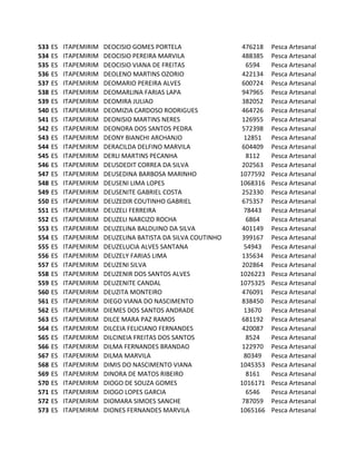 533   ES   ITAPEMIRIM   DEOCISIO GOMES PORTELA                 476218   Pesca Artesanal
534   ES   ITAPEMIRIM   DEOCISIO PEREIRA MARVILA               488385   Pesca Artesanal
535   ES   ITAPEMIRIM   DEOCISIO VIANA DE FREITAS               6594    Pesca Artesanal
536   ES   ITAPEMIRIM   DEOLENO MARTINS OZORIO                 422134   Pesca Artesanal
537   ES   ITAPEMIRIM   DEOMARIO PEREIRA ALVES                 600724   Pesca Artesanal
538   ES   ITAPEMIRIM   DEOMARLINA FARIAS LAPA                 947965   Pesca Artesanal
539   ES   ITAPEMIRIM   DEOMIRA JULIAO                         382052   Pesca Artesanal
540   ES   ITAPEMIRIM   DEOMIZIA CARDOSO RODRIGUES             464726   Pesca Artesanal
541   ES   ITAPEMIRIM   DEONISIO MARTINS NERES                 126955   Pesca Artesanal
542   ES   ITAPEMIRIM   DEONORA DOS SANTOS PEDRA               572398   Pesca Artesanal
543   ES   ITAPEMIRIM   DEONY BIANCHI ARCHANJO                 12851    Pesca Artesanal
544   ES   ITAPEMIRIM   DERACILDA DELFINO MARVILA              604409   Pesca Artesanal
545   ES   ITAPEMIRIM   DERLI MARTINS PECANHA                   8112    Pesca Artesanal
546   ES   ITAPEMIRIM   DEUSDEDIT CORREA DA SILVA              202563   Pesca Artesanal
547   ES   ITAPEMIRIM   DEUSEDINA BARBOSA MARINHO             1077592   Pesca Artesanal
548   ES   ITAPEMIRIM   DEUSENI LIMA LOPES                    1068316   Pesca Artesanal
549   ES   ITAPEMIRIM   DEUSENITE GABRIEL COSTA                252330   Pesca Artesanal
550   ES   ITAPEMIRIM   DEUZEDIR COUTINHO GABRIEL              675357   Pesca Artesanal
551   ES   ITAPEMIRIM   DEUZELI FERREIRA                       78443    Pesca Artesanal
552   ES   ITAPEMIRIM   DEUZELI NARCIZO ROCHA                   6864    Pesca Artesanal
553   ES   ITAPEMIRIM   DEUZELINA BALDUINO DA SILVA            401149   Pesca Artesanal
554   ES   ITAPEMIRIM   DEUZELINA BATISTA DA SILVA COUTINHO    399167   Pesca Artesanal
555   ES   ITAPEMIRIM   DEUZELUCIA ALVES SANTANA               54943    Pesca Artesanal
556   ES   ITAPEMIRIM   DEUZELY FARIAS LIMA                    135634   Pesca Artesanal
557   ES   ITAPEMIRIM   DEUZENI SILVA                          202864   Pesca Artesanal
558   ES   ITAPEMIRIM   DEUZENIR DOS SANTOS ALVES             1026223   Pesca Artesanal
559   ES   ITAPEMIRIM   DEUZENITE CANDAL                      1075325   Pesca Artesanal
560   ES   ITAPEMIRIM   DEUZITA MONTEIRO                       476091   Pesca Artesanal
561   ES   ITAPEMIRIM   DIEGO VIANA DO NASCIMENTO              838450   Pesca Artesanal
562   ES   ITAPEMIRIM   DIEMES DOS SANTOS ANDRADE              13670    Pesca Artesanal
563   ES   ITAPEMIRIM   DILCE MARA PAZ RAMOS                   681192   Pesca Artesanal
564   ES   ITAPEMIRIM   DILCEIA FELICIANO FERNANDES            420087   Pesca Artesanal
565   ES   ITAPEMIRIM   DILCINEIA FREITAS DOS SANTOS            8524    Pesca Artesanal
566   ES   ITAPEMIRIM   DILMA FERNANDES BRANDAO                122970   Pesca Artesanal
567   ES   ITAPEMIRIM   DILMA MARVILA                          80349    Pesca Artesanal
568   ES   ITAPEMIRIM   DIMIS DO NASCIMENTO VIANA             1045353   Pesca Artesanal
569   ES   ITAPEMIRIM   DINORA DE MATOS RIBEIRO                 8161    Pesca Artesanal
570   ES   ITAPEMIRIM   DIOGO DE SOUZA GOMES                  1016171   Pesca Artesanal
571   ES   ITAPEMIRIM   DIOGO LOPES GARCIA                      6546    Pesca Artesanal
572   ES   ITAPEMIRIM   DIOMARA SIMOES SANCHE                  787059   Pesca Artesanal
573   ES   ITAPEMIRIM   DIONES FERNANDES MARVILA              1065166   Pesca Artesanal
 