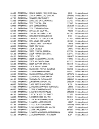 615   ES   ITAPEMIRIM   EDINEIA BIANCHI FIGUEREDO LIMA       6048    Pesca Artesanal
616   ES   ITAPEMIRIM   EDINEIA DAMASCENO MOREIRA          1074306   Pesca Artesanal
617   ES   ITAPEMIRIM   EDINILSON DELFINO LEITE             674817   Pesca Artesanal
618   ES   ITAPEMIRIM   EDIOMARIO DA SILVA SOARES           333417   Pesca Artesanal
619   ES   ITAPEMIRIM   EDITE FERREIRA LIMA                 113069   Pesca Artesanal
620   ES   ITAPEMIRIM   EDITE GOMES DELFINO                1068639   Pesca Artesanal
621   ES   ITAPEMIRIM   EDITE TEIXEIRA DA SILVA             127592   Pesca Artesanal
622   ES   ITAPEMIRIM   EDIVANIA DA SILVA WILL              78128    Pesca Artesanal
623   ES   ITAPEMIRIM   EDJALMA DA CUNHA LUCAS              401585   Pesca Artesanal
624   ES   ITAPEMIRIM   EDMAR BIANCHI FIGUEIREDO             8707    Pesca Artesanal
625   ES   ITAPEMIRIM   EDMILSON DOS SANTOS SILVA           432901   Pesca Artesanal
626   ES   ITAPEMIRIM   EDNA SOUZA DOS SANTOS               401123   Pesca Artesanal
627   ES   ITAPEMIRIM   EDNEI DA SILVA FIGUEIREDO           13373    Pesca Artesanal
628   ES   ITAPEMIRIM   EDSON COUTINHO                      989605   Pesca Artesanal
629   ES   ITAPEMIRIM   EDSON DE JESUS                      13831    Pesca Artesanal
630   ES   ITAPEMIRIM   EDSON FERREIRA BARBOSA              675574   Pesca Artesanal
631   ES   ITAPEMIRIM   EDSON FRANCISCO DA SILVA            135447   Pesca Artesanal
632   ES   ITAPEMIRIM   EDSON LUCAS                        1091477   Pesca Artesanal
633   ES   ITAPEMIRIM   EDSON MANGUEIRA BARCELOS            440993   Pesca Artesanal
634   ES   ITAPEMIRIM   EDSON MILITAO DA SILVA              692135   Pesca Artesanal
635   ES   ITAPEMIRIM   EDSON OLIVEIRA DA SILVA             983745   Pesca Artesanal
636   ES   ITAPEMIRIM   EDSON VICENTE VIANA                 135445   Pesca Artesanal
637   ES   ITAPEMIRIM   EDUARDO DE FREITAS QUINTINO         962578   Pesca Artesanal
638   ES   ITAPEMIRIM   EDUARDO FERREIRA VIANA              955507   Pesca Artesanal
639   ES   ITAPEMIRIM   EDUARDO MARVILA FAUSTINO           1072376   Pesca Artesanal
640   ES   ITAPEMIRIM   EDUARDO SILVA DOS SANTOS           1016179   Pesca Artesanal
641   ES   ITAPEMIRIM   EDUCINEIA DA CUNHA LUCAS           1045352   Pesca Artesanal
642   ES   ITAPEMIRIM   EGNALDO ARAUJO CAITANO             1082187   Pesca Artesanal
643   ES   ITAPEMIRIM   ELAINE RAPOSO MACHADO                6196    Pesca Artesanal
644   ES   ITAPEMIRIM   ELAYNE PECANHA VIDAL DE OLIVEIRA    13332    Pesca Artesanal
645   ES   ITAPEMIRIM   ELCIENE BERNARDO GABRIEL           1070175   Pesca Artesanal
646   ES   ITAPEMIRIM   ELCILENE DE ARAUJO ALVES           1021844   Pesca Artesanal
647   ES   ITAPEMIRIM   ELDECIR CALIXTO DOS SANTOS          132009   Pesca Artesanal
648   ES   ITAPEMIRIM   ELDER FRANCISCO DELFINO             983844   Pesca Artesanal
649   ES   ITAPEMIRIM   ELEANDRO ALVES FERNANDES            947926   Pesca Artesanal
650   ES   ITAPEMIRIM   ELEANDRO LUCAS FERREIRA             13467    Pesca Artesanal
651   ES   ITAPEMIRIM   ELEILDO ALVES CLAUDIANO            1044498   Pesca Artesanal
652   ES   ITAPEMIRIM   ELEMILSON MARVILA DE MATOS          12867    Pesca Artesanal
653   ES   ITAPEMIRIM   ELENICE SIMOES LYRA                 654581   Pesca Artesanal
654   ES   ITAPEMIRIM   ELENILSON WANDERMUREM FERREIRA      13248    Pesca Artesanal
655   ES   ITAPEMIRIM   ELENIZIA BIANCHI DE FIGUEIREDO       8294    Pesca Artesanal
 