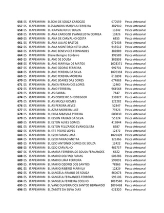 656   ES   ITAPEMIRIM   ELEONI DE SOUZA CARDOZO                 670559   Pesca Artesanal
657   ES   ITAPEMIRIM   ELESSANDRA MARVILA FERREIRA             382910   Pesca Artesanal
658   ES   ITAPEMIRIM   ELI CARVALHO DE SOUZA                   13242    Pesca Artesanal
659   ES   ITAPEMIRIM   ELIANA CARDOZO EVANGELISTA CORREA       13826    Pesca Artesanal
660   ES   ITAPEMIRIM   ELIANA DE CARVALHO COSTA                 6855    Pesca Artesanal
661   ES   ITAPEMIRIM   ELIANA JULIAO BASTOS                    672438   Pesca Artesanal
662   ES   ITAPEMIRIM   ELIANA MONTEIRO NETO LIMA               945512   Pesca Artesanal
663   ES   ITAPEMIRIM   ELIANE BENEVIDES FERNANDES              382889   Pesca Artesanal
664   ES   ITAPEMIRIM   Eliane Benigno Cordeiro                 399589   Pesca Artesanal
665   ES   ITAPEMIRIM   ELIANE DE SOUZA                         382893   Pesca Artesanal
666   ES   ITAPEMIRIM   ELIANE MARVILA DE MATOS                1003371   Pesca Artesanal
667   ES   ITAPEMIRIM   ELIANE OZORIO FERREIRA                  992701   Pesca Artesanal
668   ES   ITAPEMIRIM   ELIANE PEREIRA DA SILVA                1070394   Pesca Artesanal
669   ES   ITAPEMIRIM   ELIANE PEREIRA MOREIRA                  619898   Pesca Artesanal
670   ES   ITAPEMIRIM   ELIANE SOARES DAS DORES                 674863   Pesca Artesanal
671   ES   ITAPEMIRIM   ELIANEA FERNANDES LOPES                 12460    Pesca Artesanal
672   ES   ITAPEMIRIM   ELIANO FERREIRA                         961568   Pesca Artesanal
673   ES   ITAPEMIRIM   ELIAS CABRAL                             7847    Pesca Artesanal
674   ES   ITAPEMIRIM   ELIAS CORDEIRO SHEIDEGGER               133827   Pesca Artesanal
675   ES   ITAPEMIRIM   ELIAS MUQUI GOMES                       122282   Pesca Artesanal
676   ES   ITAPEMIRIM   ELIAS PEREIRA ALVES                     52847    Pesca Artesanal
677   ES   ITAPEMIRIM   ELIAZAR MOREIRA LUIZ                    79326    Pesca Artesanal
678   ES   ITAPEMIRIM   ELIELDA MARVILA PEREIRA                 600030   Pesca Artesanal
679   ES   ITAPEMIRIM   ELIELSON PAIXAO DA SILVA                55124    Pesca Artesanal
680   ES   ITAPEMIRIM   ELIELTON ALVES GOMES                    419844   Pesca Artesanal
681   ES   ITAPEMIRIM   ELIELTON FELIZARDO EVANGELISTA           8587    Pesca Artesanal
682   ES   ITAPEMIRIM   ELIETE PEDRO LOPES                      12472    Pesca Artesanal
683   ES   ITAPEMIRIM   ELIEZER FARIAS LIMA                    1070409   Pesca Artesanal
684   ES   ITAPEMIRIM   ELIEZER PAIXAO MOTTA                    126366   Pesca Artesanal
685   ES   ITAPEMIRIM   ELIEZIO ANTONIO GOMES DE SOUZA          12422    Pesca Artesanal
686   ES   ITAPEMIRIM   ELIEZIO CARVALHO                        482757   Pesca Artesanal
687   ES   ITAPEMIRIM   ELIMARIA FERREIRA DE SOUSA FERNANDES     6322    Pesca Artesanal
688   ES   ITAPEMIRIM   ELIMARIO DELFINO FARIAS                 603286   Pesca Artesanal
689   ES   ITAPEMIRIM   ELIMARIO LIMA FERREIRA                  599091   Pesca Artesanal
690   ES   ITAPEMIRIM   ELIMARIO OZORIO DOS SANTOS              78963    Pesca Artesanal
691   ES   ITAPEMIRIM   ELIMARIO RIBEIRO MARVILA                12829    Pesca Artesanal
692   ES   ITAPEMIRIM   ELISANGELA ARAUJO DE SOUZA              460673   Pesca Artesanal
693   ES   ITAPEMIRIM   ELISANGELA FERNANDES FERREIRA           596106   Pesca Artesanal
694   ES   ITAPEMIRIM   ELISANGELA FERREIRA COELHO             1067540   Pesca Artesanal
695   ES   ITAPEMIRIM   ELIVANE OLIVEIRA DOS SANTOS BERNARDO   1076468   Pesca Artesanal
696   ES   ITAPEMIRIM   ELIZABETE DA SILVA DIAS                 621320   Pesca Artesanal
 