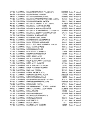 697   ES   ITAPEMIRIM   ELIZABETE FERNANDES EVANGELISTA        1067389   Pesca Artesanal
698   ES   ITAPEMIRIM   ELIZABETE LIMA CARDOSO                  53759    Pesca Artesanal
699   ES   ITAPEMIRIM   ELIZABETTE CORDEIRO OZORIO             1016186   Pesca Artesanal
700   ES   ITAPEMIRIM   ELIZANDRA AMORIM CARNEIRO DE AMORIM     419288   Pesca Artesanal
701   ES   ITAPEMIRIM   ELIZANDRO COIMBRA BATISTA               754355   Pesca Artesanal
702   ES   ITAPEMIRIM   ELIZANGELA DA SILVA ALVES CURITIBA     1024360   Pesca Artesanal
703   ES   ITAPEMIRIM   ELIZANGELA FARIA DOS SANTOS             13675    Pesca Artesanal
704   ES   ITAPEMIRIM   ELIZANGELA MARVILA DE MATOS            1003302   Pesca Artesanal
705   ES   ITAPEMIRIM   ELIZANGELA NOBRE BENEVIDES FERNANDES   1016175   Pesca Artesanal
706   ES   ITAPEMIRIM   ELIZANGELA OSORIO FERREIRA WINGLER      675372   Pesca Artesanal
707   ES   ITAPEMIRIM   ELIZANI DE ALMEIDA SOUZA                 7679    Pesca Artesanal
708   ES   ITAPEMIRIM   ELIZETE DOS SANTOS SILVA                426034   Pesca Artesanal
709   ES   ITAPEMIRIM   ELIZETE SCHEIDEGGER CAETANO             675338   Pesca Artesanal
710   ES   ITAPEMIRIM   ELIZEU DE SOUZA MAGALHAES               590181   Pesca Artesanal
711   ES   ITAPEMIRIM   ELIZIETE MARTINS SCHEIDEGGER SANTOS     49508    Pesca Artesanal
712   ES   ITAPEMIRIM   ELLEM BARROS CHAGAS                     482842   Pesca Artesanal
713   ES   ITAPEMIRIM   ELOMAR OZORIO DIAS                      961555   Pesca Artesanal
714   ES   ITAPEMIRIM   ELON MARVILA DE FREITAS                 12493    Pesca Artesanal
715   ES   ITAPEMIRIM   ELSOM FERNANDES VIANA                   78727    Pesca Artesanal
716   ES   ITAPEMIRIM   ELSON GOMES ALVES                       522193   Pesca Artesanal
717   ES   ITAPEMIRIM   ELSON PEREIRA DE JESUS                  522431   Pesca Artesanal
718   ES   ITAPEMIRIM   ELSON QUINTILIANO FERNANDES             13056    Pesca Artesanal
719   ES   ITAPEMIRIM   ELTON ALVES CARNEIRO                    122304   Pesca Artesanal
720   ES   ITAPEMIRIM   ELTON MARTINS DOS SANTOS                39720    Pesca Artesanal
721   ES   ITAPEMIRIM   ELTON PEREIRA DO ROSARIO                127408   Pesca Artesanal
722   ES   ITAPEMIRIM   ELVIS LEAL PEREIRA                      492405   Pesca Artesanal
723   ES   ITAPEMIRIM   ELZA DE ANDRADE SILVA                   399554   Pesca Artesanal
724   ES   ITAPEMIRIM   ELZA LUCIA DE SOUZA ROCHA              1069960   Pesca Artesanal
725   ES   ITAPEMIRIM   ELZA MARQUES BRANDAO                    12858    Pesca Artesanal
726   ES   ITAPEMIRIM   ELZEMIRA DELFINO JULIAO SIQUEIRA        415728   Pesca Artesanal
727   ES   ITAPEMIRIM   EMANOEL FERNANDO MARINS                1069598   Pesca Artesanal
728   ES   ITAPEMIRIM   EMERSON DE FREITAS                      370551   Pesca Artesanal
729   ES   ITAPEMIRIM   EMERSON GLAUCO COSTA DOS SANTOS         440810   Pesca Artesanal
730   ES   ITAPEMIRIM   EMILIA FERREIRA DA SILVA TARBAY        1028870   Pesca Artesanal
731   ES   ITAPEMIRIM   EMILIA RAMIRO                           13482    Pesca Artesanal
732   ES   ITAPEMIRIM   EMILIA VIEIRA RIBEIRO                  1070376   Pesca Artesanal
733   ES   ITAPEMIRIM   ENAIR FIGUEREDO BRANDAO                  6043    Pesca Artesanal
734   ES   ITAPEMIRIM   ENITE ALVES RIBEIRO                     483272   Pesca Artesanal
735   ES   ITAPEMIRIM   ENITE CARDOSO                           672769   Pesca Artesanal
736   ES   ITAPEMIRIM   ERALDO DA SILVA                          5837    Pesca Artesanal
737   ES   ITAPEMIRIM   ERALTE DUARTE DA COSTA                  12927    Pesca Artesanal
 