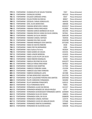779   ES   ITAPEMIRIM   EVANGELISTA DE SOUZA TEIXEIRA             7267    Pesca Artesanal
780   ES   ITAPEMIRIM   EVERALDO OZORIO                          403313   Pesca Artesanal
781   ES   ITAPEMIRIM   EVILAZIO CARDOZO AYRES                    8547    Pesca Artesanal
782   ES   ITAPEMIRIM   EVILZA PEDRO DA ROCHA                    80067    Pesca Artesanal
783   ES   ITAPEMIRIM   EZEQUIEL FARIAS GONCALVES                464459   Pesca Artesanal
784   ES   ITAPEMIRIM   EZIEL ALVES BENEVIDES                    180500   Pesca Artesanal
785   ES   ITAPEMIRIM   FABIANA BENEVIDES FARIAS                1024317   Pesca Artesanal
786   ES   ITAPEMIRIM   FABIANA FARIAS MACHADO                   412606   Pesca Artesanal
787   ES   ITAPEMIRIM   FABIANA GARCIA BARBOSA DA SILVA          681250   Pesca Artesanal
788   ES   ITAPEMIRIM   FABIANA ROCHA VIANA DA SILVA CANDAL      947661   Pesca Artesanal
789   ES   ITAPEMIRIM   FABIANE DA SILVA SMIDER                 1069149   Pesca Artesanal
790   ES   ITAPEMIRIM   FABIANO CANDAL RAPOZO                    764930   Pesca Artesanal
791   ES   ITAPEMIRIM   FABIANO DELFINO JULIAO                  1028789   Pesca Artesanal
792   ES   ITAPEMIRIM   FABIANO MARQUES DOS SANTOS              1072283   Pesca Artesanal
793   ES   ITAPEMIRIM   FABIO DE MATOS RIBEIRO                    6928    Pesca Artesanal
794   ES   ITAPEMIRIM   FABIO FREITAS BERNARDO                    6204    Pesca Artesanal
795   ES   ITAPEMIRIM   Fabio Goltara Ferreira                   401824   Pesca Artesanal
796   ES   ITAPEMIRIM   FABIO GOMES DE SOUZA                     655435   Pesca Artesanal
797   ES   ITAPEMIRIM   FABIO JUNIOR MOREIRA                     414433   Pesca Artesanal
798   ES   ITAPEMIRIM   FABIO LUCAS FELIPE DA SILVA              427057   Pesca Artesanal
799   ES   ITAPEMIRIM   FABIO RIBEIRO MARQUES                    54928    Pesca Artesanal
800   ES   ITAPEMIRIM   FABIOLA DELFINO DA SILVA                1041077   Pesca Artesanal
801   ES   ITAPEMIRIM   FABIULA FARIAS MACHADO                   687022   Pesca Artesanal
802   ES   ITAPEMIRIM   FABRICIO DIAS MARTINS                    417502   Pesca Artesanal
803   ES   ITAPEMIRIM   FABRICIO FERREIRA VIANA                  252204   Pesca Artesanal
804   ES   ITAPEMIRIM   FABRICIO GOLTARA FERREIRA                13391    Pesca Artesanal
805   ES   ITAPEMIRIM   FABRICIO MARQUES LAPA                    467288   Pesca Artesanal
806   ES   ITAPEMIRIM   FATIMA BENEVIDES SIQUEIRA               1012735   Pesca Artesanal
807   ES   ITAPEMIRIM   FELIPE CLAUDIANO PEREIRA DOS SANTOS     1003360   Pesca Artesanal
808   ES   ITAPEMIRIM   FELIPE CORDEIRO FERNANDES                945090   Pesca Artesanal
809   ES   ITAPEMIRIM   FELIPI SANDRINI PENAFORTE                620212   Pesca Artesanal
810   ES   ITAPEMIRIM   FELIX FERNANDES NETO                     76001    Pesca Artesanal
811   ES   ITAPEMIRIM   FERNANDA JULIAO DA ROCHA                 621317   Pesca Artesanal
812   ES   ITAPEMIRIM   FERNANDA MENDES DE SOUZA MUQUI            6277    Pesca Artesanal
813   ES   ITAPEMIRIM   FERNANDA SCHEIDEGGER FERNANDES SANTOS   1044849   Pesca Artesanal
814   ES   ITAPEMIRIM   FERNANDA SILVA DE SOUZA                  248653   Pesca Artesanal
815   ES   ITAPEMIRIM   FERNANDA VIDAL DA SILVA                 1068699   Pesca Artesanal
816   ES   ITAPEMIRIM   FERNANDO CANDAL RAPOSO                   122574   Pesca Artesanal
817   ES   ITAPEMIRIM   FERNANDO CLEICK DE ARAUJO DAVID          575568   Pesca Artesanal
818   ES   ITAPEMIRIM   FERNANDO DANTAS GUIMARAES                368607   Pesca Artesanal
819   ES   ITAPEMIRIM   FERNANDO DE OLIVEIRA ALVES               420238   Pesca Artesanal
 