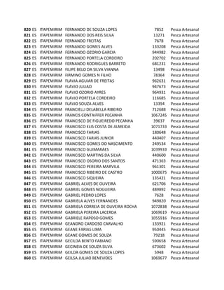 820   ES   ITAPEMIRIM   FERNANDO DE SOUZA LOPES                7852    Pesca Artesanal
821   ES   ITAPEMIRIM   FERNANDO DOS REIS SILVA               13271    Pesca Artesanal
822   ES   ITAPEMIRIM   FERNANDO FREITAS                       7678    Pesca Artesanal
823   ES   ITAPEMIRIM   FERNANDO GOMES ALVES                  133208   Pesca Artesanal
824   ES   ITAPEMIRIM   FERNANDO OZORIO GARCIA                944982   Pesca Artesanal
825   ES   ITAPEMIRIM   FERNANDO PORTELA CORDEIRO             202702   Pesca Artesanal
826   ES   ITAPEMIRIM   FERNANDO RODRIGUES BARRETO            681231   Pesca Artesanal
827   ES   ITAPEMIRIM   FILIPE BELO DA SILVA VIANNA           13498    Pesca Artesanal
828   ES   ITAPEMIRIM   FIRMINO GOMES N FILHO                 78364    Pesca Artesanal
829   ES   ITAPEMIRIM   FLAVIA AGUIAR DE FREITAS              962631   Pesca Artesanal
830   ES   ITAPEMIRIM   FLAVIO JULIAO                         947673   Pesca Artesanal
831   ES   ITAPEMIRIM   FLAVIO OZORIO AYRES                   964931   Pesca Artesanal
832   ES   ITAPEMIRIM   FLAVIO PORTELA CORDEIRO               116685   Pesca Artesanal
833   ES   ITAPEMIRIM   FLAVIO SOUZA ALVES                    13394    Pesca Artesanal
834   ES   ITAPEMIRIM   FRANCIELLI DELABELLA RIBEIRO          712688   Pesca Artesanal
835   ES   ITAPEMIRIM   FRANCIS CONTAIFFER PECANHA           1067245   Pesca Artesanal
836   ES   ITAPEMIRIM   FRANCISCO DE FIGUEIREDO PECANHA       39637    Pesca Artesanal
837   ES   ITAPEMIRIM   FRANCISCO ELIS COSTA DE ALMEIDA      1071733   Pesca Artesanal
838   ES   ITAPEMIRIM   FRANCISCO FARIAS                      180648   Pesca Artesanal
839   ES   ITAPEMIRIM   FRANCISCO FARIAS JUNIOR               440407   Pesca Artesanal
840   ES   ITAPEMIRIM   FRANCISCO GOMES DO NASCIMENTO         249534   Pesca Artesanal
841   ES   ITAPEMIRIM   FRANCISCO GUIMARAES                  1039933   Pesca Artesanal
842   ES   ITAPEMIRIM   FRANCISCO MARTINS DA SILVA            440600   Pesca Artesanal
843   ES   ITAPEMIRIM   FRANCISCO OSORIO DOS SANTOS           471363   Pesca Artesanal
844   ES   ITAPEMIRIM   FRANCISCO PEREIRA MARVILA             961301   Pesca Artesanal
845   ES   ITAPEMIRIM   FRANCISCO RIBEIRO DE CASTRO          1000675   Pesca Artesanal
846   ES   ITAPEMIRIM   FRANCISCO SIQUEIRA                    135421   Pesca Artesanal
847   ES   ITAPEMIRIM   GABRIEL ALVES DE OLIVEIRA             621706   Pesca Artesanal
848   ES   ITAPEMIRIM   GABRIEL GOMES NOGUEIRA                489892   Pesca Artesanal
849   ES   ITAPEMIRIM   GABRIEL PEDRO LOPES                    7628    Pesca Artesanal
850   ES   ITAPEMIRIM   GABRIELA ALVES FERNANDES              949820   Pesca Artesanal
851   ES   ITAPEMIRIM   GABRIELA CORREIA DE OLIVEIRA ROCHA   1072838   Pesca Artesanal
852   ES   ITAPEMIRIM   GABRIELA PEREIRA LACERDA             1069619   Pesca Artesanal
853   ES   ITAPEMIRIM   GABRIELE RAPOSO GOMES                1055916   Pesca Artesanal
854   ES   ITAPEMIRIM   GEANDRO CARDOSO CARVALHO              133921   Pesca Artesanal
855   ES   ITAPEMIRIM   GEANE FARIAS LIMA                     950445   Pesca Artesanal
856   ES   ITAPEMIRIM   GEANE GOMES DE SOUZA                  79218    Pesca Artesanal
857   ES   ITAPEMIRIM   GECILDA BENTO FABIANO                 590658   Pesca Artesanal
858   ES   ITAPEMIRIM   GECINEIA DE SOUZA SILVA               673602   Pesca Artesanal
859   ES   ITAPEMIRIM   GEILDA GOMES DE SOUZA LOPES            5948    Pesca Artesanal
860   ES   ITAPEMIRIM   GEILSA JULIAO BENEVIDES              1069677   Pesca Artesanal
 