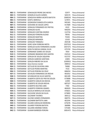 902   ES   ITAPEMIRIM   GENIVALDO FREIRE DAS NEVES         52977    Pesca Artesanal
903   ES   ITAPEMIRIM   GENIZELIO ALVES GOMES              569174   Pesca Artesanal
904   ES   ITAPEMIRIM   GENOLIVIA MARIA JACINTO BATISTA   1068243   Pesca Artesanal
905   ES   ITAPEMIRIM   GENTIL MARVILA                     127871   Pesca Artesanal
906   ES   ITAPEMIRIM   GEONISON EVANGELISTA GARCIA        945365   Pesca Artesanal
907   ES   ITAPEMIRIM   GEOVANE DE SOUZA LOPES             417689   Pesca Industrial
908   ES   ITAPEMIRIM   GERALDA FERNANDES DE FREITAS        6522    Pesca Artesanal
909   ES   ITAPEMIRIM   GERALDO ALVES                      944293   Pesca Artesanal
910   ES   ITAPEMIRIM   GERALDO CURITIBA OSORIO            112734   Pesca Artesanal
911   ES   ITAPEMIRIM   GERALDO FERREIRA ALEIXO            78592    Pesca Artesanal
912   ES   ITAPEMIRIM   GERALDO MARTINS                    75445    Pesca Artesanal
913   ES   ITAPEMIRIM   GERALDO MIRANDA                    13335    Pesca Artesanal
914   ES   ITAPEMIRIM   GERALDO TOMAZELI                   202538   Pesca Artesanal
915   ES   ITAPEMIRIM   GERCI GENI FERREIRA MOTA          1037552   Pesca Artesanal
916   ES   ITAPEMIRIM   GERIELZA ALVES FERNANDES JULIAO   1057271   Pesca Artesanal
917   ES   ITAPEMIRIM   GERLITA ROCHA CANDAL SILVA         475720   Pesca Artesanal
918   ES   ITAPEMIRIM   GERNANDE GOMES DE SOUZA             7054    Pesca Artesanal
919   ES   ITAPEMIRIM   GERNANE BRANDAO DOS SANTOS         232522   Pesca Artesanal
920   ES   ITAPEMIRIM   GERUSA DE SOUZA SIQUEIRA           415737   Pesca Artesanal
921   ES   ITAPEMIRIM   GERUZA ALMEIDA SANTANA             12845    Pesca Artesanal
922   ES   ITAPEMIRIM   GERUZA RIBEIRO DA SILVA           1030921   Pesca Artesanal
923   ES   ITAPEMIRIM   Gessi Gomes Candal                 398913   Pesca Artesanal
924   ES   ITAPEMIRIM   GETULIO DE OLIVEIRA LIMA           76082    Pesca Artesanal
925   ES   ITAPEMIRIM   GETULIO PEDRA MARTINS               7533    Pesca Artesanal
926   ES   ITAPEMIRIM   GETULIO PEREIRA DA CRUZ            686654   Pesca Artesanal
927   ES   ITAPEMIRIM   GEVALDO FERNANDES DA ROCHA         465052   Pesca Artesanal
928   ES   ITAPEMIRIM   GEVANILDO DA SILVA SANTOS          681189   Pesca Artesanal
929   ES   ITAPEMIRIM   GILBERTA COSTA DE FREITAS SOUZA    673808   Pesca Artesanal
930   ES   ITAPEMIRIM   GILBERTO CARLOS DA ROCHA           12999    Pesca Artesanal
931   ES   ITAPEMIRIM   GILBERTO DE SOUZA ROCHA            687327   Pesca Artesanal
932   ES   ITAPEMIRIM   GILBERTO DELFINO LIMA               7392    Pesca Artesanal
933   ES   ITAPEMIRIM   GILBERTO FERREIRA SOARES           482829   Pesca Artesanal
934   ES   ITAPEMIRIM   GILCELIA MARVILA DA SOUZA          476821   Pesca Artesanal
935   ES   ITAPEMIRIM   GILCILENE SOUZA DA SILVA           673802   Pesca Artesanal
936   ES   ITAPEMIRIM   GILCIMAR TAVARES                   369112   Pesca Artesanal
937   ES   ITAPEMIRIM   GILCINEI GOMES FERNANDES           468755   Pesca Artesanal
938   ES   ITAPEMIRIM   GILDIMAR BAPTISTA LIMA             463244   Pesca Artesanal
939   ES   ITAPEMIRIM   GILIARD CARVALHO MOREIRA           675078   Pesca Artesanal
940   ES   ITAPEMIRIM   GILIARDY PEREIRA BATISTA           368986   Pesca Artesanal
941   ES   ITAPEMIRIM   GILLIARD ARARIBA FARIAS            575584   Pesca Artesanal
942   ES   ITAPEMIRIM   GILMAR BARBOZA PEREIRA            1001472   Pesca Artesanal
 
