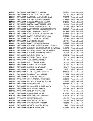 1066   ES   ITAPEMIRIM   JANDER PASSOS DA SILVA                  249770   Pesca Artesanal
1067   ES   ITAPEMIRIM   JANDERLEI ARCANJO FREITAS              1001854   Pesca Artesanal
1068   ES   ITAPEMIRIM   JANDERSON CARVALHO DA SILVA             599077   Pesca Artesanal
1069   ES   ITAPEMIRIM   JANDERSON GOMES FERREIRA                127889   Pesca Artesanal
1070   ES   ITAPEMIRIM   JANDES DAMASCENO DA SILVA               641606   Pesca Artesanal
1071   ES   ITAPEMIRIM   JANE DOS SANTOS MAGALHAES              1070384   Pesca Artesanal
1072   ES   ITAPEMIRIM   JANE LEAL FERREIRA DE SOUZA            1067305   Pesca Artesanal
1073   ES   ITAPEMIRIM   JANETE BARROS CONRNEIRO DA SILVA        689957   Pesca Artesanal
1074   ES   ITAPEMIRIM   JANETE BENEVIDES CARDOZO                400899   Pesca Artesanal
1075   ES   ITAPEMIRIM   JANETE BIANCHI ARCANJO DE FREITAS       946189   Pesca Artesanal
1076   ES   ITAPEMIRIM   JANETE LOURENCO SUCUPUIRA               992641   Pesca Artesanal
1077   ES   ITAPEMIRIM   JANIA DOS SANTOS CAMPOS                1016168   Pesca Artesanal
1078   ES   ITAPEMIRIM   JANIO GOMES BIANCHI                    1057161   Pesca Artesanal
1079   ES   ITAPEMIRIM   JANKYCELLE WENDLER VIANA                944637   Pesca Artesanal
1080   ES   ITAPEMIRIM   JAQUELINE ARANHA DA SILVA MARVILA       249807   Pesca Artesanal
1081   ES   ITAPEMIRIM   JAQUELINE BOURGUIGNON DA SILVA SOUZA    948073   Pesca Artesanal
1082   ES   ITAPEMIRIM   JAQUELINE DA SILVA SOUZA MARVILA        642167   Pesca Artesanal
1083   ES   ITAPEMIRIM   JAQUELINE DOS SANTOS PORTELA           1067579   Pesca Artesanal
1084   ES   ITAPEMIRIM   JAQUELINE GOMES ALVES                   622124   Pesca Artesanal
1085   ES   ITAPEMIRIM   JAQUELINE MARVILA BENTO                1056239   Pesca Artesanal
1086   ES   ITAPEMIRIM   JARBAS GOMES PORTELA                   1021855   Pesca Artesanal
1087   ES   ITAPEMIRIM   JARDEL CANDAL FARIAS                   1075754   Pesca Artesanal
1088   ES   ITAPEMIRIM   JARDINEZ BUENO GOMES                   1044868   Pesca Artesanal
1089   ES   ITAPEMIRIM   JARDINEZ BUENO GOMES                   1070419   Pesca Artesanal
1090   ES   ITAPEMIRIM   JEAN CARLOS FERREIRA COUTINHO            7475    Pesca Artesanal
1091   ES   ITAPEMIRIM   JEAN DA SILVA EVAGENLISTA               507266   Pesca Artesanal
1092   ES   ITAPEMIRIM   JEAN PAULO DIAS BIANCHI                 370824   Pesca Artesanal
1093   ES   ITAPEMIRIM   JEANE JULIAO CARDOZO                    132994   Pesca Artesanal
1094   ES   ITAPEMIRIM   JEDSON MOREIRA FERNANDES                135698   Pesca Artesanal
1095   ES   ITAPEMIRIM   JEREMIAS DOS SANTOS PEREIRA             135326   Pesca Artesanal
1096   ES   ITAPEMIRIM   JERONIMO SILVA                          598834   Pesca Artesanal
1097   ES   ITAPEMIRIM   JERRI ADRIANE SILVA DE SOUZA            76190    Pesca Artesanal
1098   ES   ITAPEMIRIM   JERRY TAVARES CANDAL                    300032   Pesca Artesanal
1099   ES   ITAPEMIRIM   JESIEL DA CUNHA ALVES                   49430    Pesca Artesanal
1100   ES   ITAPEMIRIM   JESLE DA SILVA ROCHA                    622776   Pesca Artesanal
1101   ES   ITAPEMIRIM   JESSE FERNANDES CARDOZO                 127057   Pesca Artesanal
1102   ES   ITAPEMIRIM   JESSICA ALVES VIDAL                    1065690   Pesca Artesanal
1103   ES   ITAPEMIRIM   JESSICA JULIAO PACHECO                 1002105   Pesca Artesanal
1104   ES   ITAPEMIRIM   JETRO FERREIRA DA COSTA                 486208   Pesca Artesanal
1105   ES   ITAPEMIRIM   JHONATA JULIAO DA ROCHA                  7447    Pesca Artesanal
1106   ES   ITAPEMIRIM   JHONATA MARCELINO                       127842   Pesca Artesanal
 