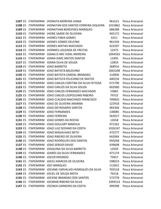 1107   ES   ITAPEMIRIM   JHONATA MOREIRA VIANA                    961611   Pesca Artesanal
1108   ES   ITAPEMIRIM   JHONATAN DOS SANTOS FERREIRA SIQUEIRA   1015862   Pesca Artesanal
1109   ES   ITAPEMIRIM   JHONATHAN BENEVIDES MARQUES              686398   Pesca Artesanal
1110   ES   ITAPEMIRIM   JHONE SAADE DE OLIVEIRA                  945172   Pesca Artesanal
1111   ES   ITAPEMIRIM   JHONES FARIA GOMES                        6311    Pesca Artesanal
1112   ES   ITAPEMIRIM   JHONES GOMES DELFINO                     961434   Pesca Artesanal
1113   ES   ITAPEMIRIM   JHONES MATIAS MACHADO                    422207   Pesca Artesanal
1114   ES   ITAPEMIRIM   JHONNES LOUZADA DE FREITAS               12475    Pesca Artesanal
1115   ES   ITAPEMIRIM   JOANA D ARC VIDAL MOREIRA               1094343   Pesca Artesanal
1116   ES   ITAPEMIRIM   JOANA DARC MATOS SANTOS                  12495    Pesca Artesanal
1117   ES   ITAPEMIRIM   JOANA SILVA DE SOUZA                     12854    Pesca Artesanal
1118   ES   ITAPEMIRIM   JOAO BARRETO                             368916   Pesca Artesanal
1119   ES   ITAPEMIRIM   JOAO BATISTA BALDUINO                   1065208   Pesca Artesanal
1120   ES   ITAPEMIRIM   JOAO BATISTA CANDAL BRANDAO              133836   Pesca Artesanal
1121   ES   ITAPEMIRIM   JOAO BATISTA FELICIANO DE MATOS          440234   Pesca Artesanal
1122   ES   ITAPEMIRIM   JOAO CARLOS CORITIBA DA SILVA FEITOSA    671790   Pesca Artesanal
1123   ES   ITAPEMIRIM   JOAO CARLOS DA SILVA SOUZA               602060   Pesca Artesanal
1124   ES   ITAPEMIRIM   JOAO CARLOS FERNANDES MACHADO            53865    Pesca Artesanal
1125   ES   ITAPEMIRIM   JOAO CARLOS LEOPOLDINO RIBEIRO           79722    Pesca Artesanal
1126   ES   ITAPEMIRIM   JOAO CLAUDIO MACHADO FRANCISCO           709826   Pesca Artesanal
1127   ES   ITAPEMIRIM   JOAO DE OLIVEIRA ARARIBA                 122918   Pesca Artesanal
1128   ES   ITAPEMIRIM   JOAO DO ROSARIO SANTOS                   483304   Pesca Artesanal
1129   ES   ITAPEMIRIM   JOAO FERNANDES                           130085   Pesca Artesanal
1130   ES   ITAPEMIRIM   JOAO FERREIRA                            563017   Pesca Artesanal
1131   ES   ITAPEMIRIM   JOAO GOMES DA ROCHA                      12658    Pesca Artesanal
1132   ES   ITAPEMIRIM   JOAO GOULART MARVILA                     971562   Pesca Artesanal
1133   ES   ITAPEMIRIM   JOAO LUIZ SEDANO DA COSTA               1026167   Pesca Artesanal
1134   ES   ITAPEMIRIM   JOAO MAGALHAES NETO                      472277   Pesca Artesanal
1135   ES   ITAPEMIRIM   JOAO RIBEIRO DE OLIVEIRA                 642064   Pesca Artesanal
1136   ES   ITAPEMIRIM   JOAO RODRIGUES DOS SANTOS                950268   Pesca Artesanal
1137   ES   ITAPEMIRIM   JOAO SERGIO DAVID                        439608   Pesca Artesanal
1138   ES   ITAPEMIRIM   JOAQUINA DA SILVA BARRETO                12929    Pesca Artesanal
1139   ES   ITAPEMIRIM   JOARES DA SILVA FERNANDES                471174   Pesca Artesanal
1140   ES   ITAPEMIRIM   JOCEIR ROSINDO                           79457    Pesca Artesanal
1141   ES   ITAPEMIRIM   JOCELI MARCOS DE OLIVEIRA                598019   Pesca Artesanal
1142   ES   ITAPEMIRIM   JOCI MARQUES                             112831   Pesca Artesanal
1143   ES   ITAPEMIRIM   JOCIANE CARVALHO HENRIQUES DA SILVA      703518   Pesca Artesanal
1144   ES   ITAPEMIRIM   JOCIEL DE SOUZA MOTA                     76518    Pesca Artesanal
1145   ES   ITAPEMIRIM   JOCIENE BRANDAO DOS SANTOS               572778   Pesca Artesanal
1146   ES   ITAPEMIRIM   JOCIMAR RIBEIRO DA SILVA                1094514   Pesca Artesanal
1147   ES   ITAPEMIRIM   JOCINEA CARNEIRO DA COSTA                499398   Pesca Artesanal
 