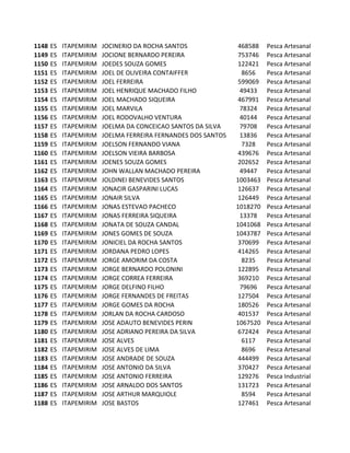 1148   ES   ITAPEMIRIM   JOCINERIO DA ROCHA SANTOS               468588   Pesca Artesanal
1149   ES   ITAPEMIRIM   JOCIONE BERNARDO PEREIRA                753746   Pesca Artesanal
1150   ES   ITAPEMIRIM   JOEDES SOUZA GOMES                      122421   Pesca Artesanal
1151   ES   ITAPEMIRIM   JOEL DE OLIVEIRA CONTAIFFER              8656    Pesca Artesanal
1152   ES   ITAPEMIRIM   JOEL FERREIRA                           599069   Pesca Artesanal
1153   ES   ITAPEMIRIM   JOEL HENRIQUE MACHADO FILHO             49433    Pesca Artesanal
1154   ES   ITAPEMIRIM   JOEL MACHADO SIQUEIRA                   467991   Pesca Artesanal
1155   ES   ITAPEMIRIM   JOEL MARVILA                            78324    Pesca Artesanal
1156   ES   ITAPEMIRIM   JOEL RODOVALHO VENTURA                  40144    Pesca Artesanal
1157   ES   ITAPEMIRIM   JOELMA DA CONCEICAO SANTOS DA SILVA     79708    Pesca Artesanal
1158   ES   ITAPEMIRIM   JOELMA FERREIRA FERNANDES DOS SANTOS    13836    Pesca Artesanal
1159   ES   ITAPEMIRIM   JOELSON FERNANDO VIANA                   7328    Pesca Artesanal
1160   ES   ITAPEMIRIM   JOELSON VIEIRA BARBOSA                  439676   Pesca Artesanal
1161   ES   ITAPEMIRIM   JOENES SOUZA GOMES                      202652   Pesca Artesanal
1162   ES   ITAPEMIRIM   JOHN WALLAN MACHADO PEREIRA             49447    Pesca Artesanal
1163   ES   ITAPEMIRIM   JOLDINEI BENEVIDES SANTOS              1003463   Pesca Artesanal
1164   ES   ITAPEMIRIM   JONACIR GASPARINI LUCAS                 126637   Pesca Artesanal
1165   ES   ITAPEMIRIM   JONAIR SILVA                            126449   Pesca Artesanal
1166   ES   ITAPEMIRIM   JONAS ESTEVAO PACHECO                  1018270   Pesca Artesanal
1167   ES   ITAPEMIRIM   JONAS FERREIRA SIQUEIRA                 13378    Pesca Artesanal
1168   ES   ITAPEMIRIM   JONATA DE SOUZA CANDAL                 1041068   Pesca Artesanal
1169   ES   ITAPEMIRIM   JONES GOMES DE SOUZA                   1043787   Pesca Artesanal
1170   ES   ITAPEMIRIM   JONICIEL DA ROCHA SANTOS                370699   Pesca Artesanal
1171   ES   ITAPEMIRIM   JORDANA PEDRO LOPES                     414265   Pesca Artesanal
1172   ES   ITAPEMIRIM   JORGE AMORIM DA COSTA                    8235    Pesca Artesanal
1173   ES   ITAPEMIRIM   JORGE BERNARDO POLONINI                 122895   Pesca Artesanal
1174   ES   ITAPEMIRIM   JORGE CORREA FERREIRA                   369210   Pesca Artesanal
1175   ES   ITAPEMIRIM   JORGE DELFINO FILHO                     79696    Pesca Artesanal
1176   ES   ITAPEMIRIM   JORGE FERNANDES DE FREITAS              127504   Pesca Artesanal
1177   ES   ITAPEMIRIM   JORGE GOMES DA ROCHA                    180526   Pesca Artesanal
1178   ES   ITAPEMIRIM   JORLAN DA ROCHA CARDOSO                 401537   Pesca Artesanal
1179   ES   ITAPEMIRIM   JOSE ADAUTO BENEVIDES PERIN            1067520   Pesca Artesanal
1180   ES   ITAPEMIRIM   JOSE ADRIANO PEREIRA DA SILVA           672424   Pesca Artesanal
1181   ES   ITAPEMIRIM   JOSE ALVES                               6117    Pesca Artesanal
1182   ES   ITAPEMIRIM   JOSE ALVES DE LIMA                       8696    Pesca Artesanal
1183   ES   ITAPEMIRIM   JOSE ANDRADE DE SOUZA                   444499   Pesca Artesanal
1184   ES   ITAPEMIRIM   JOSE ANTONIO DA SILVA                   370427   Pesca Artesanal
1185   ES   ITAPEMIRIM   JOSE ANTONIO FERREIRA                   129276   Pesca Industrial
1186   ES   ITAPEMIRIM   JOSE ARNALDO DOS SANTOS                 131723   Pesca Artesanal
1187   ES   ITAPEMIRIM   JOSE ARTHUR MARQUIOLE                    8594    Pesca Artesanal
1188   ES   ITAPEMIRIM   JOSE BASTOS                             127461   Pesca Artesanal
 