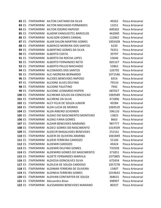 82   ES   ITAPEMIRIM   AILTON CAETANO DA SILVA          49262    Pesca Artesanal
 83   ES   ITAPEMIRIM   AILTON MACHADO FERNANDES         13251    Pesca Artesanal
 84   ES   ITAPEMIRIM   AILTON OZORIO RAPOSO             600302   Pesca Artesanal
 85   ES   ITAPEMIRIM   ALADIM VANGUESTEL BARCELOS       462840   Pesca Artesanal
 86   ES   ITAPEMIRIM   ALAILSON GOMES CANDAL            122862   Pesca Artesanal
 87   ES   ITAPEMIRIM   ALAIR DALON MARTINS GOMES       1003428   Pesca Artesanal
 88   ES   ITAPEMIRIM   ALBERICO MOREIRA DOS SANTOS       6220    Pesca Artesanal
 89   ES   ITAPEMIRIM   ALBERTINO GOMES DA SILVA         76351    Pesca Artesanal
 90   ES   ITAPEMIRIM   ALBERTO COSTA                    39797    Pesca Artesanal
 91   ES   ITAPEMIRIM   ALBERTO DA ROCHA LOPES           53646    Pesca Artesanal
 92   ES   ITAPEMIRIM   ALBERTO FERNANDES NETO           605167   Pesca Artesanal
 93   ES   ITAPEMIRIM   ALBERTO PAULO MACHADO            52863    Pesca Artesanal
 94   ES   ITAPEMIRIM   ALCEBIADES DOS SANTOS            126792   Pesca Artesanal
 95   ES   ITAPEMIRIM   ALCI MOREIRA BERNARDO           1071546   Pesca Artesanal
 96   ES   ITAPEMIRIM   ALCIDES BENEVIDES RAPOSO          8314    Pesca Artesanal
 97   ES   ITAPEMIRIM   ALCIONE ALVES DELFINO            79510    Pesca Artesanal
 98   ES   ITAPEMIRIM   ALCIONE FAUSTINO                  7942    Pesca Artesanal
 99   ES   ITAPEMIRIM   ALCIONE LEONARDO RISPERI         687027   Pesca Artesanal
100   ES   ITAPEMIRIM   ALCIREMA SOUZA DA CONCEICAO     1069589   Pesca Artesanal
101   ES   ITAPEMIRIM   ALCIRENE DA SILVA                471896   Pesca Artesanal
102   ES   ITAPEMIRIM   ALCY FELIX DE SOUZA JUNIOR       49284    Pesca Artesanal
103   ES   ITAPEMIRIM   ALDA LUCIA DE MORAIS            1069529   Pesca Artesanal
104   ES   ITAPEMIRIM   ALDA RIBEIRO SCHERRER            596110   Pesca Artesanal
105   ES   ITAPEMIRIM   ALDACI DO NASCIMENTO MONTEIRO    13825    Pesca Artesanal
106   ES   ITAPEMIRIM   ALDACI FARIA GOMES                8663    Pesca Artesanal
107   ES   ITAPEMIRIM   ALDAIR BENEVIDES MARIANO         987777   Pesca Artesanal
108   ES   ITAPEMIRIM   ALDECI GOMES DO NASCIMENTO      1014509   Pesca Artesanal
109   ES   ITAPEMIRIM   ALDECIR MAGALHAES BENEVIDES      252161   Pesca Artesanal
110   ES   ITAPEMIRIM   ALDEIR DE OLIVEIRA ARARIBA      1065849   Pesca Artesanal
111   ES   ITAPEMIRIM   ALDEIR FERREIRA CARDOZO          55104    Pesca Artesanal
112   ES   ITAPEMIRIM   ALDEMIR CARDOZO                  49424    Pesca Artesanal
113   ES   ITAPEMIRIM   ALDEMIR DELFINO GOMES            735928   Pesca Artesanal
114   ES   ITAPEMIRIM   ALDEMIRO GOMES DO NASCIMENTO     371851   Pesca Artesanal
115   ES   ITAPEMIRIM   ALDETE FERNANDES MARVILA        1075805   Pesca Artesanal
116   ES   ITAPEMIRIM   ALDICEIA GONCALVES SILVA         672454   Pesca Artesanal
117   ES   ITAPEMIRIM   ALDILEIA DE SOUZA CARDOSO       1057278   Pesca Artesanal
118   ES   ITAPEMIRIM   ALDIMAR FERREIRA DE OLIVEIRA     13407    Pesca Artesanal
119   ES   ITAPEMIRIM   ALDINEIA FERREIRA GOMES         1019642   Pesca Artesanal
120   ES   ITAPEMIRIM   ALDIVAN CONTAIFFER DE SOUZA      368631   Pesca Industrial
121   ES   ITAPEMIRIM   Alessandra Alves                 398997   Pesca Artesanal
122   ES   ITAPEMIRIM   ALESSANDRA BENEVIDES MARIANO     80337    Pesca Artesanal
 