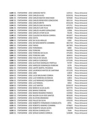 1189   ES   ITAPEMIRIM   JOSE CARDOSO NETO                     122511   Pesca Artesanal
1190   ES   ITAPEMIRIM   JOSE CARLOS ALVES                    1026191   Pesca Artesanal
1191   ES   ITAPEMIRIM   JOSE CARLOS BASTOS MACHADO            507640   Pesca Artesanal
1192   ES   ITAPEMIRIM   JOSE CARLOS BENEVIDES CONCEICAO       601114   Pesca Artesanal
1193   ES   ITAPEMIRIM   JOSE CARLOS BRITO                    1016103   Pesca Artesanal
1194   ES   ITAPEMIRIM   JOSE CARLOS DIAS DA MATA              471751   Pesca Artesanal
1195   ES   ITAPEMIRIM   JOSE CARLOS FLOR FELIX               1080932   Pesca Artesanal
1196   ES   ITAPEMIRIM   JOSE CARLOS HILARIO GERALDINO         12906    Pesca Artesanal
1197   ES   ITAPEMIRIM   JOSE CARLOS VITOR SILVA               76149    Pesca Artesanal
1198   ES   ITAPEMIRIM   JOSE CLAUDIO DA ROCHA CORREA          441837   Pesca Artesanal
1199   ES   ITAPEMIRIM   JOSE COSTA                            497084   Pesca Artesanal
1200   ES   ITAPEMIRIM   JOSE DA SILVA ARAUJO                   6383    Pesca Artesanal
1201   ES   ITAPEMIRIM   JOSE DO NASCIMENTO COIMBRA            401719   Pesca Artesanal
1202   ES   ITAPEMIRIM   JOSE FARIAS                           467303   Pesca Artesanal
1203   ES   ITAPEMIRIM   JOSE FERNANDES                         6800    Pesca Artesanal
1204   ES   ITAPEMIRIM   JOSE FERREIRA                         444395   Pesca Artesanal
1205   ES   ITAPEMIRIM   JOSE FERREIRA DA SILVA                475293   Pesca Artesanal
1206   ES   ITAPEMIRIM   JOSE FERREIRA LIMA                    369433   Pesca Artesanal
1207   ES   ITAPEMIRIM   JOSE FIDELIX DE SOUZA                 813970   Pesca Artesanal
1208   ES   ITAPEMIRIM   JOSE GARCIA FLORENCO                  675599   Pesca Artesanal
1209   ES   ITAPEMIRIM   JOSE GUSTAVO MARQUES PORTELA          75797    Pesca Artesanal
1210   ES   ITAPEMIRIM   JOSE HAROLDO DOMINGOS FERREIRA         6278    Pesca Artesanal
1211   ES   ITAPEMIRIM   JOSE LAERTE BARYEL PECANHA            54302    Pesca Artesanal
1212   ES   ITAPEMIRIM   JOSE LAURENCIO MATOS DE SANTANA       471229   Pesca Artesanal
1213   ES   ITAPEMIRIM   JOSE LIMA                             12859    Pesca Artesanal
1214   ES   ITAPEMIRIM   JOSE LUCIO BALDUINO CORREA            49158    Pesca Artesanal
1215   ES   ITAPEMIRIM   JOSE LUIZ FERREIRA DA ROCHA           12855    Pesca Artesanal
1216   ES   ITAPEMIRIM   JOSE LUIZ MANHAES PESSANHA            79056    Pesca Artesanal
1217   ES   ITAPEMIRIM   JOSE LUIZ RANGEL                       6954    Pesca Artesanal
1218   ES   ITAPEMIRIM   JOSE LUIZ SANTOS                     1056257   Pesca Artesanal
1219   ES   ITAPEMIRIM   JOSE MARCIO SILVA ALVES               607779   Pesca Artesanal
1220   ES   ITAPEMIRIM   JOSE MARIA FERREIRA                   422233   Pesca Artesanal
1221   ES   ITAPEMIRIM   JOSE MARIO ROZARIO FRANCA             133902   Pesca Artesanal
1222   ES   ITAPEMIRIM   JOSE NILSON SILVA DOS SANTOS          401620   Pesca Artesanal
1223   ES   ITAPEMIRIM   JOSE OLIVEIRA BRANDAO                 420822   Pesca Artesanal
1224   ES   ITAPEMIRIM   JOSE PAULO DA SILVA                   476193   Pesca Artesanal
1225   ES   ITAPEMIRIM   JOSE ROBERTO FERNANDES EVANGELISTA     8701    Pesca Artesanal
1226   ES   ITAPEMIRIM   JOSE ROBERTO RAMIRO COIMBRA           479607   Pesca Artesanal
1227   ES   ITAPEMIRIM   JOSE ROBERTO SOUZA ALVES             1016090   Pesca Artesanal
1228   ES   ITAPEMIRIM   JOSE ROCHA EVANGELISTA                 7644    Pesca Artesanal
1229   ES   ITAPEMIRIM   JOSE SERGIO GOMES CORREIA             524698   Pesca Artesanal
 