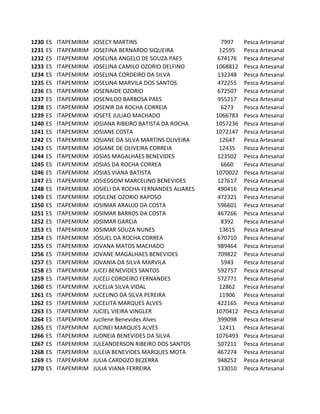 1230   ES   ITAPEMIRIM   JOSECY MARTINS                         7997    Pesca Artesanal
1231   ES   ITAPEMIRIM   JOSEFINA BERNARDO SIQUEIRA            12595    Pesca Artesanal
1232   ES   ITAPEMIRIM   JOSELINA ANGELO DE SOUZA PAES         674176   Pesca Artesanal
1233   ES   ITAPEMIRIM   JOSELINA CAMILO OZORIO DELFINO       1068812   Pesca Artesanal
1234   ES   ITAPEMIRIM   JOSELINA CORDEIRO DA SILVA            132348   Pesca Artesanal
1235   ES   ITAPEMIRIM   JOSELINA MARVILA DOS SANTOS           472255   Pesca Artesanal
1236   ES   ITAPEMIRIM   JOSENAIDE OZORIO                      672507   Pesca Artesanal
1237   ES   ITAPEMIRIM   JOSENILDO BARBOSA PAES                955217   Pesca Artesanal
1238   ES   ITAPEMIRIM   JOSENIR DA ROCHA CORREIA               6273    Pesca Artesanal
1239   ES   ITAPEMIRIM   JOSETE JULIAO MACHADO                1066783   Pesca Artesanal
1240   ES   ITAPEMIRIM   JOSIANA RIBEIRO BATISTA DA ROCHA     1057236   Pesca Artesanal
1241   ES   ITAPEMIRIM   JOSIANE COSTA                        1072147   Pesca Artesanal
1242   ES   ITAPEMIRIM   JOSIANE DA SILVA MARTINS OLIVEIRA     12647    Pesca Artesanal
1243   ES   ITAPEMIRIM   JOSIANE DE OLIVEIRA CORREIA           12435    Pesca Artesanal
1244   ES   ITAPEMIRIM   JOSIAS MAGALHAES BENEVIDES            123502   Pesca Artesanal
1245   ES   ITAPEMIRIM   JOSIAS DA ROCHA CORREA                 6660    Pesca Artesanal
1246   ES   ITAPEMIRIM   JOSIAS VIANA BATISTA                 1070022   Pesca Artesanal
1247   ES   ITAPEMIRIM   JOSIEDSOM MARCELINO BENEVIDES         127617   Pesca Artesanal
1248   ES   ITAPEMIRIM   JOSIELI DA ROCHA FERNANDES ALIARES    490416   Pesca Artesanal
1249   ES   ITAPEMIRIM   JOSILENE OZORIO RAPOSO                472321   Pesca Artesanal
1250   ES   ITAPEMIRIM   JOSIMAR ARAUJO DA COSTA               596601   Pesca Artesanal
1251   ES   ITAPEMIRIM   JOSIMAR BARROS DA COSTA               467266   Pesca Artesanal
1252   ES   ITAPEMIRIM   JOSIMAR GARCIA                         8392    Pesca Artesanal
1253   ES   ITAPEMIRIM   JOSIMAR SOUZA NUNES                   13615    Pesca Artesanal
1254   ES   ITAPEMIRIM   JOSUEL DA ROCHA CORREA                670710   Pesca Artesanal
1255   ES   ITAPEMIRIM   JOVANA MATOS MACHADO                  989464   Pesca Artesanal
1256   ES   ITAPEMIRIM   JOVANE MAGALHAES BENEVIDES            709822   Pesca Artesanal
1257   ES   ITAPEMIRIM   JOVANIA DA SILVA MARVILA               5943    Pesca Artesanal
1258   ES   ITAPEMIRIM   JUCEI BENEVIDES SANTOS                592757   Pesca Artesanal
1259   ES   ITAPEMIRIM   JUCELI CORDEIRO FERNANDES             572771   Pesca Artesanal
1260   ES   ITAPEMIRIM   JUCELIA SILVA VIDAL                   12862    Pesca Artesanal
1261   ES   ITAPEMIRIM   JUCELINO DA SILVA PEREIRA             11906    Pesca Artesanal
1262   ES   ITAPEMIRIM   JUCELITA MARQUES ALVES                422165   Pesca Artesanal
1263   ES   ITAPEMIRIM   JUCIEL VIEIRA VINGLER                1070412   Pesca Artesanal
1264   ES   ITAPEMIRIM   Jucilene Benevides Alves              399098   Pesca Artesanal
1265   ES   ITAPEMIRIM   JUCINEI MARQUES ALVES                 12411    Pesca Artesanal
1266   ES   ITAPEMIRIM   JUDNEIA BENEVIDES DA SILVA           1076493   Pesca Artesanal
1267   ES   ITAPEMIRIM   JULEANDERSON RIBEIRO DOS SANTOS       507211   Pesca Artesanal
1268   ES   ITAPEMIRIM   JULEIA BENEVIDES MARQUES MOTA         467274   Pesca Artesanal
1269   ES   ITAPEMIRIM   JULIA CARDOZO BEZERRA                 948252   Pesca Artesanal
1270   ES   ITAPEMIRIM   JULIA VIANA FERREIRA                  133010   Pesca Artesanal
 