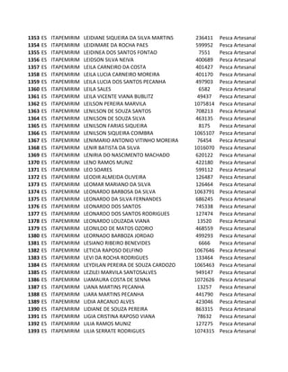 1353   ES   ITAPEMIRIM   LEIDIANE SIQUEIRA DA SILVA MARTINS    236411   Pesca Artesanal
1354   ES   ITAPEMIRIM   LEIDIMARE DA ROCHA PAES               599952   Pesca Artesanal
1355   ES   ITAPEMIRIM   LEIDINEA DOS SANTOS FONTAO             7551    Pesca Artesanal
1356   ES   ITAPEMIRIM   LEIDSON SILVA NEIVA                   400689   Pesca Artesanal
1357   ES   ITAPEMIRIM   LEILA CARNEIRO DA COSTA               401427   Pesca Artesanal
1358   ES   ITAPEMIRIM   LEILA LUCIA CARNEIRO MOREIRA          401170   Pesca Artesanal
1359   ES   ITAPEMIRIM   LEILA LUCIA DOS SANTOS PECANHA        497903   Pesca Artesanal
1360   ES   ITAPEMIRIM   LEILA SALES                            6582    Pesca Artesanal
1361   ES   ITAPEMIRIM   LEILA VICENTE VIANA BUBLITZ           49437    Pesca Artesanal
1362   ES   ITAPEMIRIM   LEILSON PEREIRA MARVILA              1075814   Pesca Artesanal
1363   ES   ITAPEMIRIM   LENILSON DE SOUZA SANTOS              708213   Pesca Artesanal
1364   ES   ITAPEMIRIM   LENILSON DE SOUZA SILVA               463135   Pesca Artesanal
1365   ES   ITAPEMIRIM   LENILSON FARIAS SIQUEIRA               8175    Pesca Artesanal
1366   ES   ITAPEMIRIM   LENILSON SIQUEIRA COIMBRA            1065107   Pesca Artesanal
1367   ES   ITAPEMIRIM   LENIMARIO ANTONIO VITINHO MOREIRA     76454    Pesca Artesanal
1368   ES   ITAPEMIRIM   LENIR BATISTA DA SILVA               1016070   Pesca Artesanal
1369   ES   ITAPEMIRIM   LENIRIA DO NASCIMENTO MACHADO         620122   Pesca Artesanal
1370   ES   ITAPEMIRIM   LENO RAMOS MUNIZ                      422180   Pesca Artesanal
1371   ES   ITAPEMIRIM   LEO SOARES                            599112   Pesca Artesanal
1372   ES   ITAPEMIRIM   LEODIR ALMEIDA OLIVEIRA               126487   Pesca Artesanal
1373   ES   ITAPEMIRIM   LEOMAR MARIANO DA SILVA               126464   Pesca Artesanal
1374   ES   ITAPEMIRIM   LEONARDO BARBOSA DA SILVA            1063791   Pesca Artesanal
1375   ES   ITAPEMIRIM   LEONARDO DA SILVA FERNANDES           686245   Pesca Artesanal
1376   ES   ITAPEMIRIM   LEONARDO DOS SANTOS                   745338   Pesca Artesanal
1377   ES   ITAPEMIRIM   LEONARDO DOS SANTOS RODRIGUES         127474   Pesca Artesanal
1378   ES   ITAPEMIRIM   LEONARDO LOUZADA VIANA                13520    Pesca Artesanal
1379   ES   ITAPEMIRIM   LEONILDO DE MATOS OZORIO              468559   Pesca Artesanal
1380   ES   ITAPEMIRIM   LEORNADO BARBOZA JORDAO               499293   Pesca Artesanal
1381   ES   ITAPEMIRIM   LESIANO RIBEIRO BENEVIDES              6666    Pesca Artesanal
1382   ES   ITAPEMIRIM   LETICIA RAPOSO DELFINO               1067646   Pesca Artesanal
1383   ES   ITAPEMIRIM   LEVI DA ROCHA RODRIGUES               133464   Pesca Artesanal
1384   ES   ITAPEMIRIM   LEYDILAN PEREIRA DE SOUZA CARDOZO    1065463   Pesca Artesanal
1385   ES   ITAPEMIRIM   LEZILEI MARVILA SANTOSALVES           949147   Pesca Artesanal
1386   ES   ITAPEMIRIM   LIAMAURA COSTA DE SENNA              1072626   Pesca Artesanal
1387   ES   ITAPEMIRIM   LIANA MARTINS PECANHA                 13257    Pesca Artesanal
1388   ES   ITAPEMIRIM   LIARA MARTINS PECANHA                 441790   Pesca Artesanal
1389   ES   ITAPEMIRIM   LIDIA ARCANJO ALVES                   423046   Pesca Artesanal
1390   ES   ITAPEMIRIM   LIDIANE DE SOUZA PEREIRA              863315   Pesca Artesanal
1391   ES   ITAPEMIRIM   LIGIA CRISTINA RAPOSO VIANA           78632    Pesca Artesanal
1392   ES   ITAPEMIRIM   LILIA RAMOS MUNIZ                     127275   Pesca Artesanal
1393   ES   ITAPEMIRIM   LILIA SERRATE RODRIGUES              1074315   Pesca Artesanal
 