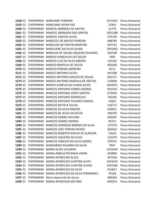 1558   ES   ITAPEMIRIM   MARCIANE FERREIRA                     1072267   Pesca Artesanal
1559   ES   ITAPEMIRIM   MARCIANO VIEIRA PAZ                    12962    Pesca Artesanal
1560   ES   ITAPEMIRIM   MARCIEL BARBOZA DE MATOS               12779    Pesca Artesanal
1561   ES   ITAPEMIRIM   MARCIEL BRANDAO DOS SANTOS            1091388   Pesca Artesanal
1562   ES   ITAPEMIRIM   MARCIEL SANTOS ALVES                   476199   Pesca Artesanal
1563   ES   ITAPEMIRIM   MARCIELE DE MATOS FERREIRA             488789   Pesca Artesanal
1564   ES   ITAPEMIRIM   MARCILDA DE FREITAS MARTINS            947523   Pesca Artesanal
1565   ES   ITAPEMIRIM   MARCILENE DA SILVA JULIAO             1091492   Pesca Artesanal
1566   ES   ITAPEMIRIM   MARCILIA DE SOUZA SIQUEIRA SCHAIDES    202598   Pesca Artesanal
1567   ES   ITAPEMIRIM   MARCIO GONCALVES DE SOUZA               7495    Pesca Artesanal
1568   ES   ITAPEMIRIM   MARCIO LUIZ DA SILVA RIBEIRO           123162   Pesca Artesanal
1569   ES   ITAPEMIRIM   MARCIO MARVILA DE SOUZA                483296   Pesca Artesanal
1570   ES   ITAPEMIRIM   MARCIO PEREIRA MOREIRA                  8153    Pesca Artesanal
1571   ES   ITAPEMIRIM   MARCO ANTONIO ALVES                    467308   Pesca Artesanal
1572   ES   ITAPEMIRIM   MARCO ANTONIO ARAUJO DE SOUZA          692127   Pesca Artesanal
1573   ES   ITAPEMIRIM   MARCO ANTONIO MARVILA DE FREITAS       126606   Pesca Artesanal
1574   ES   ITAPEMIRIM   MARCO AURELIO DA CUNHA ALVES          1056971   Pesca Artesanal
1575   ES   ITAPEMIRIM   MARCOS ANTONIO GOMES OZORIO            951410   Pesca Artesanal
1576   ES   ITAPEMIRIM   MARCOS ANTONIO LOPES SANTOS            672443   Pesca Artesanal
1577   ES   ITAPEMIRIM   MARCOS ANTONIO RODRIGUES               746365   Pesca Artesanal
1578   ES   ITAPEMIRIM   MARCOS ANTONIO TAVARES CANDAL          76463    Pesca Artesanal
1579   ES   ITAPEMIRIM   MARCOS BATISTA SOUZA                   126772   Pesca Artesanal
1580   ES   ITAPEMIRIM   MARCOS DA SILVA RIBEIRO                639921   Pesca Artesanal
1581   ES   ITAPEMIRIM   MARCOS DE JESUS HELVECIO               369793   Pesca Artesanal
1582   ES   ITAPEMIRIM   MARCOS GOMES DELFINO                   640367   Pesca Artesanal
1583   ES   ITAPEMIRIM   MARCOS GOMES OZORIO                    39715    Pesca Artesanal
1584   ES   ITAPEMIRIM   MARCOS HENRIQUE BORGES DA SILVA        127574   Pesca Artesanal
1585   ES   ITAPEMIRIM   MARCOS JOSE PEREIRA MUNIZ              402622   Pesca Artesanal
1586   ES   ITAPEMIRIM   MARCOS ROBERTO ROCHA DE ALMEIDA        13610    Pesca Artesanal
1587   ES   ITAPEMIRIM   MARCOS SIQUEIRA DA SILVA               131974   Pesca Artesanal
1588   ES   ITAPEMIRIM   MARCOS VINICIOS DA SILVA GOMES         370791   Pesca Artesanal
1589   ES   ITAPEMIRIM   MARGARIDA PALMIRA DA SILVA              7047    Pesca Artesanal
1590   ES   ITAPEMIRIM   MARIA ALVES LOUZADA                   1024354   Pesca Artesanal
1591   ES   ITAPEMIRIM   MARIA AMELIA PECANHA VIEIRA            462860   Pesca Artesanal
1592   ES   ITAPEMIRIM   MARIA APARECIDA ALVES                  947918   Pesca Artesanal
1593   ES   ITAPEMIRIM   MARIA APARECIDA CURITIBA ALVES        1024253   Pesca Artesanal
1594   ES   ITAPEMIRIM   MARIA APARECIDA CURITIBA JULIAO       1045366   Pesca Artesanal
1595   ES   ITAPEMIRIM   MARIA APARECIDA DA SILVA               433817   Pesca Artesanal
1596   ES   ITAPEMIRIM   MARIA APARECIDA DA SILVA FERNANDES     79164    Pesca Artesanal
1597   ES   ITAPEMIRIM   Maria Aparecida de Souza               400369   Pesca Artesanal
1598   ES   ITAPEMIRIM   MARIA APARECIDA DELFINO                642023   Pesca Artesanal
 