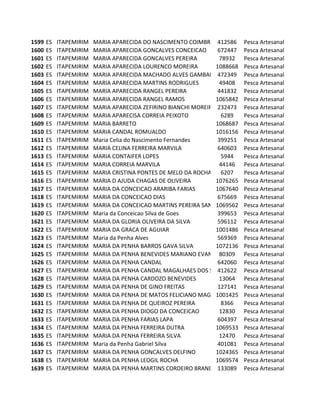 1599   ES   ITAPEMIRIM   MARIA APARECIDA DO NASCIMENTO COIMBRA 412586      Pesca Artesanal
1600   ES   ITAPEMIRIM   MARIA APARECIDA GONCALVES CONCEICAO      672447   Pesca Artesanal
1601   ES   ITAPEMIRIM   MARIA APARECIDA GONCALVES PEREIRA        78932    Pesca Artesanal
1602   ES   ITAPEMIRIM   MARIA APARECIDA LOURENCO MOREIRA        1088668   Pesca Artesanal
1603   ES   ITAPEMIRIM   MARIA APARECIDA MACHADO ALVES GAMBARINI  472349   Pesca Artesanal
1604   ES   ITAPEMIRIM   MARIA APARECIDA MARTINS RODRIGUES        49408    Pesca Artesanal
1605   ES   ITAPEMIRIM   MARIA APARECIDA RANGEL PEREIRA           441832   Pesca Artesanal
1606   ES   ITAPEMIRIM   MARIA APARECIDA RANGEL RAMOS            1065842   Pesca Artesanal
1607   ES   ITAPEMIRIM   MARIA APARECIDA ZEFIRINO BIANCHI MOREIRA 232473   Pesca Artesanal
1608   ES   ITAPEMIRIM   MARIA APARECISA CORREIA PEIXOTO           6289    Pesca Artesanal
1609   ES   ITAPEMIRIM   MARIA BARRETO                           1068687   Pesca Artesanal
1610   ES   ITAPEMIRIM   MARIA CANDAL ROMUALDO                   1016156   Pesca Artesanal
1611   ES   ITAPEMIRIM   Maria Celia do Nascimento Fernandes      399251   Pesca Artesanal
1612   ES   ITAPEMIRIM   MARIA CELINA FERREIRA MARVILA            640603   Pesca Artesanal
1613   ES   ITAPEMIRIM   MARIA CONTAIFER LOPES                     5944    Pesca Artesanal
1614   ES   ITAPEMIRIM   MARIA CORREIA MARVILA                    44146    Pesca Artesanal
1615   ES   ITAPEMIRIM   MARIA CRISTINA PONTES DE MELO DA ROCHA 6207       Pesca Artesanal
1616   ES   ITAPEMIRIM   MARIA D AJUDA CHAGAS DE OLIVEIRA        1076265   Pesca Artesanal
1617   ES   ITAPEMIRIM   MARIA DA CONCEICAO ARARIBA FARIAS       1067640   Pesca Artesanal
1618   ES   ITAPEMIRIM   MARIA DA CONCEICAO DIAS                  675669   Pesca Artesanal
1619   ES   ITAPEMIRIM   MARIA DA CONCEICAO MARTINS PEREIRA SANTOS
                                                                 1069562   Pesca Artesanal
1620   ES   ITAPEMIRIM   Maria da Conceicao Silva de Goes         399653   Pesca Artesanal
1621   ES   ITAPEMIRIM   MARIA DA GLORIA OLIVEIRA DA SILVA        596112   Pesca Artesanal
1622   ES   ITAPEMIRIM   MARIA DA GRACA DE AGUIAR                1001486   Pesca Artesanal
1623   ES   ITAPEMIRIM   Maria da Penha Alves                     569369   Pesca Artesanal
1624   ES   ITAPEMIRIM   MARIA DA PENHA BARROS GAVA SILVA        1072136   Pesca Artesanal
1625   ES   ITAPEMIRIM   MARIA DA PENHA BENEVIDES MARIANO EVANGELISTA
                                                                  80309    Pesca Artesanal
1626   ES   ITAPEMIRIM   MARIA DA PENHA CANDAL                    642060   Pesca Artesanal
1627   ES   ITAPEMIRIM   MARIA DA PENHA CANDAL MAGALHAES DOS SANTOS
                                                                  412622   Pesca Artesanal
1628   ES   ITAPEMIRIM   MARIA DA PENHA CARDOZO BENEVIDES         13064    Pesca Artesanal
1629   ES   ITAPEMIRIM   MARIA DA PENHA DE GINO FREITAS           127141   Pesca Artesanal
1630   ES   ITAPEMIRIM   MARIA DA PENHA DE MATOS FELICIANO MAGALHAES
                                                                 1001425   Pesca Artesanal
1631   ES   ITAPEMIRIM   MARIA DA PENHA DE QUEIROZ PEREIRA         8366    Pesca Artesanal
1632   ES   ITAPEMIRIM   MARIA DA PENHA DIOGO DA CONCEICAO        12830    Pesca Artesanal
1633   ES   ITAPEMIRIM   MARIA DA PENHA FARIAS LAPA               604397   Pesca Artesanal
1634   ES   ITAPEMIRIM   MARIA DA PENHA FERREIRA DUTRA           1069533   Pesca Artesanal
1635   ES   ITAPEMIRIM   MARIA DA PENHA FERREIRA SILVA            12470    Pesca Artesanal
1636   ES   ITAPEMIRIM   Maria da Penha Gabriel Silva             401081   Pesca Artesanal
1637   ES   ITAPEMIRIM   MARIA DA PENHA GONCALVES DELFINO        1024365   Pesca Artesanal
1638   ES   ITAPEMIRIM   MARIA DA PENHA LEOGIL ROCHA             1069574   Pesca Artesanal
1639   ES   ITAPEMIRIM   MARIA DA PENHA MARTINS CORDEIRO BRANDAO  133089   Pesca Artesanal
 