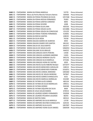 1640   ES   ITAPEMIRIM   MARIA DA PENHA MARVILA                      53770    Pesca Artesanal
1641   ES   ITAPEMIRIM   Maria da Penha Marvila Feliciano Batista    569430   Pesca Artesanal
1642   ES   ITAPEMIRIM   MARIA DA PENHA PECANHA DA SILVA            1057268   Pesca Artesanal
1643   ES   ITAPEMIRIM   MARIA DA PENHA ROCHA FERNANDES              76303    Pesca Artesanal
1644   ES   ITAPEMIRIM   MARIA DA PENHA SANTOS CARDOSO                8093    Pesca Artesanal
1645   ES   ITAPEMIRIM   MARIA DA PENHA SEVERO                        6308    Pesca Artesanal
1646   ES   ITAPEMIRIM   MARIA DA PENHA SILVA LIMA                   402526   Pesca Artesanal
1647   ES   ITAPEMIRIM   MARIA DA PENHA SOUZA ALVES                 1015886   Pesca Artesanal
1648   ES   ITAPEMIRIM   MARIA DA PENHA SOUZA DA CONCEICAO           131229   Pesca Artesanal
1649   ES   ITAPEMIRIM   MARIA DA PENHA TEIXEIRA FERNANDES           414092   Pesca Artesanal
1650   ES   ITAPEMIRIM   MARIA DA ROCHA SANTOS                       248545   Pesca Artesanal
1651   ES   ITAPEMIRIM   MARIA DA SILVA ROSA                         76558    Pesca Artesanal
1652   ES   ITAPEMIRIM   MARIA DAJUDA SOARES DE ALMEIDA               8443    Pesca Artesanal
1653   ES   ITAPEMIRIM   MARIA DAJUDA SOARES DOS SANTOS              681241   Pesca Artesanal
1654   ES   ITAPEMIRIM   MARIA DALVA DE JESUS BENTO                  641977   Pesca Artesanal
1655   ES   ITAPEMIRIM   MARIA DALVA DE SOUZA ALVES                 1066953   Pesca Artesanal
1656   ES   ITAPEMIRIM   MARIA DALVANI SILVA ARAUJO                  444252   Pesca Artesanal
1657   ES   ITAPEMIRIM   MARIA DAS GRACAS COSTA PEREIRA              13540    Pesca Artesanal
1658   ES   ITAPEMIRIM   MARIA DAS GRACAS LAURINDO AMORIM            13265    Pesca Artesanal
1659   ES   ITAPEMIRIM   MARIA DAS GRACAS MORENA COUTO               945576   Pesca Artesanal
1660   ES   ITAPEMIRIM   MARIA DAS GRACAS SILVA MARVILA              675346   Pesca Artesanal
1661   ES   ITAPEMIRIM   MARIA DAS GRACAS VIEIRA DE CASTRO            6929    Pesca Artesanal
1662   ES   ITAPEMIRIM   MARIA DAS NEVES ALVES RIBEIRO MUQUI        1072077   Pesca Artesanal
1663   ES   ITAPEMIRIM   MARIA DAS NEVES BENEVIDES CARVALHO          248523   Pesca Artesanal
1664   ES   ITAPEMIRIM   MARIA DAS NEVES BENEVIDES FERREIRA         1018251   Pesca Artesanal
1665   ES   ITAPEMIRIM   MARIA DAS NEVES CANDAL MARIANO             1065682   Pesca Artesanal
1666   ES   ITAPEMIRIM   MARIA DAS NEVES DE SOUZA MOREIRA            947847   Pesca Artesanal
1667   ES   ITAPEMIRIM   MARIA DAS NEVES GOMES EVANGELISTA            6531    Pesca Artesanal
1668   ES   ITAPEMIRIM   MARIA DAS NEVES MARVILA DORNELAS            452589   Pesca Artesanal
1669   ES   ITAPEMIRIM   MARIA DE FATIMA ALVES GOMES                 483134   Pesca Artesanal
1670   ES   ITAPEMIRIM   MARIA DE FATIMA DA SILVA RODRIGUES          399551   Pesca Artesanal
1671   ES   ITAPEMIRIM   MARIA DE FATIMA OZORIO                      944548   Pesca Artesanal
1672   ES   ITAPEMIRIM   MARIA DE FATIMA SIQUEIRA DA SILVA            8664    Pesca Artesanal
1673   ES   ITAPEMIRIM   MARIA DE JESUS SOUZA RAMOS                  670553   Pesca Artesanal
1674   ES   ITAPEMIRIM   MARIA DE LOURDES GOMES FERNANDES            932058   Pesca Artesanal
1675   ES   ITAPEMIRIM   MARIA DE LOURDES PECANHA LOUZADA            80293    Pesca Artesanal
1676   ES   ITAPEMIRIM   MARIA DE MATOS FARIA                        483312   Pesca Artesanal
1677   ES   ITAPEMIRIM   MARIA DO AMPARO DA SILVA MARVILA            13739    Pesca Artesanal
1678   ES   ITAPEMIRIM   MARIA DO AMPARO DELFINO EVANGELISTA         620150   Pesca Artesanal
1679   ES   ITAPEMIRIM   MARIA DO AMPARO SILVA ALVES                1067007   Pesca Artesanal
1680   ES   ITAPEMIRIM   MARIA DO AMPARO VIEIRA SILVA SIMOES        1069594   Pesca Artesanal
 
