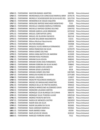 1763   ES   ITAPEMIRIM   MAYCON RANGEL MARTINS                      949785   Pesca Artesanal
1764   ES   ITAPEMIRIM   MEIREANGELA DA CONCEICAO MARVILA BRANDAO  1070176   Pesca Artesanal
1765   ES   ITAPEMIRIM   MEIRIELLY SCHEIDEGGER DA SILVA ALVES DELFINO
                                                                   1012724   Pesca Artesanal
1766   ES   ITAPEMIRIM   MENDONCA DE SOUZA SIQUEIRA                 686435   Pesca Artesanal
1767   ES   ITAPEMIRIM   MERILENE RAPOSO MACHADO MONTEIRO            7535    Pesca Artesanal
1768   ES   ITAPEMIRIM   MICHELLE CAMARA MARVILA FERREIRA          1066890   Pesca Artesanal
1769   ES   ITAPEMIRIM   MICHELLE RAPOSO OZORIO DELFINO            1044742   Pesca Artesanal
1770   ES   ITAPEMIRIM   MIDIAN GARCIA LUCAS BRANDAO               1074310   Pesca Artesanal
1771   ES   ITAPEMIRIM   MIGUEL CONTAIFFER LOPES                    122945   Pesca Artesanal
1772   ES   ITAPEMIRIM   MIGUEL DE OLIVEIRA PACHECO                 961518   Pesca Artesanal
1773   ES   ITAPEMIRIM   MILENE MULIMARI NASCIMENTO                 53231    Pesca Artesanal
1774   ES   ITAPEMIRIM   Milene Mulinari Nascimento                 398504   Pesca Artesanal
1775   ES   ITAPEMIRIM   MILTON MARQUES                             592908   Pesca Artesanal
1776   ES   ITAPEMIRIM   MIQUELE ALVES MARVILA FERNANDES            12975    Pesca Artesanal
1777   ES   ITAPEMIRIM   MIRIA FRANCISCO DA SILVA                  1070379   Pesca Artesanal
1778   ES   ITAPEMIRIM   MIRIA GOMES DELFINO                        693218   Pesca Artesanal
1779   ES   ITAPEMIRIM   MIRIA VIANA BATISTA DE AMORIM              419209   Pesca Artesanal
1780   ES   ITAPEMIRIM   MIRIAM ROSA PEDRADA                        405545   Pesca Artesanal
1781   ES   ITAPEMIRIM   MIRIAM SILVA SOUZA                         948043   Pesca Artesanal
1782   ES   ITAPEMIRIM   MIRIAM VIEIRA DIAS FERNANDES               126742   Pesca Artesanal
1783   ES   ITAPEMIRIM   MIRIAN FERREIRA DA SILVA NUNES             708842   Pesca Artesanal
1784   ES   ITAPEMIRIM   MIRIAN GOMES DOS SANTOS                     6257    Pesca Artesanal
1785   ES   ITAPEMIRIM   MIRIAN SERJO LOURENCO                       6618    Pesca Artesanal
1786   ES   ITAPEMIRIM   MIRIANI GOMES DELFINO                     1067605   Pesca Artesanal
1787   ES   ITAPEMIRIM   MIRIELEN HIGINO DE OLIVEIRA               1075384   Pesca Artesanal
1788   ES   ITAPEMIRIM   MISAEL LOUZADA                             133837   Pesca Artesanal
1789   ES   ITAPEMIRIM   MOACYR FIGUEIREDO MARQUES                  126756   Pesca Artesanal
1790   ES   ITAPEMIRIM   MOISES DE MAGALHAES MARTINS                954465   Pesca Artesanal
1791   ES   ITAPEMIRIM   MONICA KELLE DE FREITAS MARVIL             949010   Pesca Artesanal
1792   ES   ITAPEMIRIM   MONICA MARCELINO ALCEBIADES GAVA           441697   Pesca Artesanal
1793   ES   ITAPEMIRIM   MONIERRI LOUZADA SANTOS                   1068665   Pesca Artesanal
1794   ES   ITAPEMIRIM   MONIQUE CELIA BUARQUE DA CUNHA             984370   Pesca Artesanal
1795   ES   ITAPEMIRIM   MONIQUE SILVA TEIXEIRA JULIAO             1002534   Pesca Artesanal
1796   ES   ITAPEMIRIM   MORACI PEIXOTO BATISTA                     688272   Pesca Artesanal
1797   ES   ITAPEMIRIM   NADEA DE MENEZES CASTRO                   1065859   Pesca Artesanal
1798   ES   ITAPEMIRIM   NADIR DIAS DA SILVA                        967474   Pesca Artesanal
1799   ES   ITAPEMIRIM   NADIR SALARINI DA SILVA                    962683   Pesca Artesanal
1800   ES   ITAPEMIRIM   NAIA CARDOZO MARVILA                       943463   Pesca Artesanal
1801   ES   ITAPEMIRIM   NAIR AMARO VIANA                           49299    Pesca Artesanal
1802   ES   ITAPEMIRIM   NAIR LEIVAS DE SOUZA                       654522   Pesca Artesanal
1803   ES   ITAPEMIRIM   NARCIZO FERREIRA VIEIRA                     7312    Pesca Artesanal
 