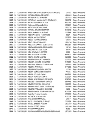 1804   ES   ITAPEMIRIM   NASCIMENTO MARVILA DO NASCIMENTO     13384    Pesca Artesanal
1805   ES   ITAPEMIRIM   NATALIA ROCHA DE MATOS              1088624   Pesca Artesanal
1806   ES   ITAPEMIRIM   NATALICIA PAZ WINGLER               1067642   Pesca Artesanal
1807   ES   ITAPEMIRIM   NATANAEL MAGALHAEES BENEVIDES        126652   Pesca Artesanal
1808   ES   ITAPEMIRIM   NATHAN VIANA DE SOUZA                600295   Pesca Artesanal
1809   ES   ITAPEMIRIM   Nathanael Chaves Delfino             399074   Pesca Artesanal
1810   ES   ITAPEMIRIM   NATIELI DA ROCHA SILVA              1065776   Pesca Artesanal
1811   ES   ITAPEMIRIM   NAYARA BALBINO SERAFIM               947940   Pesca Artesanal
1812   ES   ITAPEMIRIM   NEDILSON COSTA RUFINO                122848   Pesca Artesanal
1813   ES   ITAPEMIRIM   NEDINA GOMES FERNANDES                5934    Pesca Artesanal
1814   ES   ITAPEMIRIM   NEILZA MATOS OZORIO                  123203   Pesca Artesanal
1815   ES   ITAPEMIRIM   NELCEI TAVARES CABRAL                12824    Pesca Artesanal
1816   ES   ITAPEMIRIM   NELCI DA ROCHA ALVES                1069746   Pesca Artesanal
1817   ES   ITAPEMIRIM   NELCIANE CANDAL DOS SANTOS           681257   Pesca Artesanal
1818   ES   ITAPEMIRIM   NELCIANO CANDAL ROMUALDO             13250    Pesca Artesanal
1819   ES   ITAPEMIRIM   NELCY BATISTA DA SILVA               49597    Pesca Artesanal
1820   ES   ITAPEMIRIM   NELI BENEVIDES RAPOSO                 6018    Pesca Artesanal
1821   ES   ITAPEMIRIM   NELI VIANA DE FREITAS                854820   Pesca Artesanal
1822   ES   ITAPEMIRIM   NELITA BENTO SANTOS                  123016   Pesca Artesanal
1823   ES   ITAPEMIRIM   NELMO CORDEIRO MIRANDA               132202   Pesca Artesanal
1824   ES   ITAPEMIRIM   NELSON JACINTO BERNARDO              945014   Pesca Artesanal
1825   ES   ITAPEMIRIM   NELZIANE SANTOS EVANGELISTA         1054402   Pesca Artesanal
1826   ES   ITAPEMIRIM   NELZIRA WENDLER                      944915   Pesca Artesanal
1827   ES   ITAPEMIRIM   NEUCELINO DA SILVA SIMOES            12780    Pesca Artesanal
1828   ES   ITAPEMIRIM   NEUSA GONCALVES DA COSTA             79485    Pesca Artesanal
1829   ES   ITAPEMIRIM   NEUZA DELFINO FARIAS                 686761   Pesca Artesanal
1830   ES   ITAPEMIRIM   NEUZA ROMAO VALENTE                  123037   Pesca Artesanal
1831   ES   ITAPEMIRIM   NEUZA SCHEIDEGGER DE SOUZA           672545   Pesca Artesanal
1832   ES   ITAPEMIRIM   NEUZELI FABIANO DOS SANTOS           984446   Pesca Artesanal
1833   ES   ITAPEMIRIM   NEVECI FERREIRA DA ROCHA             122907   Pesca Artesanal
1834   ES   ITAPEMIRIM   NEVENILDA DA SILVA FERNANDES        1056986   Pesca Artesanal
1835   ES   ITAPEMIRIM   NEVERCI FABIANO DE QUEIROZ            7296    Pesca Artesanal
1836   ES   ITAPEMIRIM   NEVEZILDO DA SILVA FERNANDES         675594   Pesca Artesanal
1837   ES   ITAPEMIRIM   Nezinha Pereira Cordeiro             399634   Pesca Artesanal
1838   ES   ITAPEMIRIM   NICANOR DOS SANTOS                   420026   Pesca Artesanal
1839   ES   ITAPEMIRIM   NICE GARCIA MARVILA                  13057    Pesca Artesanal
1840   ES   ITAPEMIRIM   NICOLI FREITAS DE QUEIROZ            590178   Pesca Artesanal
1841   ES   ITAPEMIRIM   NILCEA BATISTA PEREIRA              1056247   Pesca Artesanal
1842   ES   ITAPEMIRIM   NILCEA PEDRO VIANA                  1061380   Pesca Artesanal
1843   ES   ITAPEMIRIM   NILCEIA MARCELINO                     6381    Pesca Artesanal
1844   ES   ITAPEMIRIM   NILCIMARA BERNARDO CARDOSO JULIAO   1072089   Pesca Artesanal
 