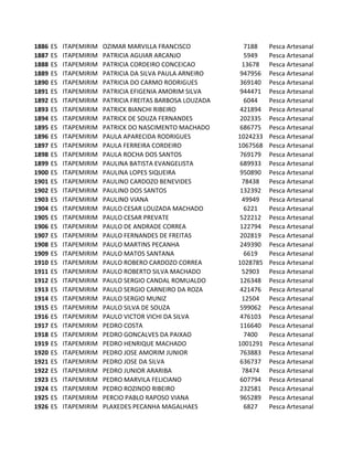 1886   ES   ITAPEMIRIM   OZIMAR MARVILLA FRANCISCO            7188    Pesca Artesanal
1887   ES   ITAPEMIRIM   PATRICIA AGUIAR ARCANJO              5949    Pesca Artesanal
1888   ES   ITAPEMIRIM   PATRICIA CORDEIRO CONCEICAO         13678    Pesca Artesanal
1889   ES   ITAPEMIRIM   PATRICIA DA SILVA PAULA ARNEIRO     947956   Pesca Artesanal
1890   ES   ITAPEMIRIM   PATRICIA DO CARMO RODRIGUES         369140   Pesca Artesanal
1891   ES   ITAPEMIRIM   PATRICIA EFIGENIA AMORIM SILVA      944471   Pesca Artesanal
1892   ES   ITAPEMIRIM   PATRICIA FREITAS BARBOSA LOUZADA     6044    Pesca Artesanal
1893   ES   ITAPEMIRIM   PATRICK BIANCHI RIBEIRO             421894   Pesca Artesanal
1894   ES   ITAPEMIRIM   PATRICK DE SOUZA FERNANDES          202335   Pesca Artesanal
1895   ES   ITAPEMIRIM   PATRICK DO NASCIMENTO MACHADO       686775   Pesca Artesanal
1896   ES   ITAPEMIRIM   PAULA APARECIDA RODRIGUES          1024233   Pesca Artesanal
1897   ES   ITAPEMIRIM   PAULA FERREIRA CORDEIRO            1067568   Pesca Artesanal
1898   ES   ITAPEMIRIM   PAULA ROCHA DOS SANTOS              769179   Pesca Artesanal
1899   ES   ITAPEMIRIM   PAULINA BATISTA EVANGELISTA         689933   Pesca Artesanal
1900   ES   ITAPEMIRIM   PAULINA LOPES SIQUEIRA              950890   Pesca Artesanal
1901   ES   ITAPEMIRIM   PAULINO CARDOZO BENEVIDES           78438    Pesca Artesanal
1902   ES   ITAPEMIRIM   PAULINO DOS SANTOS                  132392   Pesca Artesanal
1903   ES   ITAPEMIRIM   PAULINO VIANA                       49949    Pesca Artesanal
1904   ES   ITAPEMIRIM   PAULO CESAR LOUZADA MACHADO          6221    Pesca Artesanal
1905   ES   ITAPEMIRIM   PAULO CESAR PREVATE                 522212   Pesca Artesanal
1906   ES   ITAPEMIRIM   PAULO DE ANDRADE CORREA             122794   Pesca Artesanal
1907   ES   ITAPEMIRIM   PAULO FERNANDES DE FREITAS          202819   Pesca Artesanal
1908   ES   ITAPEMIRIM   PAULO MARTINS PECANHA               249390   Pesca Artesanal
1909   ES   ITAPEMIRIM   PAULO MATOS SANTANA                  6619    Pesca Artesanal
1910   ES   ITAPEMIRIM   PAULO ROBERO CARDOZO CORREA        1028785   Pesca Artesanal
1911   ES   ITAPEMIRIM   PAULO ROBERTO SILVA MACHADO         52903    Pesca Artesanal
1912   ES   ITAPEMIRIM   PAULO SERGIO CANDAL ROMUALDO        126348   Pesca Artesanal
1913   ES   ITAPEMIRIM   PAULO SERGIO CARNEIRO DA ROZA       421476   Pesca Artesanal
1914   ES   ITAPEMIRIM   PAULO SERGIO MUNIZ                  12504    Pesca Artesanal
1915   ES   ITAPEMIRIM   PAULO SILVA DE SOUZA                599062   Pesca Artesanal
1916   ES   ITAPEMIRIM   PAULO VICTOR VICHI DA SILVA         476103   Pesca Artesanal
1917   ES   ITAPEMIRIM   PEDRO COSTA                         116640   Pesca Artesanal
1918   ES   ITAPEMIRIM   PEDRO GONCALVES DA PAIXAO            7400    Pesca Artesanal
1919   ES   ITAPEMIRIM   PEDRO HENRIQUE MACHADO             1001291   Pesca Artesanal
1920   ES   ITAPEMIRIM   PEDRO JOSE AMORIM JUNIOR            763883   Pesca Artesanal
1921   ES   ITAPEMIRIM   PEDRO JOSE DA SILVA                 636737   Pesca Artesanal
1922   ES   ITAPEMIRIM   PEDRO JUNIOR ARARIBA                78474    Pesca Artesanal
1923   ES   ITAPEMIRIM   PEDRO MARVILA FELICIANO             607794   Pesca Artesanal
1924   ES   ITAPEMIRIM   PEDRO ROZINDO RIBEIRO               232581   Pesca Artesanal
1925   ES   ITAPEMIRIM   PERCIO PABLO RAPOSO VIANA           965289   Pesca Artesanal
1926   ES   ITAPEMIRIM   PLAXEDES PECANHA MAGALHAES           6827    Pesca Artesanal
 