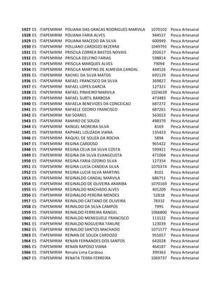 1927   ES   ITAPEMIRIM   POLIANA DAS GRACAS RODRIGUES MARVILA   1070102   Pesca Artesanal
1928   ES   ITAPEMIRIM   POLIANA FARIA ALVES                     944517   Pesca Artesanal
1929   ES   ITAPEMIRIM   POLIANA MACEDO DA SILVA                 600949   Pesca Artesanal
1930   ES   ITAPEMIRIM   POLLIANO CARDOZO BEZERRA               1049791   Pesca Artesanal
1931   ES   ITAPEMIRIM   PRISCILA CORREA BASTOS NOVAIS           202617   Pesca Artesanal
1932   ES   ITAPEMIRIM   PRISCILA DELFINO FARIAS                 598814   Pesca Artesanal
1933   ES   ITAPEMIRIM   PRISCILA MARQUES ALVES                  79094    Pesca Artesanal
1934   ES   ITAPEMIRIM   PRISCILA MARTINS DE ALMEIDA CANDAL      444526   Pesca Artesanal
1935   ES   ITAPEMIRIM   RACHEL DA SILVA MATOS                   692129   Pesca Artesanal
1936   ES   ITAPEMIRIM   RAFAEL FRANCISCO DA SILVA               369827   Pesca Artesanal
1937   ES   ITAPEMIRIM   RAFAEL LOPES GARCIA                     127321   Pesca Artesanal
1938   ES   ITAPEMIRIM   RAFAEL PINHEIRO MARVILA                1024639   Pesca Artesanal
1939   ES   ITAPEMIRIM   RAFAEL SUBTIL BARBOSA                   473483   Pesca Artesanal
1940   ES   ITAPEMIRIM   RAFAELA BENEVIDES DA CONCEICAO          687272   Pesca Artesanal
1941   ES   ITAPEMIRIM   RAFAELE OZORIO FRANCISCO                687261   Pesca Artesanal
1942   ES   ITAPEMIRIM   RAI SOARES                              563023   Pesca Artesanal
1943   ES   ITAPEMIRIM   RAMIRO DE SOUZA                         498370   Pesca Artesanal
1944   ES   ITAPEMIRIM   RANGEL MOREIRA SILVA                     8169    Pesca Artesanal
1945   ES   ITAPEMIRIM   RAPHAEL LOUZADA VIANA                   135423   Pesca Artesanal
1946   ES   ITAPEMIRIM   RAQUEL DE SOUZA DA ROCHA                 5894    Pesca Artesanal
1947   ES   ITAPEMIRIM   REGINA CARDOSO                          965422   Pesca Artesanal
1948   ES   ITAPEMIRIM   REGINA CELIA DA SILVA COSTA             599421   Pesca Artesanal
1949   ES   ITAPEMIRIM   REGINA DA SILVA EVANGELISTA             471004   Pesca Artesanal
1950   ES   ITAPEMIRIM   REGINA FARIA OZORIO SILVA               127354   Pesca Artesanal
1951   ES   ITAPEMIRIM   REGINA LUCIA CANDEIA SILVA             1070374   Pesca Artesanal
1952   ES   ITAPEMIRIM   REGINA LUCIA SILVA MARTINS               8101    Pesca Artesanal
1953   ES   ITAPEMIRIM   REGINALDO CANDAL MARVILA                686751   Pesca Artesanal
1954   ES   ITAPEMIRIM   REGINALDO DE OLIVEIRA ARARIBA          1070169   Pesca Artesanal
1955   ES   ITAPEMIRIM   REGINALDO MACHADO ALVES                 401209   Pesca Artesanal
1956   ES   ITAPEMIRIM   REGINALDO PEREIRA MENDES                52818    Pesca Artesanal
1957   ES   ITAPEMIRIM   REINALDO CAETANO DE OLIVEIRA            78332    Pesca Artesanal
1958   ES   ITAPEMIRIM   REINALDO DA SILVA CAMPOS                 7995    Pesca Artesanal
1959   ES   ITAPEMIRIM   REINALDO FERREIRA RANGEL               1066800   Pesca Artesanal
1960   ES   ITAPEMIRIM   REINALDO MENEGUELE FRANCISCO            113122   Pesca Artesanal
1961   ES   ITAPEMIRIM   REINALDO NOGUEIRA TANURE                123039   Pesca Artesanal
1962   ES   ITAPEMIRIM   REINALDO SANTOS MACHADO                1071577   Pesca Artesanal
1963   ES   ITAPEMIRIM   REINAN DE SOUZA CARDOZO                 955057   Pesca Artesanal
1964   ES   ITAPEMIRIM   RENAN FERNANDES DOS SANTOS              642028   Pesca Artesanal
1965   ES   ITAPEMIRIM   RENAN RAPOSO VIANA                      464187   Pesca Artesanal
1966   ES   ITAPEMIRIM   Renata Lima Cardoso                     399363   Pesca Artesanal
1967   ES   ITAPEMIRIM   RENATA TERRA FERREIRA                  1069737   Pesca Artesanal
 