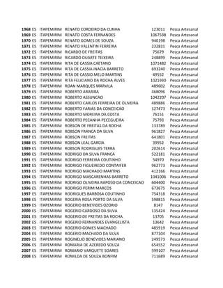 1968   ES   ITAPEMIRIM   RENATO CORDEIRO DA CUNHA                123011   Pesca Artesanal
1969   ES   ITAPEMIRIM   RENATO COSTA FERNANDES                 1067598   Pesca Artesanal
1970   ES   ITAPEMIRIM   RENATO GOMES DE SOUZA                   940198   Pesca Artesanal
1971   ES   ITAPEMIRIM   RENATO VALENTIN FERREIRA                232831   Pesca Artesanal
1972   ES   ITAPEMIRIM   RICARDO DE FREITAS                      75679    Pesca Artesanal
1973   ES   ITAPEMIRIM   RICARDO DUARTE TEIXEIRA                 248899   Pesca Artesanal
1974   ES   ITAPEMIRIM   RITA DE CASSIA CAETANO                 1071482   Pesca Artesanal
1975   ES   ITAPEMIRIM   RITA DE CASSIA INACIA BARRETO           693240   Pesca Artesanal
1976   ES   ITAPEMIRIM   RITA DE CASSIO MELO MARTINS             49552    Pesca Artesanal
1977   ES   ITAPEMIRIM   RITA FELICIANO DA ROCHA ALVES          1021930   Pesca Artesanal
1978   ES   ITAPEMIRIM   ROAN MARQUES MARVILA                    489602   Pesca Artesanal
1979   ES   ITAPEMIRIM   ROBERTO ARARIBA                         468096   Pesca Artesanal
1980   ES   ITAPEMIRIM   ROBERTO ASSUNCAO                       1042207   Pesca Artesanal
1981   ES   ITAPEMIRIM   ROBERTO CARLOS FERREIRA DE OLIVEIRA     489886   Pesca Artesanal
1982   ES   ITAPEMIRIM   ROBERTO FARIAS DA CONCEICAO             127473   Pesca Artesanal
1983   ES   ITAPEMIRIM   ROBERTO MOREIRA DA COSTA                76151    Pesca Artesanal
1984   ES   ITAPEMIRIM   ROBERTO PECANHA PECEGUEIRA              75793    Pesca Artesanal
1985   ES   ITAPEMIRIM   ROBSON DE FREITAS DA ROCHA              133789   Pesca Artesanal
1986   ES   ITAPEMIRIM   ROBSON FRANCA DA SILVA                  961827   Pesca Artesanal
1987   ES   ITAPEMIRIM   ROBSON FREITAS                          641801   Pesca Artesanal
1988   ES   ITAPEMIRIM   ROBSON LEAL GARCIA                      39952    Pesca Artesanal
1989   ES   ITAPEMIRIM   ROBSON RODRIGUES TERRA                  202614   Pesca Artesanal
1990   ES   ITAPEMIRIM   RODRIGO DA SILVA FRANCA                 522181   Pesca Artesanal
1991   ES   ITAPEMIRIM   RODRIGO FERREIRA COUTINHO               54970    Pesca Artesanal
1992   ES   ITAPEMIRIM   RODRIGO FIGUEIREDO CONTAIFER            962773   Pesca Artesanal
1993   ES   ITAPEMIRIM   RODRIGO MACHADO MARTINS                 412166   Pesca Artesanal
1994   ES   ITAPEMIRIM   RODRIGO MASCARENHAS BARRETO            1041006   Pesca Artesanal
1995   ES   ITAPEMIRIM   RODRIGO OLIVEIRA RAPOSO DA CONCEICAO    604400   Pesca Artesanal
1996   ES   ITAPEMIRIM   RODRIGO PERIM MARCOS                    673675   Pesca Artesanal
1997   ES   ITAPEMIRIM   RODRIGUES BARBOSA COUTINHO              754318   Pesca Artesanal
1998   ES   ITAPEMIRIM   ROGERIA ROSA PORTO DA SILVA             598815   Pesca Artesanal
1999   ES   ITAPEMIRIM   ROGERIO BENEVIDES OZORIO                 8147    Pesca Artesanal
2000   ES   ITAPEMIRIM   ROGERIO CARDOSO DA SILVA                135424   Pesca Artesanal
2001   ES   ITAPEMIRIM   ROGERIO DE FREITAS DA ROCHA             13705    Pesca Artesanal
2002   ES   ITAPEMIRIM   ROGERIO FERNANDES EVANGELISTA           13642    Pesca Artesanal
2003   ES   ITAPEMIRIM   ROGERIO GOMES MACHADO                   485919   Pesca Artesanal
2004   ES   ITAPEMIRIM   ROGERIO MACHADO DA SILVA                877104   Pesca Artesanal
2005   ES   ITAPEMIRIM   ROGINELIO BENEVIDES MARIANO             249573   Pesca Artesanal
2006   ES   ITAPEMIRIM   ROMARIA DE AZEREDO SOUZA                654552   Pesca Artesanal
2007   ES   ITAPEMIRIM   ROMARIO VARQUETE SOARES                 599107   Pesca Artesanal
2008   ES   ITAPEMIRIM   ROMILDA DE SOUZA BONFIM                 711689   Pesca Artesanal
 