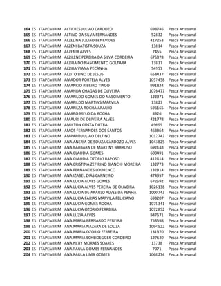 164   ES   ITAPEMIRIM   ALTIERES JULIAO CARDOZO                  693746   Pesca Artesanal
165   ES   ITAPEMIRIM   ALTINO DA SILVA FERNANDES                52832    Pesca Artesanal
166   ES   ITAPEMIRIM   ALZELINA JULIAO BENEVIDES                417253   Pesca Artesanal
167   ES   ITAPEMIRIM   ALZENI BATISTA SOUZA                     13814    Pesca Artesanal
168   ES   ITAPEMIRIM   ALZENIR ALVES                             7455    Pesca Artesanal
169   ES   ITAPEMIRIM   ALZILENE PEREIRA DA SILVA CORDEIRA       675378   Pesca Artesanal
170   ES   ITAPEMIRIM   ALZIRA DO NASCIMENTO GOLTARA             13837    Pesca Artesanal
171   ES   ITAPEMIRIM   ALZIRA VIANA PECANHA                     54957    Pesca Artesanal
172   ES   ITAPEMIRIM   ALZITO LINO DE JESUS                     658437   Pesca Artesanal
173   ES   ITAPEMIRIM   AMADOR PORTELA ALVES                    1037458   Pesca Artesanal
174   ES   ITAPEMIRIM   AMANCIO RIBEIRO TIAGO                    991834   Pesca Artesanal
175   ES   ITAPEMIRIM   AMANDA CHAGAS DE OLIVEIRA               1076477   Pesca Artesanal
176   ES   ITAPEMIRIM   AMARILDO GOMES DO NASCIMENTO             122371   Pesca Artesanal
177   ES   ITAPEMIRIM   AMARILDO MARTINS MARVILA                 13823    Pesca Artesanal
178   ES   ITAPEMIRIM   AMARILZA ROCHA ARAUJO                    596165   Pesca Artesanal
179   ES   ITAPEMIRIM   AMARO MELO DA ROCHA                       8326    Pesca Artesanal
180   ES   ITAPEMIRIM   AMAURI DE OLIVEIRA ALVES                 421778   Pesca Artesanal
181   ES   ITAPEMIRIM   AMILTON COSTA DUTRA                      49699    Pesca Artesanal
182   ES   ITAPEMIRIM   AMOS FERNANDES DOS SANTOS                463864   Pesca Artesanal
183   ES   ITAPEMIRIM   AMPARO JULIAO DELFINO                   1012742   Pesca Artesanal
184   ES   ITAPEMIRIM   ANA ANERIA DE SOUZA CARDOZO ALVES       1043825   Pesca Artesanal
185   ES   ITAPEMIRIM   ANA BARBARA DE MARTINS BARROSO           692148   Pesca Artesanal
186   ES   ITAPEMIRIM   ANA CLAUDIA GOMES                        600491   Pesca Artesanal
187   ES   ITAPEMIRIM   ANA CLAUDIA OZORIO RAPOSO                412614   Pesca Artesanal
188   ES   ITAPEMIRIM   ANA CRISTINA ZEFIRINO BIANCHI MOREIRA    132773   Pesca Artesanal
189   ES   ITAPEMIRIM   ANA FERNANDES LOURENCO                   132814   Pesca Artesanal
190   ES   ITAPEMIRIM   ANA IZABEL DIAS CARNEIRO                 474957   Pesca Artesanal
191   ES   ITAPEMIRIM   ANA LUCIA ALVES GOMES                    672592   Pesca Artesanal
192   ES   ITAPEMIRIM   ANA LUCIA ALVES PEREIRA DE OLIVEIRA     1026138   Pesca Artesanal
193   ES   ITAPEMIRIM   ANA LUCIA DE ARAUJO ALVES DA PENHA      1000743   Pesca Artesanal
194   ES   ITAPEMIRIM   ANA LUCIA FARIAS MARVILA FELICIANO       693207   Pesca Artesanal
195   ES   ITAPEMIRIM   ANA LUCIA GOMES ROCHA                   1075341   Pesca Artesanal
196   ES   ITAPEMIRIM   ANA LUCIA OZORIO FERREIRA               1072852   Pesca Artesanal
197   ES   ITAPEMIRIM   ANA LUZIA ALVES                          947571   Pesca Artesanal
198   ES   ITAPEMIRIM   ANA MARIA BERNARDO PEREIRA               753598   Pesca Artesanal
199   ES   ITAPEMIRIM   ANA MARIA NAZARA DE SOUZA               1094522   Pesca Artesanal
200   ES   ITAPEMIRIM   ANA MARIA OZORIO FERREIRA                131370   Pesca Artesanal
201   ES   ITAPEMIRIM   ANA MARIA SCHEIDEGGER CORDEIRO           127630   Pesca Artesanal
202   ES   ITAPEMIRIM   ANA NERY MORAES SOARES                   13738    Pesca Artesanal
203   ES   ITAPEMIRIM   ANA PAULA GOMES FERNANDES                 7071    Pesca Artesanal
204   ES   ITAPEMIRIM   ANA PAULA LIMA GOMES                    1068274   Pesca Artesanal
 