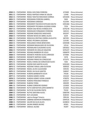 2050   ES   ITAPEMIRIM   ROSELI GOLTARA FERREIRA              672600   Pesca Artesanal
2051   ES   ITAPEMIRIM   ROSELI RAPOSO VIANA DE SOUZA         13340    Pesca Artesanal
2052   ES   ITAPEMIRIM   ROSELY BASTOS MACHADO CORREA        1054444   Pesca Artesanal
2053   ES   ITAPEMIRIM   ROSEMARA FERREIRA GABRIEL             5903    Pesca Artesanal
2054   ES   ITAPEMIRIM   ROSEMARI CARDOSO                     412594   Pesca Artesanal
2055   ES   ITAPEMIRIM   ROSEMERY PACHECO ESTEVAO COUTO      1045360   Pesca Artesanal
2056   ES   ITAPEMIRIM   ROSEMERY PECANHA LOUZADA VIANA        7234    Pesca Artesanal
2057   ES   ITAPEMIRIM   ROSENI DAS NEVES EVANGELISTA        1076278   Pesca Artesanal
2058   ES   ITAPEMIRIM   ROSENILDO FERNANDES FERREIRA         569155   Pesca Artesanal
2059   ES   ITAPEMIRIM   ROSIANE BENEVIDES MACHADO            693247   Pesca Artesanal
2060   ES   ITAPEMIRIM   ROSIANI NEVES DE ABREU ALVES          6239    Pesca Artesanal
2061   ES   ITAPEMIRIM   ROSICLEIA CRISTINA CORREA AUGUSTO    687295   Pesca Artesanal
2062   ES   ITAPEMIRIM   ROSIEL PECANHA LOUZADA               122185   Pesca Artesanal
2063   ES   ITAPEMIRIM   ROSILANDA FARIAS BENEVIDES          1044408   Pesca Artesanal
2064   ES   ITAPEMIRIM   ROSIMAR MAGALHAES DE OLIVEIRA        12514    Pesca Artesanal
2065   ES   ITAPEMIRIM   ROSIMAURO CLAUDIANO ALVES           1065852   Pesca Artesanal
2066   ES   ITAPEMIRIM   ROSIMERI DE ARAUJO SIQUEIRA         1076227   Pesca Artesanal
2067   ES   ITAPEMIRIM   ROSINEA BARBOZA DE JESUS            1066874   Pesca Artesanal
2068   ES   ITAPEMIRIM   ROSINETE PEREIRA ALVES CARDOZO       675984   Pesca Artesanal
2069   ES   ITAPEMIRIM   ROSINETE RAPOSO VIANA                 5978    Pesca Artesanal
2070   ES   ITAPEMIRIM   ROZANA FARIAS DA CONCEICAO           675375   Pesca Artesanal
2071   ES   ITAPEMIRIM   ROZELI FARIAS DA CONCEICAO ALVES      7202    Pesca Artesanal
2072   ES   ITAPEMIRIM   ROZENI DOS SANTOS ALVES             1026303   Pesca Artesanal
2073   ES   ITAPEMIRIM   ROZIANE FARIAS LIMA OLIVEIRA         600920   Pesca Artesanal
2074   ES   ITAPEMIRIM   ROZIEL ALVES CLAUDIANO               599195   Pesca Artesanal
2075   ES   ITAPEMIRIM   ROZIEL DA SILVA SANTOS               248947   Pesca Artesanal
2076   ES   ITAPEMIRIM   RUBENS BARBERATO SILVA               79328    Pesca Artesanal
2077   ES   ITAPEMIRIM   RUBENS GOMES VIEIRA                  233103   Pesca Artesanal
2078   ES   ITAPEMIRIM   RUBENS GOMES VIEIRA JUNIOR           476076   Pesca Artesanal
2079   ES   ITAPEMIRIM   RUBENS PERCIANO FONSECA              620237   Pesca Artesanal
2080   ES   ITAPEMIRIM   RUBENS TERRA                         490209   Pesca Artesanal
2081   ES   ITAPEMIRIM   RUBNEI CORDEIRO OSORIO               122830   Pesca Artesanal
2082   ES   ITAPEMIRIM   RUTH CONTAIFFER LOPES BARRETO        251830   Pesca Artesanal
2083   ES   ITAPEMIRIM   RUTH DE OLIVEIRA PINTO               79192    Pesca Artesanal
2084   ES   ITAPEMIRIM   RUTHE SANTANA ALVES                 1068704   Pesca Artesanal
2085   ES   ITAPEMIRIM   RUY LOUZADA                          818544   Pesca Artesanal
2086   ES   ITAPEMIRIM   sabrina Rangel Teixeira              399136   Pesca Artesanal
2087   ES   ITAPEMIRIM   SABRINA WERHEIN FERNANDES           1094526   Pesca Artesanal
2088   ES   ITAPEMIRIM   SALDIR DA SILVA ALVES               1028833   Pesca Artesanal
2089   ES   ITAPEMIRIM   SALMA RAMOS MUNIZ                    49365    Pesca Artesanal
2090   ES   ITAPEMIRIM   SAMUEL ALEIXO                        76397    Pesca Artesanal
 