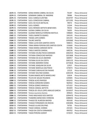 2173   ES   ITAPEMIRIM   SONIA MARIA CABRAL DA SILVA            76187    Pesca Artesanal
2174   ES   ITAPEMIRIM   SONIMAR CABRAL DE AMORIM               78986    Pesca Artesanal
2175   ES   ITAPEMIRIM   SUELI CAMILO CURITIBA                 1019797   Pesca Artesanal
2176   ES   ITAPEMIRIM   SUELI CONCEICAO CABRAL                1071395   Pesca Artesanal
2177   ES   ITAPEMIRIM   SUELI DA SILVA BATALHA                 78472    Pesca Artesanal
2178   ES   ITAPEMIRIM   SUELI GOMES                            13244    Pesca Artesanal
2179   ES   ITAPEMIRIM   SUELI MENDES BATISTA BENEVIDES         78232    Pesca Artesanal
2180   ES   ITAPEMIRIM   SUENIA CABRAL DA SILVA                 76093    Pesca Artesanal
2181   ES   ITAPEMIRIM   SUZANA MARVILA FERREIRA MATEUS         598684   Pesca Artesanal
2182   ES   ITAPEMIRIM   TADEU BARRETO SOARES                   249145   Pesca Artesanal
2183   ES   ITAPEMIRIM   TAGNA LAPA GOMES                       641193   Pesca Artesanal
2184   ES   ITAPEMIRIM   TALINE SANTOS                         1093060   Pesca Artesanal
2185   ES   ITAPEMIRIM   TANIA LUCIA DOS SANTOS COSTA           948015   Pesca Artesanal
2186   ES   ITAPEMIRIM   TANIA MARA PEREIRA DOS SANTOS COSTA    116660   Pesca Artesanal
2187   ES   ITAPEMIRIM   TANIA MARIA CARDOZO NETO               955596   Pesca Artesanal
2188   ES   ITAPEMIRIM   TARLIS SANTOS CANDAL                   640236   Pesca Artesanal
2189   ES   ITAPEMIRIM   TATIANA CELINA PAIVA CARDOZO          1002453   Pesca Artesanal
2190   ES   ITAPEMIRIM   TATIANA CONCEICAO RAPOSO              1021868   Pesca Artesanal
2191   ES   ITAPEMIRIM   TATIANA DA SILVA AMORIM                600957   Pesca Artesanal
2192   ES   ITAPEMIRIM   TATIANA SILVA DA COSTA                1065132   Pesca Artesanal
2193   ES   ITAPEMIRIM   TATIANE AMORIM VIEIRA                 1075818   Pesca Artesanal
2194   ES   ITAPEMIRIM   TATIANE JOAQUIM DA SILVA               12957    Pesca Artesanal
2195   ES   ITAPEMIRIM   TATIANE MARVILA COUTINHO               674973   Pesca Artesanal
2196   ES   ITAPEMIRIM   TATIANO CARVALHO DA PAIXAO             12519    Pesca Artesanal
2197   ES   ITAPEMIRIM   TATIANY DELFINO SOARES                1045259   Pesca Artesanal
2198   ES   ITAPEMIRIM   TELMA RAMOS NETO MARCELINO             53634    Pesca Artesanal
2199   ES   ITAPEMIRIM   TELVIS DE SOUZA PECANHA                639405   Pesca Artesanal
2200   ES   ITAPEMIRIM   TERESA ALVES RAPOSO                    693243   Pesca Artesanal
2201   ES   ITAPEMIRIM   TERESA CORDEIRO GOMES                  964942   Pesca Artesanal
2202   ES   ITAPEMIRIM   TERESA GOMES MARVILA                   675322   Pesca Artesanal
2203   ES   ITAPEMIRIM   TEREZA CANDAL BATISTA                  401849   Pesca Artesanal
2204   ES   ITAPEMIRIM   TEREZA DE JESUS LOPES ARAUJO GARCIA   1016027   Pesca Artesanal
2205   ES   ITAPEMIRIM   Tereza Lourenco Gomes                  399643   Pesca Artesanal
2206   ES   ITAPEMIRIM   THAIS MACHADO DOS SANTOS              1094479   Pesca Artesanal
2207   ES   ITAPEMIRIM   THAMIRES BENEVIDES FERREIRA           1088692   Pesca Artesanal
2208   ES   ITAPEMIRIM   THIAGO DE ALMEIDA BAIENSI              492430   Pesca Artesanal
2209   ES   ITAPEMIRIM   THIAGO FERNANDES DA ROCHA             1065846   Pesca Artesanal
2210   ES   ITAPEMIRIM   THIAGO JULIAO DELFINO                  76765    Pesca Artesanal
2211   ES   ITAPEMIRIM   TIAGO CANDAL VIANNA                    241501   Pesca Artesanal
2212   ES   ITAPEMIRIM   TIAGO DA COSTA FERNANDES               494762   Pesca Artesanal
2213   ES   ITAPEMIRIM   TIAGO PEREIRA GODOY                    672019   Pesca Artesanal
 