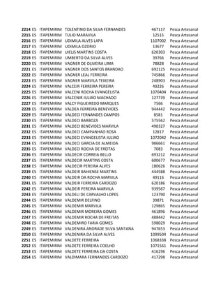 2214   ES   ITAPEMIRIM   TOLENTINO DA SILVA FERNANDES       467117   Pesca Artesanal
2215   ES   ITAPEMIRIM   TULIO MARAVILA                     12515    Pesca Artesanal
2216   ES   ITAPEMIRIM   UDIMILA ALVES LAPA                1107002   Pesca Artesanal
2217   ES   ITAPEMIRIM   UDIMILA OZORIO                     13677    Pesca Artesanal
2218   ES   ITAPEMIRIM   UIELIS MARTINS COSTA               620303   Pesca Artesanal
2219   ES   ITAPEMIRIM   UMBERTO DA SILVA ALVES             39766    Pesca Artesanal
2220   ES   ITAPEMIRIM   VAGNER DE OLIVEIRA LIMA            78828    Pesca Artesanal
2221   ES   ITAPEMIRIM   VAGNER DOS SANTOS BRANDAO          692125   Pesca Artesanal
2222   ES   ITAPEMIRIM   VAGNER LEAL FERREIRA               745866   Pesca Artesanal
2223   ES   ITAPEMIRIM   VAGNER MARVILA TEIXEIRA            248903   Pesca Artesanal
2224   ES   ITAPEMIRIM   VALCEIR FERREIRA PEREIRA           49226    Pesca Artesanal
2225   ES   ITAPEMIRIM   VALCENI ROCHA EVANGELISTA         1070404   Pesca Artesanal
2226   ES   ITAPEMIRIM   VALCENIR JULIAO MACHADO            127739   Pesca Artesanal
2227   ES   ITAPEMIRIM   VALCY FIGUEIREDO MARQUES            7566    Pesca Artesanal
2228   ES   ITAPEMIRIM   VALDEA FERREIRA BENEVIDES          944442   Pesca Artesanal
2229   ES   ITAPEMIRIM   VALDECI FERNANDES CAMPOS            8581    Pesca Artesanal
2230   ES   ITAPEMIRIM   VALDECI BARBOZA                    575562   Pesca Artesanal
2231   ES   ITAPEMIRIM   VALDECI BENEVIDES MARVILA          490327   Pesca Artesanal
2232   ES   ITAPEMIRIM   VALDECI CAMPANHAO ROSA             12817    Pesca Artesanal
2233   ES   ITAPEMIRIM   VALDECI EVANGELISTA JULIAO        1072042   Pesca Artesanal
2234   ES   ITAPEMIRIM   VALDECI GARCIA DE ALMEIDA          986661   Pesca Artesanal
2235   ES   ITAPEMIRIM   VALDECI ROCHA DE FREITAS            7083    Pesca Artesanal
2236   ES   ITAPEMIRIM   VALDECIR CORREIA BELLO             693212   Pesca Artesanal
2237   ES   ITAPEMIRIM   VALDECIR MARTINS COSTA             600677   Pesca Artesanal
2238   ES   ITAPEMIRIM   VALDECIR PEREIRA ALVES             180626   Pesca Artesanal
2239   ES   ITAPEMIRIM   VALDEIR BAHIENSE MARTINS           444588   Pesca Artesanal
2240   ES   ITAPEMIRIM   VALDEIR DA ROCHA MARVILA           49116    Pesca Artesanal
2241   ES   ITAPEMIRIM   VALDEIR FERREIRA CARDOZO           620186   Pesca Artesanal
2242   ES   ITAPEMIRIM   VALDEIR PEREIRA MARVILA            939567   Pesca Artesanal
2243   ES   ITAPEMIRIM   VALDELI DE CARVALHO LOPES          123790   Pesca Artesanal
2244   ES   ITAPEMIRIM   VALDEMIR DELFINO                   39871    Pesca Artesanal
2245   ES   ITAPEMIRIM   VALDEMIR MARVILA                   129865   Pesca Artesanal
2246   ES   ITAPEMIRIM   VALDEMIR MOREIRA GOMES             461896   Pesca Artesanal
2247   ES   ITAPEMIRIM   VALDEMIR ROCHA DE FREITAS          488442   Pesca Artesanal
2248   ES   ITAPEMIRIM   VALDEMIRO FARIA GOMES              598029   Pesca Artesanal
2249   ES   ITAPEMIRIM   VALDENIRA ANDRADE SILVA SANTANA    947653   Pesca Artesanal
2250   ES   ITAPEMIRIM   VALDENIRA DA SILVA ALVES          1099504   Pesca Artesanal
2251   ES   ITAPEMIRIM   VALDETE FERREIRA                  1068338   Pesca Artesanal
2252   ES   ITAPEMIRIM   VALDETE FERREIRA COELHO           1071561   Pesca Artesanal
2253   ES   ITAPEMIRIM   VALDETE FERREIRA DA COSTA          416296   Pesca Artesanal
2254   ES   ITAPEMIRIM   VALDIMARA FERNANDES CARDOZO        417298   Pesca Artesanal
 