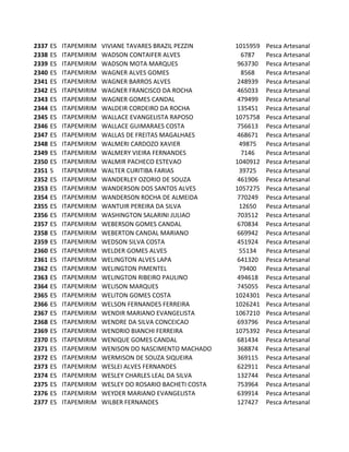 2337   ES   ITAPEMIRIM   VIVIANE TAVARES BRAZIL PEZZIN     1015959   Pesca Artesanal
2338   ES   ITAPEMIRIM   WADSON CONTAIFER ALVES              6787    Pesca Artesanal
2339   ES   ITAPEMIRIM   WADSON MOTA MARQUES                963730   Pesca Artesanal
2340   ES   ITAPEMIRIM   WAGNER ALVES GOMES                  8568    Pesca Artesanal
2341   ES   ITAPEMIRIM   WAGNER BARROS ALVES                248939   Pesca Artesanal
2342   ES   ITAPEMIRIM   WAGNER FRANCISCO DA ROCHA          465033   Pesca Artesanal
2343   ES   ITAPEMIRIM   WAGNER GOMES CANDAL                479499   Pesca Artesanal
2344   ES   ITAPEMIRIM   WALDEIR CORDEIRO DA ROCHA          135451   Pesca Artesanal
2345   ES   ITAPEMIRIM   WALLACE EVANGELISTA RAPOSO        1075758   Pesca Artesanal
2346   ES   ITAPEMIRIM   WALLACE GUIMARAES COSTA            756613   Pesca Artesanal
2347   ES   ITAPEMIRIM   WALLAS DE FREITAS MAGALHAES        468671   Pesca Artesanal
2348   ES   ITAPEMIRIM   WALMERI CARDOZO XAVIER             49875    Pesca Artesanal
2349   ES   ITAPEMIRIM   WALMERY VIEIRA FERNANDES            7146    Pesca Artesanal
2350   ES   ITAPEMIRIM   WALMIR PACHECO ESTEVAO            1040912   Pesca Artesanal
2351   S    ITAPEMIRIM   WALTER CURITIBA FARIAS             39725    Pesca Artesanal
2352   ES   ITAPEMIRIM   WANDERLEY OZORIO DE SOUZA          461906   Pesca Artesanal
2353   ES   ITAPEMIRIM   WANDERSON DOS SANTOS ALVES        1057275   Pesca Artesanal
2354   ES   ITAPEMIRIM   WANDERSON ROCHA DE ALMEIDA         770249   Pesca Artesanal
2355   ES   ITAPEMIRIM   WANTUIR PEREIRA DA SILVA           12650    Pesca Artesanal
2356   ES   ITAPEMIRIM   WASHINGTON SALARINI JULIAO         703512   Pesca Artesanal
2357   ES   ITAPEMIRIM   WEBERSON GOMES CANDAL              670834   Pesca Artesanal
2358   ES   ITAPEMIRIM   WEBERTON CANDAL MARIANO            669942   Pesca Artesanal
2359   ES   ITAPEMIRIM   WEDSON SILVA COSTA                 451924   Pesca Artesanal
2360   ES   ITAPEMIRIM   WELDER GOMES ALVES                 55134    Pesca Artesanal
2361   ES   ITAPEMIRIM   WELINGTON ALVES LAPA               641320   Pesca Artesanal
2362   ES   ITAPEMIRIM   WELINGTON PIMENTEL                 79400    Pesca Artesanal
2363   ES   ITAPEMIRIM   WELINGTON RIBEIRO PAULINO          494618   Pesca Artesanal
2364   ES   ITAPEMIRIM   WELISON MARQUES                    745055   Pesca Artesanal
2365   ES   ITAPEMIRIM   WELITON GOMES COSTA               1024301   Pesca Artesanal
2366   ES   ITAPEMIRIM   WELSON FERNANDES FERREIRA         1026241   Pesca Artesanal
2367   ES   ITAPEMIRIM   WENDIR MARIANO EVANGELISTA        1067210   Pesca Artesanal
2368   ES   ITAPEMIRIM   WENDRE DA SILVA CONCEICAO          693796   Pesca Artesanal
2369   ES   ITAPEMIRIM   WENDRIO BIANCHI FERREIRA          1075392   Pesca Artesanal
2370   ES   ITAPEMIRIM   WENIQUE GOMES CANDAL               681434   Pesca Artesanal
2371   ES   ITAPEMIRIM   WENISON DO NASCIMENTO MACHADO      368874   Pesca Artesanal
2372   ES   ITAPEMIRIM   WERMISON DE SOUZA SIQUEIRA         369115   Pesca Artesanal
2373   ES   ITAPEMIRIM   WESLEI ALVES FERNANDES             622911   Pesca Artesanal
2374   ES   ITAPEMIRIM   WESLEY CHARLES LEAL DA SILVA       132744   Pesca Artesanal
2375   ES   ITAPEMIRIM   WESLEY DO ROSARIO BACHETI COSTA    753964   Pesca Artesanal
2376   ES   ITAPEMIRIM   WEYDER MARIANO EVANGELISTA         639914   Pesca Artesanal
2377   ES   ITAPEMIRIM   WILBER FERNANDES                   127427   Pesca Artesanal
 