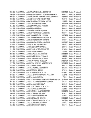 205   ES   ITAPEMIRIM   ANA PAULA LOUZADA DE FREITAS           1014402   Pesca Artesanal
206   ES   ITAPEMIRIM   ANA PAULA MARTINS DE ALMEIDA PINTO      445079   Pesca Artesanal
207   ES   ITAPEMIRIM   ANA PAULA PORTELA DOS SANTOS CANDAL    1068816   Pesca Artesanal
208   ES   ITAPEMIRIM   ANACIB CORDEIRO DOS SANTOS              468775   Pesca Artesanal
209   ES   ITAPEMIRIM   ANACIR MARIA DE SOUZA ROCHA             11875    Pesca Artesanal
210   ES   ITAPEMIRIM   ANAILDA DELFINO SOARES                 1043729   Pesca Artesanal
211   ES   ITAPEMIRIM   ANAILDA MARVILHA TEIXEIRA               202667   Pesca Artesanal
212   ES   ITAPEMIRIM   ANAILSON FERREIRA                       498539   Pesca Artesanal
213   ES   ITAPEMIRIM   ANALDINA GLORIA DA SILVA               1077071   Pesca Artesanal
214   ES   ITAPEMIRIM   ANDERSON ARAUJO CALHEIROS               488404   Pesca Artesanal
215   ES   ITAPEMIRIM   ANDERSON BATISTA PEREIRA               1065450   Pesca Artesanal
216   ES   ITAPEMIRIM   ANDERSON EVANGELISTA GARCIA             482752   Pesca Artesanal
217   ES   ITAPEMIRIM   ANDERSON FERREIRA BERTOTI               998694   Pesca Artesanal
218   ES   ITAPEMIRIM   ANDRA LUCIA GARCIA LOUZADA             1015827   Pesca Artesanal
219   ES   ITAPEMIRIM   ANDRE BORSOI PENAFORTE                  598767   Pesca Artesanal
220   ES   ITAPEMIRIM   ANDRE COIMBRA FERREIRA                  122773   Pesca Artesanal
221   ES   ITAPEMIRIM   ANDRE LUIZ DE SOUSA RIBEIRO             126636   Pesca Artesanal
222   ES   ITAPEMIRIM   ANDRE SILVA MARTINS                     13171    Pesca Artesanal
223   ES   ITAPEMIRIM   ANDREA ALVES MARCELINO                 1016139   Pesca Artesanal
224   ES   ITAPEMIRIM   ANDREA DE SOUZA PECANHA                 12835    Pesca Artesanal
225   ES   ITAPEMIRIM   ANDREA RIBEIRO DE OLIVEIRA              382049   Pesca Artesanal
226   ES   ITAPEMIRIM   ANDREIA OZORIO DE SOUZA                1069709   Pesca Artesanal
227   ES   ITAPEMIRIM   ANDRESSA DE JESUS NASCIMENTO           1094439   Pesca Artesanal
228   ES   ITAPEMIRIM   ANEILTON DA SILVA                       408179   Pesca Artesanal
229   ES   ITAPEMIRIM   ANELISA PORTELA CORDEIRO                381858   Pesca Artesanal
230   ES   ITAPEMIRIM   ANEZIA MARIA GOMES                      675746   Pesca Artesanal
231   ES   ITAPEMIRIM   ANEZILDA ALVES DA SILVA                 123062   Pesca Artesanal
232   ES   ITAPEMIRIM   ANGELA BIANCHI FERREIRA PECANHA         12973    Pesca Artesanal
233   ES   ITAPEMIRIM   ANGELA MARCIA SILVA                      7005    Pesca Artesanal
234   ES   ITAPEMIRIM   ANGELA MARIA DOS SANTOS CORREA PORTELA 1054286   Pesca Artesanal
235   ES   ITAPEMIRIM   ANGELA MARIA LOURENCO CORREA            675354   Pesca Artesanal
236   ES   ITAPEMIRIM   ANGELA MAURICIO SILVA                   132269   Pesca Artesanal
237   ES   ITAPEMIRIM   ANGELA RODRIGUES DA SILVA               49428    Pesca Artesanal
238   ES   ITAPEMIRIM   ANGELICA ALVES CARDOSO                  13685    Pesca Artesanal
239   ES   ITAPEMIRIM   ANGELICA DOS SANTOS CORREA             1070178   Pesca Artesanal
240   ES   ITAPEMIRIM   ANGELICA FERREIRA LEAL                  479477   Pesca Artesanal
241   ES   ITAPEMIRIM   ANGELICA GOMES FERREIRA                 669981   Pesca Artesanal
242   ES   ITAPEMIRIM   ANGELICA JULIAO BASTOS                 1016112   Pesca Artesanal
243   ES   ITAPEMIRIM   ANGELICA MIMORINA DA SILVA             1045381   Pesca Artesanal
244   ES   ITAPEMIRIM   ANGELICA OZORIO RAPOSO                  638013   Pesca Artesanal
245   ES   ITAPEMIRIM   ANGELICA VICENTE COSTA                  941711   Pesca Artesanal
 