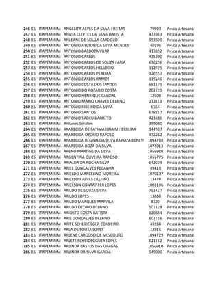 246   ES   ITAPEMIRIM   ANGELITA ALVES DA SILVA FREITAS          79930    Pesca Artesanal
247   ES   ITAPEMIRIM   ANIZIA CLEYTES DA SILVA BATISTA          473983   Pesca Artesanal
248   ES   ITAPEMIRIM   ANLEANE DE SOUZA CARDOZO                 953509   Pesca Artesanal
249   ES   ITAPEMIRIM   ANTONIO AYLTON DA SILVA MENDES           40196    Pesca Artesanal
250   ES   ITAPEMIRIM   ANTONIO BARBOZA VILAR                    417692   Pesca Artesanal
251   ES   ITAPEMIRIM   ANTONIO CARLOS                           435390   Pesca Artesanal
252   ES   ITAPEMIRIM   ANTONIO CARLOS DE SOUZA FARIA            676256   Pesca Artesanal
253   ES   ITAPEMIRIM   ANTONIO CARLOS HELVECIO                  112935   Pesca Artesanal
254   ES   ITAPEMIRIM   ANTONIO CARLOS PEREIRA                   126557   Pesca Artesanal
255   ES   ITAPEMIRIM   ANTONIO CARLOS RAMOS                     135240   Pesca Artesanal
256   ES   ITAPEMIRIM   ANTONIO COSTA DOS SANTOS                 681175   Pesca Artesanal
257   ES   ITAPEMIRIM   ANTONIO DO ROZARIO COSTA                 202735   Pesca Artesanal
258   ES   ITAPEMIRIM   ANTONIO HENRIQUE CANDAL                  12603    Pesca Artesanal
259   ES   ITAPEMIRIM   ANTONIO MARIO CHAVES DELFINO             232811   Pesca Artesanal
260   ES   ITAPEMIRIM   ANTONIO RIBEIRO DA SILVA                  6764    Pesca Artesanal
261   ES   ITAPEMIRIM   ANTONIO SANTOS                           676557   Pesca Artesanal
262   ES   ITAPEMIRIM   ANTONIO TADEU BARRETO                    421480   Pesca Artesanal
263   ES   ITAPEMIRIM   Antunes Serafim                          399080   Pesca Artesanal
264   ES   ITAPEMIRIM   APARECIDA DE FATIMA IBRAIM FERREIRA      944507   Pesca Artesanal
265   ES   ITAPEMIRIM   APARECIDA OZORIO RAPOSO                  472282   Pesca Artesanal
266   ES   ITAPEMIRIM   APARECIDA REGINA DA SILVA RAPOZA BENEVIDES
                                                                1094738   Pesca Artesanal
267   ES   ITAPEMIRIM   APARECIDA ROZA DA SILVA                 1072013   Pesca Artesanal
268   ES   ITAPEMIRIM   ARENO MARTINS DA SILVA                  1056920   Pesca Artesanal
269   ES   ITAPEMIRIM   ARGENTINA OLIVEIRA RAPOSO               1055775   Pesca Artesanal
270   ES   ITAPEMIRIM   ARIALDA DA ROCHA SILVA                   642039   Pesca Artesanal
271   ES   ITAPEMIRIM   ARIEL GONCALVES PECANHA                  49419    Pesca Artesanal
272   ES   ITAPEMIRIM   ARIELDO MARCELINO MOREIRA               1070107   Pesca Artesanal
273   ES   ITAPEMIRIM   ARIELSON ALVES DELFINO                   13474    Pesca Artesanal
274   ES   ITAPEMIRIM   ARIELSON CONTAIFFER LOPES               1001196   Pesca Artesanal
275   ES   ITAPEMIRIM   ARILDO DE SOUZA SILVA                    753427   Pesca Artesanal
276   ES   ITAPEMIRIM   ARILDO LOPES                             13833    Pesca Artesanal
277   ES   ITAPEMIRIM   ARILDO MARQUES MARVILA                    8320    Pesca Artesanal
278   ES   ITAPEMIRIM   ARILDO OZORIO DELFINO                    507128   Pesca Artesanal
279   ES   ITAPEMIRIM   ARIOSTO COSTA BATISTA                    126684   Pesca Artesanal
280   ES   ITAPEMIRIM   ARIS GONCALVES DELFINO                   603716   Pesca Artesanal
281   ES   ITAPEMIRIM   ARITE SCHEIDEGGER CORDEIRO               49234    Pesca Artesanal
282   ES   ITAPEMIRIM   ARLA DE SOUZA LOPES                      13916    Pesca Artesanal
283   ES   ITAPEMIRIM   ARLENE CARDOSO DE MESCOUTO              1094729   Pesca Artesanal
284   ES   ITAPEMIRIM   ARLETE SCHEIDEGGUER LOPES                621312   Pesca Artesanal
285   ES   ITAPEMIRIM   ARLINDA BASTOS DAS CHAGAS               1056910   Pesca Artesanal
286   ES   ITAPEMIRIM   ARLINDA DA SILVA GARCIA                  945000   Pesca Artesanal
 