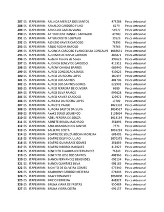 287   ES   ITAPEMIRIM   ARLINDA MERECA DOS SANTOS               474288   Pesca Artesanal
288   ES   ITAPEMIRIM   ARNALDO CARDOSO FILHO                    6279    Pesca Artesanal
289   ES   ITAPEMIRIM   ARNOLDO GARCIA VIANA                    54977    Pesca Artesanal
290   ES   ITAPEMIRIM   ARTHUR JOSE RANGEL CARVALHO             49700    Pesca Artesanal
291   ES   ITAPEMIRIM   ARTUR CRISTO GERVASIO                   39526    Pesca Artesanal
292   ES   ITAPEMIRIM   ASSIESIO XAVIER CARDOSO                 78393    Pesca Artesanal
293   ES   ITAPEMIRIM   ATILIO ROCHA RAPOSO                     78766    Pesca Artesanal
294   ES   ITAPEMIRIM   AUCINEIA CARDOZO EVANGELISTA GONCALVES 1088631   Pesca Artesanal
295   ES   ITAPEMIRIM   AUDEMIR AFFONSO CARRION                 486871   Pesca Artesanal
296   ES   ITAPEMIRIM   Audenir Pereira de Souza                399623   Pesca Artesanal
297   ES   ITAPEMIRIM   AUDINEA BENEVIDE CARDOSO                419311   Pesca Artesanal
298   ES   ITAPEMIRIM   AURENY CHAGAS BARROS                    689940   Pesca Artesanal
299   ES   ITAPEMIRIM   AUREO CONCEICAO LEMOS                   439625   Pesca Artesanal
300   ES   ITAPEMIRIM   AUREO DA ROCHA LOPES                    180497   Pesca Artesanal
301   ES   ITAPEMIRIM   AUREO DOS SANTOS                        401706   Pesca Artesanal
302   ES   ITAPEMIRIM   AUREO DOS SANTOS GOMES                  622902   Pesca Artesanal
303   ES   ITAPEMIRIM   AUREO FERREIRA DE OLIVEIRA               6989    Pesca Artesanal
304   ES   ITAPEMIRIM   AUREO SILVA RAMOS                       995628   Pesca Artesanal
305   ES   ITAPEMIRIM   AUREO XAVIER CARDOSO                    129972   Pesca Artesanal
306   ES   ITAPEMIRIM   AURICEIA DA ROCHA LOPES                 13702    Pesca Artesanal
307   ES   ITAPEMIRIM   AURIZETE PAULO                         1025302   Pesca Artesanal
308   ES   ITAPEMIRIM   AURORA BASTOS DA SILVA                 1094527   Pesca Artesanal
309   ES   ITAPEMIRIM   AYAKE SERJO LOURENCO                   1103694   Pesca Artesanal
310   ES   ITAPEMIRIM   AZIEL PEREIRA DE SOUZA                 1018184   Pesca Artesanal
311   ES   ITAPEMIRIM   AZINETE BRAGA MACHADO                   251896   Pesca Artesanal
312   ES   ITAPEMIRIM   AZUL BRANDAO DOS SANTOS                  7571    Pesca Artesanal
313   ES   ITAPEMIRIM   BALSEME COSTA                          1065218   Pesca Artesanal
314   ES   ITAPEMIRIM   BEATRIZ DE SOUZA ROCHA MOREIRA          681405   Pesca Artesanal
315   ES   ITAPEMIRIM   BEATRIZ DELFINO JULIAO                 1070375   Pesca Artesanal
316   ES   ITAPEMIRIM   BEATRIZ GUIMARAES GOMES                 251859   Pesca Artesanal
317   ES   ITAPEMIRIM   BEATRIZ RIBEIRO MARQUES                 413927   Pesca Artesanal
318   ES   ITAPEMIRIM   BENEDITO CLAUDIANO FERNANDES            76349    Pesca Artesanal
319   ES   ITAPEMIRIM   BENEDITO JOSE DOS SANTOS                401966   Pesca Artesanal
320   ES   ITAPEMIRIM   BIANCA FERNANDES BENEVIDES              692134   Pesca Artesanal
321   ES   ITAPEMIRIM   BIANCA QUINTAES SILVA                   601185   Pesca Artesanal
322   ES   ITAPEMIRIM   BIONITO DE OLIVEIRA GOMES               679340   Pesca Artesanal
323   ES   ITAPEMIRIM   BRADHONY CARDOZO BEZERRA                671803   Pesca Artesanal
324   ES   ITAPEMIRIM   BRAZ FERNANDES                         1068800   Pesca Artesanal
325   ES   ITAPEMIRIM   BRICIO FERREIRA                         441827   Pesca Artesanal
326   ES   ITAPEMIRIM   BRUNA VIANA DE FREITAS                  950489   Pesca Artesanal
327   ES   ITAPEMIRIM   BRUNA VIEIRA COSTA                      692157   Pesca Artesanal
 