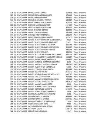 328   ES   ITAPEMIRIM   BRUNO ALVES CORREIA                      607803   Pesca Artesanal
329   ES   ITAPEMIRIM   BRUNO FERNANDES CARDOZO                  575553   Pesca Artesanal
330   ES   ITAPEMIRIM   BRUNO FERREIRA VIANA                     987311   Pesca Artesanal
331   ES   ITAPEMIRIM   BRUNO LOUZADA DE FREITAS                 129947   Pesca Artesanal
332   ES   ITAPEMIRIM   BRUNO MARVILA DE QUEIROZ                 402159   Pesca Artesanal
333   ES   ITAPEMIRIM   CADECIO MARQUES JUNIOR                  1104655   Pesca Artesanal
334   ES   ITAPEMIRIM   CANTARELI CORREIA PEREIRA                369776   Pesca Artesanal
335   ES   ITAPEMIRIM   CARLA BERNADO GOMES                      402283   Pesca Artesanal
336   ES   ITAPEMIRIM   CARLA CORDEIRO GOMES                     947954   Pesca Artesanal
337   ES   ITAPEMIRIM   CARLINO RIBEIRO FERREIRA                 681198   Pesca Artesanal
338   ES   ITAPEMIRIM   CARLITO PACHECO DOS SANTOS              1053437   Pesca Artesanal
339   ES   ITAPEMIRIM   CARLOS ALBERTO AIRES DE OLIVEIRA ROSA     7619    Pesca Artesanal
340   ES   ITAPEMIRIM   CARLOS ALBERTO CANDAL BRANDAO            79473    Pesca Artesanal
341   ES   ITAPEMIRIM   CARLOS ALBERTO COSTA MARVILA             122543   Pesca Artesanal
342   ES   ITAPEMIRIM   CARLOS ALBERTO GOMES DOS SANTOS          466987   Pesca Artesanal
343   ES   ITAPEMIRIM   CARLOS ALBERTO GOMES RIBEIRO             745174   Pesca Artesanal
344   ES   ITAPEMIRIM   CARLOS ALBERTO SOARES                    414285   Pesca Artesanal
345   ES   ITAPEMIRIM   CARLOS ALEXANDRE DOS SANTOS CORREA      1094398   Pesca Artesanal
346   ES   ITAPEMIRIM   CARLOS ALEXANDRE EVANGELISTA RIBEIRO     569147   Pesca Artesanal
347   ES   ITAPEMIRIM   CARLOS ANDRE DA ROCHA CORREA             674975   Pesca Artesanal
348   ES   ITAPEMIRIM   CARLOS ANTONIO DE MATOS FELICIANO         8598    Pesca Artesanal
349   ES   ITAPEMIRIM   CARLOS ANTONIO DE SOUZA GARCIA           745740   Pesca Artesanal
350   ES   ITAPEMIRIM   CARLOS AUGUSTO DA CONCEICAO              12898    Pesca Artesanal
351   ES   ITAPEMIRIM   CARLOS CESAR DA SILVA GARCIA             451944   Pesca Artesanal
352   ES   ITAPEMIRIM   CARLOS DELFINO JULIAO                   1070372   Pesca Artesanal
353   ES   ITAPEMIRIM   CARLOS HENRIQUE NASCIMENTO AYRES        1002567   Pesca Artesanal
354   ES   ITAPEMIRIM   CARLOS LUIZ AMARO VIANA                  467233   Pesca Artesanal
355   ES   ITAPEMIRIM   CARLOS MAGNO DE MATOS FELICIANO          676644   Pesca Artesanal
356   ES   ITAPEMIRIM   CARLOS MAGNO JULIAO BASTOS              1002620   Pesca Artesanal
357   ES   ITAPEMIRIM   CARLOS MAGNO RAMOS NETO                   8556    Pesca Artesanal
358   ES   ITAPEMIRIM   CARLOS ROBERTO LOPES DE SOUZA            444756   Pesca Artesanal
359   ES   ITAPEMIRIM   CARLOS ROMUALDO BARRETO                 1015879   Pesca Artesanal
360   ES   ITAPEMIRIM   CARLOS VENICIUS WETLER FRANCA             6974    Pesca Artesanal
361   ES   ITAPEMIRIM   CARMELINA EVANGELISTA RIBEIRO             8684    Pesca Artesanal
362   ES   ITAPEMIRIM   CARMEM BATISTA BRINDA                    479394   Pesca Artesanal
363   ES   ITAPEMIRIM   CARMEM BATISTA SANTOS                   1069762   Pesca Artesanal
364   ES   ITAPEMIRIM   CAROLINO ARAUJO DE CARVALHO              13824    Pesca Artesanal
365   ES   ITAPEMIRIM   CASSIMIRO RAMOS NETO                      7480    Pesca Artesanal
366   ES   ITAPEMIRIM   CASSIO FERNANDES DA ROCHA                639416   Pesca Artesanal
367   ES   ITAPEMIRIM   CATARINA COSTA                          1105178   Pesca Artesanal
368   ES   ITAPEMIRIM   CECILIA COSTA MARVILA                    13247    Pesca Artesanal
 