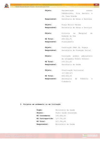 ITAPETININGA TRANSPARENTE, DEMOCRÁTICA E LEGAL: CONTRIBUIÇÃO PARA AS ELEIÇÕES 2012
Gestão Roberto Ramalho Tavares – Governando para Todos
Assessoria de Projetos Especiais e Controle Interno
Secretaria de Gabinete
105
Objeto: Pavimentação acesso
Taboãozinho, Vila Recreio e
Jd. Casa Grande
Responsável: Secretaria de Obras e Serviços
Objeto: Praça Bairro Várzea
Responsável: Secretaria de Obras e Serviços
Objeto: Ciclovia na Marginal do
Riberão do Chá
R$ Total: 284.022,71
Responsável: Planejamento
Objeto: Construção CRAS Jd. Fogaça
Responsável: Secretaria de Promoção Social
Objeto: Conclusão prédio ambulatório
de ortopedia Pronto Socorro
R$ Total: 276.511,02
Responsável: Secretaria de Saúde
Objeto: Sinalização horizontal
(17.500 m²)
R$ Total: 400.543,33
Responsável: Secretaria de Trânsito e
Cidadania
2. Projetos em andamento ou em licitação
Órgão: Ministério da Saúde
Objeto: Posto Saúde Conceição
R$ Concedente: 100.000,00
R$ Contrapartida: 127.781,49
R$ Total: 227.781,49
Responsável: Ministério da Saúde
 